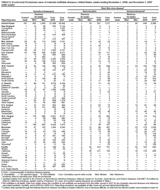 TABLE II. (Continued) Provisional cases of selected notifiable diseases, United States, weeks ending November 1, 2008, and November 3, 2007 (44th week)*
West Nile virus disease?
Reporting area
Varicella (chickenpox)
Neuroinvasive
Nonneuroinvasive?
Current week
Previous
52 weeks
Cum 2008
Cum 2007
Current week
Previous
52 weeks
Cum 2008
Cum
2007
Current week
Previous
52 weeks
Cum 2008
Cum 2007
Med
Max
Med
Max
Med
Max
United States
187
652
1,660
21,598
32,942
?
1
79
551
1,217
?
2
82
649
2,388
New England
1
12
68
432
2,145
?
0
2
6
5
?
0
1
3
6
Connecticut
?
0
38
?
1,237
?
0
2
5
2
?
0
1
3
2
Maine?
?
0
14
?
293
?
0
0
?
?
?
0
0
?
?
Massachusetts
?
0
1
1
?
?
0
0
?
3
?
0
0
?
3
New Hampshire
1
6
18
216
308
?
0
0
?
?
?
0
0
?
?
Rhode Island?
?
0
0
?
?
?
0
1
1
?
?
0
0
?
1
Vermont?
?
6
17
215
307
?
0
0
?
?
?
0
0
?
?
Mid. Atlantic
66
52
113
1,945
4,151
?
0
8
42
22
?
0
5
19
11
New Jersey
N
0
0
N
N
?
0
1
3
1
?
0
1
4
?
New York (Upstate)
N
0
0
N
N
?
0
5
20
3
?
0
2
7
1
New York City
N
0
0
N
N
?
0
2
8
13
?
0
2
6
5
Pennsylvania
66
52
113
1,945
4,151
?
0
2
11
5
?
0
1
2
5
E.N. Central
60
140
336
5,485
9,371
?
0
7
43
111
?
0
5
22
65
Illinois
?
13
63
866
956
?
0
4
11
61
?
0
2
8
38
Indiana
?
0
222
?
222
?
0
1
2
14
?
0
1
1
10
Michigan
31
64
154
2,342
3,433
?
0
4
11
16
?
0
2
6
1
Ohio
29
50
128
1,912
3,856
?
0
3
16
13
?
0
2
3
10
Wisconsin
?
4
38
365
904
?
0
1
3
7
?
0
1
4
6
W.N. Central
8
22
145
960
1,334
?
0
6
40
248
?
0
23
156
736
Iowa
N
0
0
N
N
?
0
3
5
12
?
0
1
4
17
Kansas
?
5
36
316
477
?
0
2
6
14
?
0
4
25
26
Minnesota
?
0
0
?
?
?
0
2
3
44
?
0
6
18
57
Missouri
8
11
51
575
780
?
0
3
9
61
?
0
1
7
16
Nebraska?
N
0
0
N
N
?
0
1
4
20
?
0
8
33
141
North Dakota
?
0
140
49
?
?
0
2
2
49
?
0
12
41
319
South Dakota
?
0
5
20
77
?
0
5
11
48
?
0
6
28
160
S. Atlantic
35
89
167
3,578
4,409
?
0
3
13
43
?
0
3
12
39
Delaware
?
1
6
47
42
?
0
0
?
1
?
0
1
1
?
District of Columbia
1
0
3
22
27
?
0
0
?
?
?
0
0
?
?
Florida
29
27
87
1,394
1,049
?
0
2
2
3
?
0
0
?
?
Georgia
N
0
0
N
N
?
0
1
3
23
?
0
1
4
27
Maryland?
N
0
0
N
N
?
0
2
7
6
?
0
2
6
4
North Carolina
N
0
0
N
N
?
0
0
?
4
?
0
0
?
4
South Carolina?
?
14
66
675
928
?
0
0
?
3
?
0
0
?
2
Virginia?
?
20
81
848
1,376
?
0
0
?
3
?
0
1
1
2
West Virginia
5
13
66
592
987
?
0
1
1
?
?
0
0
?
?
E.S. Central
?
15
101
935
494
?
0
9
52
74
?
0
12
81
96
Alabama?
?
15
101
922
492
?
0
3
11
17
?
0
3
9
7
Kentucky
N
0
0
N
N
?
0
1
3
4
?
0
0
?
?
Mississippi
?
0
2
13
2
?
0
6
32
48
?
0
10
66
83
Tennessee?
N
0
0
N
N
?
0
1
6
5
?
0
2
6
6
W.S. Central
?
176
886
6,561
8,737
?
0
7
55
266
?
0
8
54
154
Arkansas?
?
9
38
469
660
?
0
2
8
13
?
0
0
?
7
Louisiana
?
1
10
63
104
?
0
2
9
27
?
0
6
27
12
Oklahoma
N
0
0
N
N
?
0
1
2
59
?
0
1
5
47
Texas?
?
166
852
6,029
7,973
?
0
6
36
167
?
0
4
22
88
Mountain
13
37
105
1,594
2,240
?
0
12
88
287
?
0
23
179
1,036
Arizona
?
0
0
?
?
?
0
10
53
49
?
0
8
44
44
Colorado
13
15
43
723
909
?
0
4
13
99
?
0
12
64
477
Idaho?
N
0
0
N
N
?
0
1
2
11
?
0
7
30
119
Montana?
?
6
27
261
343
?
0
0
?
37
?
0
2
5
165
Nevada?
N
0
0
N
N
?
0
2
8
1
?
0
3
7
10
New Mexico?
?
4
22
166
330
?
0
2
6
39
?
0
1
2
21
Utah
?
10
55
434
624
?
0
2
6
28
?
0
4
19
42
Wyoming?
?
0
4
10
34
?
0
0
?
23
?
0
2
8
158
Pacific
4
2
8
108
61
?
0
35
212
161
?
0
20
123
245
Alaska
4
1
5
57
33
?
0
0
?
?
?
0
0
?
?
California
?
0
0
?
?
?
0
35
211
154
?
0
19
118
226
Hawaii
?
1
6
51
28
?
0
0
?
?
?
0
0
?
?
Oregon?
N
0
0
N
N
?
0
0
?
7
?
0
2
4
19
Washington
N
0
0
N
N
?
0
1
1
?
?
0
1
1
?
American Samoa
N
0
0
N
N
?
0
0
?
?
?
0
0
?
?
C.N.M.I.
?
?
?
?
?
?
?
?
?
?
?
?
?
?
?
Guam
?
2
17
62
225
?
0
0
?
?
?
0
0
?
?
Puerto Rico
?
8
20
367
650
?
0
0
?
?
?
0
0
?
?
U.S. Virgin Islands
?
0
0
?
?
?
0
0
?
?
?
0
0
?
?
C.N.M.I.: Commonwealth of Northern Mariana Islands.
U: Unavailable. ? No reported cases. N: Not notifiable. Cum: Cumulative year-to-date counts. Med: Median. Max: Maximum.
* Incidence data for reporting year 2008 are provisional.
?Updated weekly from reports to the Division of Vector-Borne Infectious Diseases, National Center for Zoonotic, Vector-Borne, and Enteric Diseases (ArboNET Surveillance). Data for California serogroup, eastern equine, Powassan, St. Louis, and western equine diseases are available in Table I.
?Not notifiable in all states. Data from states where the condition is not notifiable are excluded from this table, except in 2007 for the domestic arboviral diseases and influenza-associated pediatric mortality, and in 2003 for SARS-CoV. Reporting exceptions are available at http://www.cy118119.com/epo/dphsi/phs/infdis.htm.
?Contains data reported through the National Electronic Disease Surveillance System (NEDSS). Due to technical difficulty, no data from the NEDSS system were included in week 44.