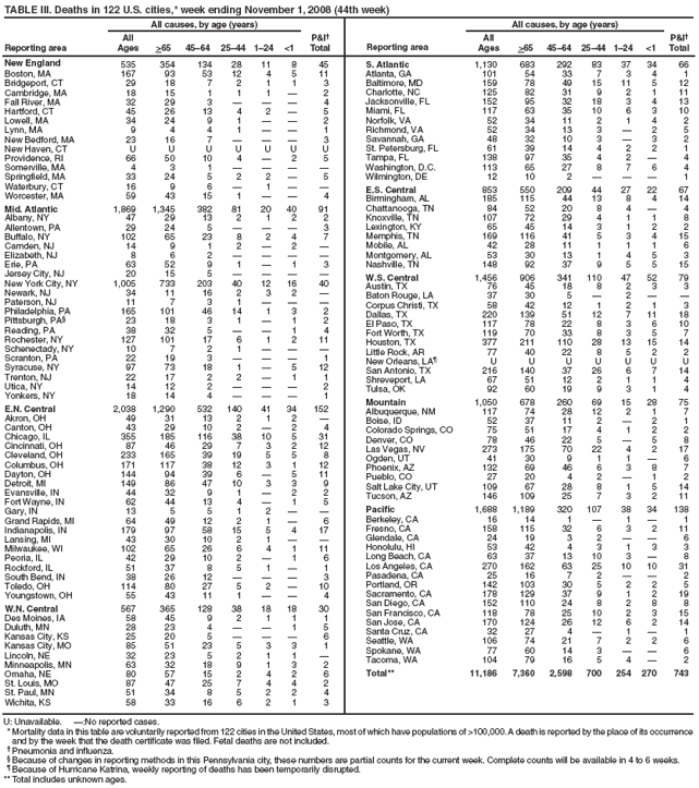 TABLE III. Deaths in 122 U.S. cities,* week ending November 1, 2008 (44th week)
Reporting area
All causes, by age (years)
P&I?
Total
Reporting area
All causes, by age (years)
P&I?
Total
All
Ages
>65
45?4
25?4
1?4
<1
All
Ages
>65
45?4
25?4
1?4
<1
New England
535
354
134
28
11
8
45
Boston, MA
167
93
53
12
4
5
11
Bridgeport, CT
29
18
7
2
1
1
3
Cambridge, MA
18
15
1
1
1
?
2
Fall River, MA
32
29
3
?
?
?
4
Hartford, CT
45
26
13
4
2
?
5
Lowell, MA
34
24
9
1
?
?
2
Lynn, MA
9
4
4
1
?
?
1
New Bedford, MA
23
16
7
?
?
?
3
New Haven, CT
U
U
U
U
U
U
U
Providence, RI
66
50
10
4
?
2
5
Somerville, MA
4
3
1
?
?
?
?
Springfield, MA
33
24
5
2
2
?
5
Waterbury, CT
16
9
6
?
1
?
?
Worcester, MA
59
43
15
1
?
?
4
Mid. Atlantic
1,869
1,345
382
81
20
40
91
Albany, NY
47
29
13
2
1
2
2
Allentown, PA
29
24
5
?
?
?
3
Buffalo, NY
102
65
23
8
2
4
7
Camden, NJ
14
9
1
2
?
2
?
Elizabeth, NJ
8
6
2
?
?
?
?
Erie, PA
63
52
9
1
?
1
3
Jersey City, NJ
20
15
5
?
?
?
?
New York City, NY
1,005
733
203
40
12
16
40
Newark, NJ
34
11
16
2
3
2
?
Paterson, NJ
11
7
3
1
?
?
?
Philadelphia, PA
165
101
46
14
1
3
2
Pittsburgh, PA?
23
18
3
1
?
1
2
Reading, PA
38
32
5
?
?
1
4
Rochester, NY
127
101
17
6
1
2
11
Schenectady, NY
10
7
2
1
?
?
?
Scranton, PA
22
19
3
?
?
?
1
Syracuse, NY
97
73
18
1
?
5
12
Trenton, NJ
22
17
2
2
?
1
1
Utica, NY
14
12
2
?
?
?
2
Yonkers, NY
18
14
4
?
?
?
1
E.N. Central
2,038
1,290
532
140
41
34
152
Akron, OH
49
31
13
2
1
2
?
Canton, OH
43
29
10
2
?
2
4
Chicago, IL
355
185
116
38
10
5
31
Cincinnati, OH
87
46
29
7
3
2
12
Cleveland, OH
233
165
39
19
5
5
8
Columbus, OH
171
117
38
12
3
1
12
Dayton, OH
144
94
39
6
?
5
11
Detroit, MI
149
86
47
10
3
3
9
Evansville, IN
44
32
9
1
?
2
2
Fort Wayne, IN
62
44
13
4
?
1
5
Gary, IN
13
5
5
1
2
?
?
Grand Rapids, MI
64
49
12
2
1
?
6
Indianapolis, IN
179
97
58
15
5
4
17
Lansing, MI
43
30
10
2
1
?
?
Milwaukee, WI
102
65
26
6
4
1
11
Peoria, IL
42
29
10
2
?
1
6
Rockford, IL
51
37
8
5
1
?
1
South Bend, IN
38
26
12
?
?
?
3
Toledo, OH
114
80
27
5
2
?
10
Youngstown, OH
55
43
11
1
?
?
4
W.N. Central
567
365
128
38
18
18
30
Des Moines, IA
58
45
9
2
1
1
1
Duluth, MN
28
23
4
?
?
1
5
Kansas City, KS
25
20
5
?
?
?
6
Kansas City, MO
85
51
23
5
3
3
1
Lincoln, NE
32
23
5
2
1
1
?
Minneapolis, MN
63
32
18
9
1
3
2
Omaha, NE
80
57
15
2
4
2
6
St. Louis, MO
87
47
25
7
4
4
2
St. Paul, MN
51
34
8
5
2
2
4
Wichita, KS
58
33
16
6
2
1
3
S. Atlantic
1,130
683
292
83
37
34
66
Atlanta, GA
101
54
33
7
3
4
1
Baltimore, MD
159
78
49
15
11
5
12
Charlotte, NC
125
82
31
9
2
1
11
Jacksonville, FL
152
95
32
18
3
4
13
Miami, FL
117
63
35
10
6
3
10
Norfolk, VA
52
34
11
2
1
4
2
Richmond, VA
52
34
13
3
?
2
5
Savannah, GA
48
32
10
3
?
3
2
St. Petersburg, FL
61
39
14
4
2
2
1
Tampa, FL
138
97
35
4
2
?
4
Washington, D.C.
113
65
27
8
7
6
4
Wilmington, DE
12
10
2
?
?
?
1
E.S. Central
853
550
209
44
27
22
67
Birmingham, AL
185
115
44
13
8
4
14
Chattanooga, TN
84
52
20
8
4
?
4
Knoxville, TN
107
72
29
4
1
1
8
Lexington, KY
65
45
14
3
1
2
2
Memphis, TN
169
116
41
5
3
4
15
Mobile, AL
42
28
11
1
1
1
6
Montgomery, AL
53
30
13
1
4
5
3
Nashville, TN
148
92
37
9
5
5
15
W.S. Central
1,456
906
341
110
47
52
79
Austin, TX
76
45
18
8
2
3
3
Baton Rouge, LA
37
30
5
?
2
?
?
Corpus Christi, TX
58
42
12
1
2
1
3
Dallas, TX
220
139
51
12
7
11
18
El Paso, TX
117
78
22
8
3
6
10
Fort Worth, TX
119
70
33
8
3
5
7
Houston, TX
377
211
110
28
13
15
14
Little Rock, AR
77
40
22
8
5
2
2
New Orleans, LA?
U
U
U
U
U
U
U
San Antonio, TX
216
140
37
26
6
7
14
Shreveport, LA
67
51
12
2
1
1
4
Tulsa, OK
92
60
19
9
3
1
4
Mountain
1,050
678
260
69
15
28
75
Albuquerque, NM
117
74
28
12
2
1
7
Boise, ID
52
37
11
2
?
2
1
Colorado Springs, CO
75
51
17
4
1
2
2
Denver, CO
78
46
22
5
?
5
8
Las Vegas, NV
273
175
70
22
4
2
17
Ogden, UT
41
30
9
1
1
?
6
Phoenix, AZ
132
69
46
6
3
8
7
Pueblo, CO
27
20
4
2
?
1
2
Salt Lake City, UT
109
67
28
8
1
5
14
Tucson, AZ
146
109
25
7
3
2
11
Pacific
1,688
1,189
320
107
38
34
138
Berkeley, CA
16
14
1
?
1
?
1
Fresno, CA
158
115
32
6
3
2
11
Glendale, CA
24
19
3
2
?
?
6
Honolulu, HI
53
42
4
3
1
3
3
Long Beach, CA
63
37
13
10
3
?
8
Los Angeles, CA
270
162
63
25
10
10
31
Pasadena, CA
25
16
7
2
?
?
2
Portland, OR
142
103
30
5
2
2
5
Sacramento, CA
178
129
37
9
1
2
19
San Diego, CA
152
110
24
8
2
8
8
San Francisco, CA
118
78
25
10
2
3
15
San Jose, CA
170
124
26
12
6
2
14
Santa Cruz, CA
32
27
4
?
1
?
1
Seattle, WA
106
74
21
7
2
2
6
Spokane, WA
77
60
14
3
?
?
6
Tacoma, WA
104
79
16
5
4
?
2
Total**
11,186
7,360
2,598
700
254
270
743
U: Unavailable. ?No reported cases.
* Mortality data in this table are voluntarily reported from 122 cities in the United States, most of which have populations of >100,000. A death is reported by the place of its occurrence and by the week that the death certificate was filed. Fetal deaths are not included.
?Pneumonia and influenza.
?Because of changes in reporting methods in this Pennsylvania city, these numbers are partial counts for the current week. Complete counts will be available in 4 to 6 weeks.
?Because of Hurricane Katrina, weekly reporting of deaths has been temporarily disrupted.
** Total includes unknown ages.