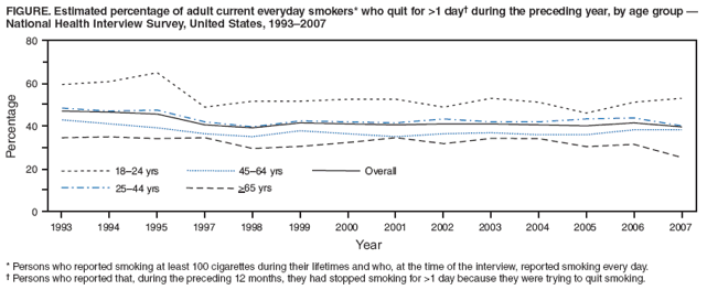 FIGURE. Estimated percentage of adult current everyday smokers* who quit for >1 day?during the preceding year, by age group ?National Health Interview Survey, United States, 1993?007