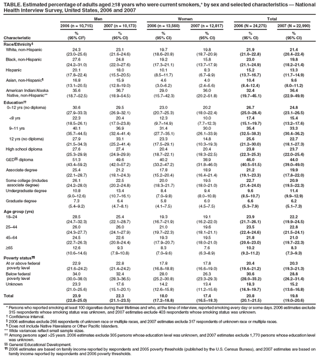TABLE. Estimated percentage of adults aged >18 years who were current smokers,* by sex and selected characteristics ?National Health Interview Survey, United States, 2006 and 2007
Characteristic
Men
Women
Total
2006 (n = 10,715)
2007 (n = 10,173)
2006 (n = 13,560)
2007 (n = 12,817)
2006 (N = 24,275)
2007 (N = 22,990)
%
(95% CI?
%
(95% CI)
%
(95% CI)
%
(95% CI)
%
(95% CI)
%
(95% CI)
Race/Ethnicity?
White, non-Hispanic
24.3
(23.0?5.6)
23.1
(21.6?4.6)
19.7
(18.6?0.8)
19.8
(18.7?0.9)
21.9
(21.0?2.8)
21.4
(20.4?2.4)
Black, non-Hispanic
27.6
24.8
19.2
15.8
23.0
19.8
(24.2?1.0)
(22.0?7.6)
(17.3?1.1)
(13.7?7.9)
(21.1?4.9)
(18.2?1.4)
Hispanic
20.1
18.0
10.1
8.3
15.2
13.3
(17.8?2.4)
(15.5?0.5)
(8.5?1.7)
(6.7?.9)
(13.7?6.7)
(11.7?4.9)
Asian, non-Hispanic?
16.8
15.9
4.6
4.0
10.4
9.6
(13.1?0.5)
(12.8?9.0)
(3.0?.2)
(2.4?.6)
(8.4?2.4)
(8.0?1.2)
American Indian/Alaska
Native, non-Hispanic**
35.6
36.7
29.0
36.0
32.4
36.4
(18.7?2.5)
(18.9?4.5)
(15.7?2.3)
(20.2?1.8)
(19.7?5.1)
(22.9?9.9)
Education
0?2 yrs (no diploma)
30.6
29.5
23.0
20.2
26.7
24.8
(27.9?3.3)
(26.9?2.1)
(20.7?5.3)
(18.0?2.4)
(25.0?8.4)
(23.1?6.5)
<8 yrs
22.3
20.4
12.3
10.0
17.4
15.4
(18.5?6.1)
(17.0?3.8)
(9.7?4.9)
(7.7?2.3)
(15.1?9.7)
(13.2?7.6)
9?1 yrs
40.1
36.9
31.4
30.0
35.4
33.3
(35.7?4.5)
(32.4?1.4)
(27.7?5.1)
(26.1?3.9)
(32.5?8.3)
(30.4?6.2)
12 yrs (no diploma)
27.9
33.1
23.3
14.8
25.6
22.7
(21.5?4.3)
(25.2?1.4)
(17.5?9.1)
(10.3?9.3)
(21.2?0.0)
(18.1?7.3)
High school diploma
27.6
27.4
20.4
20.4
23.8
23.7
(25.3?9.9)
(24.9?9.9)
(18.7?2.1)
(18.3?2.5)
(22.3?5.3)
(22.0?5.4)
GED diploma
51.3
49.6
40.2
38.9
46.0
44.0
(43.4?9.2)
(42.0?7.2)
(33.2?7.2)
(31.8?6.0)
(40.5?1.5)
(39.0?9.0)
Associate degree
25.4
21.2
17.8
18.9
21.2
19.9
(22.1?8.7)
(18.1?4.3)
(15.2?0.4)
(16.4?1.4)
(19.1?3.3)
(17.8?2.0)
Some college (includes
associate degree)
26.1
22.5
20.0
19.5
22.7
20.9
(24.2?8.0)
(20.2?4.8)
(18.3?1.7)
(18.0?1.0)
(21.4?4.0)
(19.5?2.3)
Undergraduate degree
10.8
13.4
8.4
9.4
9.6
11.4
(9.0?2.6)
(10.7?6.1)
(7.0?.8)
(8.0?0.8)
(8.5?0.7)
(9.9?2.9)
Graduate degree
7.3
6.4
5.8
6.0
6.6
6.2
(5.4?.2)
(4.7?.1)
(4.1?.5)
(4.5?.5)
(5.3?.9)
(5.1?.3)
Age group (yrs)
18?4
28.5
25.4
19.3
19.1
23.9
22.2
(24.7?2.3)
(22.1?8.7)
(16.7?1.9)
(16.2?2.0)
(21.7?6.1)
(19.9?4.5)
25?4
26.0
26.0
21.0
19.6
23.5
22.8
(24.3?7.7)
(24.1?7.9)
(19.7?2.3)
(18.1?1.1)
(22.4?4.6)
(21.5?4.1)
45?4
24.5
22.6
19.3
19.5
21.8
21.0
(22.7?6.3)
(20.8?4.4)
(17.9?0.7)
(18.0?1.0)
(20.6?3.0)
(19.7?2.3)
>65
12.6
9.3
8.3
7.6
10.2
8.3
(10.6?4.6)
(7.8?0.8)
(7.0?.6)
(6.3?.9)
(9.2?1.2)
(7.3?.3)
Poverty status
At or above federal
poverty level
22.9
22.8
17.8
17.8
20.4
20.3
(21.6?4.2)
(21.4?4.2)
(16.8?8.8)
(16.6?9.0)
(19.6?1.2)
(19.3?1.3)
Below federal
poverty level
34.0
32.4
28.0
26.3
30.6
28.8
(30.0?8.0)
(28.3?6.5)
(25.2?0.8)
(23.3?9.3)
(28.0?3.2)
(26.2?1.4)
Unknown
23.3
17.6
14.2
13.4
18.3
15.2
(21.0?5.6)
(15.1?0.1)
(12.6?5.8)
(11.2?5.6)
(16.9?9.7)
(13.6?6.8)
Total
23.9
(22.8?5.0)
22.3
(21.1?3.5)
18.0
(17.2?8.8)
17.4
(16.5?8.3)
20.8
(20.1?1.5)
19.8
(19.0?0.6)
* Persons who reported smoking at least 100 cigarettes during their lifetimes and who, at the time of interview, reported smoking every day or some days. 2006 estimates exclude 315 respondents whose smoking status was unknown, and 2007 estimates exclude 403 respondents whose smoking status was unknown.
?Confidence interval.
?2006 estimates exclude 266 respondents of unknown race or multiple races, and 2007 estimates exclude 317 respondents of unknown race or multiple races.
?Does not include Native Hawaiians or Other Pacific Islanders.
** Wide variances reflect small sample sizes.
 Among persons aged >25 years. 2006 estimates exclude 305 persons whose education level was unknown, and 2007 estimates exclude 1,770 persons whose education level was unknown.
 General Educational Development.
 2006 estimates are based on family income reported by respondents and 2005 poverty thresholds (published by the U.S. Census Bureau), and 2007 estimates are based on family income reported by respondents and 2006 poverty thresholds.