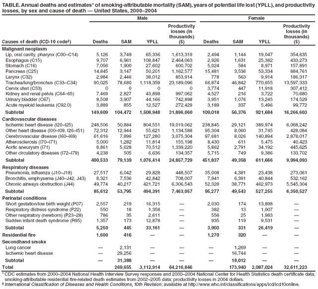 TABLE. Annual deaths and estimates* of smoking-attributable mortality (SAM), years of potential life lost (YPLL), and productivity losses, by sex and cause of death ?United States, 2000?004
Male
Female
Causes of death (ICD-10 code?
Deaths
SAM
YPLL
Productivity
losses (in thousands)
($)
Deaths
SAM
YPLL
Productivity
losses (in
thousands)
($)
Malignant neoplasm
Lip, oral cavity, pharynx (C00C14)
5,126
3,749
65,336
1,613,319
2,494
1,144
19,047
354,635
Esophagus (C15)
9,707
6,961
108,847
2,464,063
2,926
1,631
25,382
433,273
Stomach (C16)
7,056
1,900
27,602
600,702
5,024
584
8,971
157,891
Pancreas (C25)
14,845
3,147
50,201
1,162,577
15,481
3,536
53,334
884,761
Larynx (C32)
2,984
2,446
38,012
853,914
778
563
9,914
186,317
Trachea/lung/bronchus (C33C34)
90,025
78,680
1,118,359
23,189,096
66,874
46,842
770,655
13,597,333
Cervix uteri (C53)
0
0
0
0
3,774
447
11,918
307,412
Kidney and renal pelvis (C64?5)
7,469
2,827
43,898
997,062
4,527
216
3,722
70,680
Urinary bladder (C67)
8,508
3,907
44,166
742,898
3,951
1,076
13,245
174,529
Acute myeloid leukemia (C92.0)
3,889
855
12,527
272,429
3,189
337
5,496
99,772
Subtotal
149,609
104,472
1,508,948
31,896,060
109,018
56,376
921,684
16,266,603
Cardiovascular diseases
Ischemic heart disease (I20I25)
248,506
50,884
804,551
19,019,062
238,845
29,121
389,974
6,068,242
Other heart disease (I00I09, I26I51)
72,312
12,944
55,621
1,134,588
95,304
8,060
31,745
428,084
Cerebrovascular disease (I60I69)
61,616
7,896
127,280
3,075,304
97,681
8,026
140,894
2,878,017
Atherosclerosis (I70I71)
5,000
1,282
11,814
155,198
8,430
611
5,475
40,423
Aortic aneurysm (I71)
8,861
5,628
70,512
1,339,220
5,862
2,791
34,192
445,625
Other circulatory diseases (I72I79)
4,238
505
6,636
134,357
5,715
749
9,386
133,702
Subtotal
400,533
79,139
1,076,414
24,857,729
451,837
49,358
611,666
9,994,093
Respiratory diseases
Pneumonia, influenza (J10J18)
27,517
6,042
29,828
448,507
35,008
4,381
23,438
273,061
Bronchitis, emphysema (J40J42, J43)
8,321
7,536
42,842
708,007
7,941
6,391
40,844
532,162
Chronic airways obstruction (J44)
49,774
40,217
421,721
6,306,543
52,328
38,771
462,973
5,545,304
Subtotal
85,612
53,795
494,391
7,463,057
95,277
49,543
527,255
6,350,527
Perinatal conditions
Short gestation/low birth weight (P07)
2,557
219
16,315
?
2,030
174
13,898
?
Respiratory distress syndrome (P22)
550
18
1,358
?
382
13
1,007
?
Other respiratory (newborn) (P23?8)
786
35
2,611
?
556
25
1,983
?
Sudden infant death syndrome (R95)
1,357
173
12,878
?
935
119
9,531
?
Subtotal
5,250
445
33,161
?
3,903
331
26,419
?
Residential fire
1,600
416
?
?
1,270
320
?
?
Secondhand smoke
Lung cancer
?
2,131
?
?
?
1,269
?
?
Ischemic heart disease
?
29,256
?
?
?
16,744
?
?
Subtotal
?
31,388
?
?
?
18,012
?
?
Total
269,655
3,112,914
64,216,846
173,940
2,087,024
32,611,223
* CDC estimates from 2000?004 National Health Interview Survey responses and 2000?004 National Center for Health Statistics death certificate data; smoking-attributable residential fire-related death estimates from 2002?005 data; productivity losses in 2004 dollars.
?International Classification of Diseases and Health Conditions, 10th Revision; available at http://www.who.int/classifications/apps/icd/icd10online.