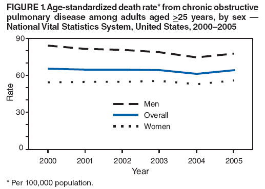 FIGURE 1. Age-standardized death rate* from chronic obstructive pulmonary disease among adults aged >25 years, by sex ?National Vital Statistics System, United States, 2000?005