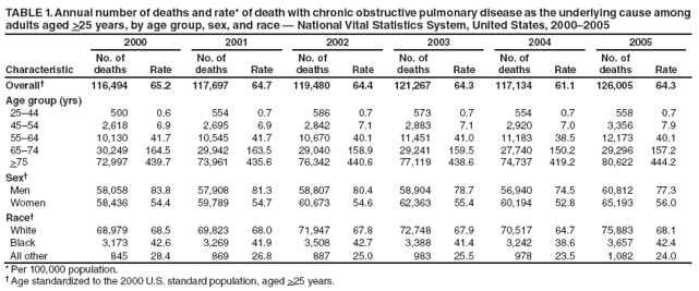 TABLE 1. Annual number of deaths and rate* of death with chronic obstructive pulmonary disease as the underlying cause among adults aged >25 years, by age group, sex, and race ?National Vital Statistics System, United States, 2000?005
2000
2001
2002
2003
2004
2005
Characteristic
No. of deaths
Rate
No. of deaths
Rate
No. of deaths
Rate
No. of deaths
Rate
No. of deaths
Rate
No. of deaths
Rate
Overall?
116,494
65.2
117,697
64.7
119,480
64.4
121,267
64.3
117,134
61.1
126,005
64.3
Age group (yrs)
25?4
500
0.6
554
0.7
586
0.7
573
0.7
554
0.7
558
0.7
45?4
2,618
6.9
2,695
6.9
2,842
7.1
2,883
7.1
2,920
7.0
3,356
7.9
55?4
10,130
41.7
10,545
41.7
10,670
40.1
11,451
41.0
11,183
38.5
12,173
40.1
65?4
30,249
164.5
29,942
163.5
29,040
158.9
29,241
159.5
27,740
150.2
29,296
157.2
>75
72,997
439.7
73,961
435.6
76,342
440.6
77,119
438.6
74,737
419.2
80,622
444.2
Sex?
Men
58,058
83.8
57,908
81.3
58,807
80.4
58,904
78.7
56,940
74.5
60,812
77.3
Women
58,436
54.4
59,789
54.7
60,673
54.6
62,363
55.4
60,194
52.8
65,193
56.0
Race?
White
68,979
68.5
69,823
68.0
71,947
67.8
72,748
67.9
70,517
64.7
75,883
68.1
Black
3,173
42.6
3,269
41.9
3,508
42.7
3,388
41.4
3,242
38.6
3,657
42.4
All other
845
28.4
869
26.8
887
25.0
983
25.5
978
23.5
1,082
24.0
* Per 100,000 population.
?Age standardized to the 2000 U.S. standard population, aged >25 years.