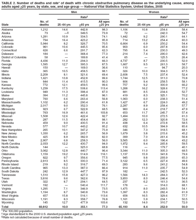 TABLE 2. Number of deaths and rate* of death with chronic obstructive pulmonary disease as the underlying cause, among adults aged >25 years, by state, sex, and age group ?National Vital Statistics System, United States, 2005
State
Men
Women
No. of
deaths
Rate?
No. of
deaths
Rate?
25?4 yrs
>65 yrs
All ages
>25 yrs
25?4 yrs
>65 yrs
All ages
>25 yrs
Alabama
1,212
14.6
442.8
98.3
1,106
10.8
254.6
58.4
Alaska
73

349.5
73.9
72
?
242.0
54.7
Arizona
1,281
10.9
334.5
74.1
1,442
9.2
290.1
64.1
Arkansas
794
16.4
423.2
95.9
714
13.2
254.4
60.3
California
5,944
8.2
326.7
70.5
6,664
6.9
250.2
54.4
Colorado
961
10.6
445.5
95.6
903
6.0
297.8
63.0
Connecticut
626
6.6
291.7
62.3
795
5.4
230.3
49.3
Delaware
184
?
368.4
77.3
214
7.4
290.0
62.6
District of Columbia
58
?
189.8
41.4
65
?
125.5
26.4
Florida
4,436
11.0
294.3
66.3
4,737
8.7
230.5
52.0
Georgia
1,595
12.7
395.3
87.5
1,667
9.5
261.3
58.7
Hawaii
150
?
169.0
36.6
110
?
94.7
20.3
Idaho
365
10.5
458.5
98.1
326
10.0
304.3
67.5
Illinois
2,209
8.1
321.6
69.4
2,608
7.5
237.4
52.4
Indiana
1,621
13.8
452.8
99.6
1,744
12.5
311.0
70.8
Iowa
844
11.4
415.5
90.3
806
9.4
258.5
58.1
Kansas
772
12.1
459.5
99.6
757
9.2
300.9
66.2
Kentucky
1,239
17.5
508.6
113.4
1,268
16.2
328.6
77.2
Louisiana
949
11.3
398.4
87.0
881
8.5
234.6
52.7
Maine
394
11.2
445.8
96.1
419
8.3
325.1
70.2
Maryland
760
6.6
263.4
56.8
1,063
6.0
238.3
51.4
Massachusetts
1,102
6.2
290.4
61.8
1,427
6.7
224.0
49.2
Michigan
2,017
9.0
352.3
76.1
2,287
8.9
258.4
57.7
Minnesota
923
6.7
322.8
68.5
960
6.4
218.7
47.9
Mississippi
763
16.9
461.6
103.8
653
11.7
245.7
57.4
Missouri
1,508
12.6
422.4
92.7
1,494
10.0
272.5
61.3
Montana
287
11.5
454.4
98.1
282
12.3
320.8
72.6
Nebraska
459
9.0
430.5
91.4
438
6.4
272.8
58.5
Nevada
577
10.7
443.2
95.2
632
10.5
394.9
85.6
New Hampshire
265
10.1
347.2
75.9
346
7.3
318.5
68.1
New Jersey
1,330
6.2
265.7
56.9
1,679
3.8
215.6
45.2
New Mexico
425
8.9
382.9
82.0
399
7.0
261.4
56.8
New York
2,907
6.8
258.3
56.0
3,565
6.0
196.4
43.2
North Carolina
2,033
12.2
430.7
94.0
1,972
9.4
265.8
59.5
North Dakota
144
?
325.0
68.8
116
?
179.7
40.1
Ohio
3,062
12.8
440.7
96.4
3,344
11.0
305.3
68.5
Oklahoma
1,159
19.2
514.9
116.1
1,137
15.9
341.8
79.6
Oregon
822
9.7
356.6
77.5
945
9.8
293.9
65.3
Pennsylvania
2,813
8.5
330.3
71.4
3,122
6.5
227.4
49.6
Rhode Island
219
9.2
316.7
69.3
283
9.6
241.2
54.8
South Carolina
965
13.3
387.0
86.4
914
11.0
235.7
54.9
South Dakota
242
12.9
447.7
97.9
182
?
242.5
52.3
Tennessee
1,510
15.8
427.3
96.2
1,566
14.3
284.3
67.0
Texas
3,816
9.6
362.6
78.6
3,850
8.0
246.4
54.6
Utah
322
8.7
294.1
64.5
237
6.2
161.3
36.5
Vermont
192
?
540.4
111.7
178
?
314.0
68.1
Virginia
1,295
7.1
346.9
73.5
1,475
8.0
243.5
54.1
Washington
1,194
8.7
340.8
73.6
1,397
8.3
282.4
61.9
West Virginia
657
15.8
516.1
113.6
658
16.5
329.6
77.7
Wisconsin
1,191
8.3
358.7
76.8
1,161
5.9
234.1
50.5
Wyoming
145
12.7
477.9
103.6
132
14.0
310.7
72.0
Total
60,812
10.0
355.1
77.3
65,193
8.4
252.0
56.0
* Per 100,000 population.
?Age standardized to the 2000 U.S. standard population aged >25 years.
?Rate not calculated because of small number of deaths.