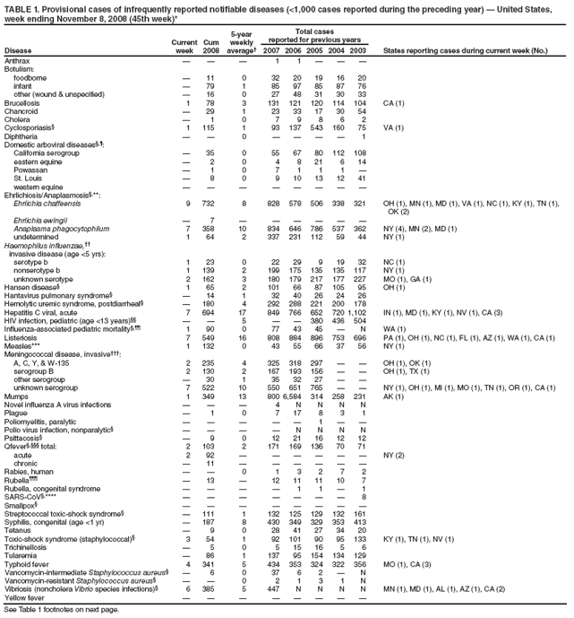TABLE 1. Provisional cases of infrequently reported notifiable diseases (<1,000 cases reported during the preceding year) ?United States, week ending November 8, 2008 (45th week)*
Disease
Current week
Cum 2008
5-year weekly average?
Total cases
reported for previous years
States reporting cases during current week (No.)
2007
2006
2005
2004
2003
Anthrax
?
?
?
1
1
?
?
?
Botulism:
foodborne
?
11
0
32
20
19
16
20
infant
?
79
1
85
97
85
87
76
other (wound & unspecified)
?
16
0
27
48
31
30
33
Brucellosis
1
78
3
131
121
120
114
104
CA (1)
Chancroid
?
29
1
23
33
17
30
54
Cholera
?
1
0
7
9
8
6
2
Cyclosporiasis?
1
115
1
93
137
543
160
75
VA (1)
Diphtheria
?
?
0
?
?
?
?
1
Domestic arboviral diseases??
California serogroup
?
35
0
55
67
80
112
108
eastern equine
?
2
0
4
8
21
6
14
Powassan
?
1
0
7
1
1
1
?
St. Louis
?
8
0
9
10
13
12
41
western equine
?
?
?
?
?
?
?
?
Ehrlichiosis/Anaplasmosis?**:
Ehrlichia chaffeensis
9
732
8
828
578
506
338
321
OH (1), MN (1), MD (1), VA (1), NC (1), KY (1), TN (1), OK (2)
Ehrlichia ewingii
?
7
?
?
?
?
?
?
Anaplasma phagocytophilum
7
358
10
834
646
786
537
362
NY (4), MN (2), MD (1)
undetermined
1
64
2
337
231
112
59
44
NY (1)
Haemophilus influenzae,
invasive disease (age <5 yrs):
serotype b
1
23
0
22
29
9
19
32
NC (1)
nonserotype b
1
139
2
199
175
135
135
117
NY (1)
unknown serotype
2
162
3
180
179
217
177
227
MO (1), GA (1)
Hansen disease?
1
65
2
101
66
87
105
95
OH (1)
Hantavirus pulmonary syndrome?
?
14
1
32
40
26
24
26
Hemolytic uremic syndrome, postdiarrheal?
?
180
4
292
288
221
200
178
Hepatitis C viral, acute
7
694
17
849
766
652
720
1,102
IN (1), MD (1), KY (1), NV (1), CA (3)
HIV infection, pediatric (age <13 years)
?
?
5
?
?
380
436
504
Influenza-associated pediatric mortality?
1
90
0
77
43
45
?
N
WA (1)
Listeriosis
7
549
16
808
884
896
753
696
PA (1), OH (1), NC (1), FL (1), AZ (1), WA (1), CA (1)
Measles***
1
132
0
43
55
66
37
56
NY (1)
Meningococcal disease, invasive?
A, C, Y, & W-135
2
235
4
325
318
297
?
?
OH (1), OK (1)
serogroup B
2
130
2
167
193
156
?
?
OH (1), TX (1)
other serogroup
?
30
1
35
32
27
?
?
unknown serogroup
7
522
10
550
651
765
?
?
NY (1), OH (1), MI (1), MO (1), TN (1), OR (1), CA (1)
Mumps
1
349
13
800
6,584
314
258
231
AK (1)
Novel influenza A virus infections
?
?
?
4
N
N
N
N
Plague
?
1
0
7
17
8
3
1
Poliomyelitis, paralytic
?
?
?
?
?
1
?
?
Polio virus infection, nonparalytic?
?
?
?
?
N
N
N
N
Psittacosis?
?
9
0
12
21
16
12
12
Qfever??total:
2
103
2
171
169
136
70
71
acute
2
92
?
?
?
?
?
?
NY (2)
chronic
?
11
?
?
?
?
?
?
Rabies, human
?
?
0
1
3
2
7
2
Rubella?
?
13
?
12
11
11
10
7
Rubella, congenital syndrome
?
?
?
?
1
1
?
1
SARS-CoV?****
?
?
?
?
?
?
?
8
Smallpox?
?
?
?
?
?
?
?
?
Streptococcal toxic-shock syndrome?
?
111
1
132
125
129
132
161
Syphilis, congenital (age <1 yr)
?
187
8
430
349
329
353
413
Tetanus
?
9
0
28
41
27
34
20
Toxic-shock syndrome (staphylococcal)?
3
54
1
92
101
90
95
133
KY (1), TN (1), NV (1)
Trichinellosis
?
5
0
5
15
16
5
6
Tularemia
?
86
1
137
95
154
134
129
Typhoid fever
4
341
5
434
353
324
322
356
MO (1), CA (3)
Vancomycin-intermediate Staphylococcus aureus?
?
6
0
37
6
2
?
N
Vancomycin-resistant Staphylococcus aureus?
?
?
0
2
1
3
1
N
Vibriosis (noncholera Vibrio species infections)?
6
385
5
447
N
N
N
N
MN (1), MD (1), AL (1), AZ (1), CA (2)
Yellow fever
?
?
?
?
?
?
?
?
See Table 1 footnotes on next page.