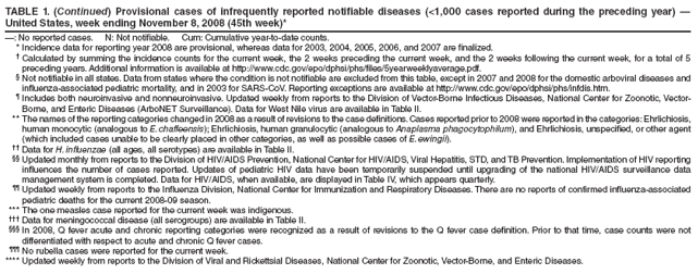 TABLE 1. (Continued) Provisional cases of infrequently reported notifiable diseases (<1,000 cases reported during the preceding year) ?
United States, week ending November 8, 2008 (45th week)*
? No reported cases. N: Not notifiable. Cum: Cumulative year-to-date counts.
* Incidence data for reporting year 2008 are provisional, whereas data for 2003, 2004, 2005, 2006, and 2007 are finalized.
?Calculated by summing the incidence counts for the current week, the 2 weeks preceding the current week, and the 2 weeks following the current week, for a total of 5 preceding years. Additional information is available at http://www.cy118119.com/epo/dphsi/phs/files/5yearweeklyaverage.pdf.
?Not notifiable in all states. Data from states where the condition is not notifiable are excluded from this table, except in 2007 and 2008 for the domestic arboviral diseases and influenza-associated pediatric mortality, and in 2003 for SARS-CoV. Reporting exceptions are available at http://www.cy118119.com/epo/dphsi/phs/infdis.htm.
?Includes both neuroinvasive and nonneuroinvasive. Updated weekly from reports to the Division of Vector-Borne Infectious Diseases, National Center for Zoonotic, Vector-Borne, and Enteric Diseases (ArboNET Surveillance). Data for West Nile virus are available in Table II.
** The names of the reporting categories changed in 2008 as a result of revisions to the case definitions. Cases reported prior to 2008 were reported in the categories: Ehrlichiosis, human monocytic (analogous to E. chaffeensis); Ehrlichiosis, human granulocytic (analogous to Anaplasma phagocytophilum), and Ehrlichiosis, unspecified, or other agent (which included cases unable to be clearly placed in other categories, as well as possible cases of E. ewingii).
 Data for H. influenzae (all ages, all serotypes) are available in Table II.
 Updated monthly from reports to the Division of HIV/AIDS Prevention, National Center for HIV/AIDS, Viral Hepatitis, STD, and TB Prevention. Implementation of HIV reporting influences the number of cases reported. Updates of pediatric HIV data have been temporarily suspended until upgrading of the national HIV/AIDS surveillance data management system is completed. Data for HIV/AIDS, when available, are displayed in Table IV, which appears quarterly.
 Updated weekly from reports to the Influenza Division, National Center for Immunization and Respiratory Diseases. There are no reports of confirmed influenza-associated pediatric deaths for the current 2008-09 season.
*** The one measles case reported for the current week was indigenous.
?Data for meningococcal disease (all serogroups) are available in Table II.
?In 2008, Q fever acute and chronic reporting categories were recognized as a result of revisions to the Q fever case definition. Prior to that time, case counts were not differentiated with respect to acute and chronic Q fever cases.
?No rubella cases were reported for the current week.
**** Updated weekly from reports to the Division of Viral and Rickettsial Diseases, National Center for Zoonotic, Vector-Borne, and Enteric Diseases.