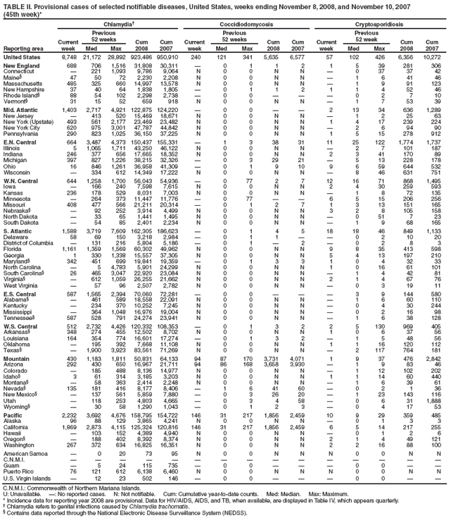 TABLE II. Provisional cases of selected notifiable diseases, United States, weeks ending November 8, 2008, and November 10, 2007 (45th week)*
Reporting area
Chlamydia?
Coccidiodomycosis
Cryptosporidiosis
Current week
Previous
52 weeks
Cum
2008
Cum
2007
Current week
Previous
52 weeks
Cum
2008
Cum
2007
Current week
Previous
52 week
Cum
2008
Cum
2007
Med
Max
Med
Max
Med
Max
United States
8,748
21,172
28,892
923,486
950,910
240
121
341
5,635
6,577
57
102
426
6,356
10,272
New England
688
706
1,516
31,808
30,311
?
0
1
1
2
1
5
39
281
306
Connecticut
?
221
1,093
9,786
9,064
N
0
0
N
N
?
0
37
37
42
Maine?
47
50
72
2,230
2,208
N
0
0
N
N
?
1
6
41
46
Massachusetts
485
325
660
14,997
13,578
N
0
0
N
N
?
1
9
91
123
New Hampshire
37
40
64
1,838
1,805
?
0
1
1
2
1
1
4
52
46
Rhode Island?
88
54
102
2,298
2,738
?
0
0
?
?
?
0
2
7
10
Vermont?
31
15
52
659
918
N
0
0
N
N
?
1
7
53
39
Mid. Atlantic
1,403
2,717
4,921
122,875
124,220
?
0
0
?
?
2
13
34
636
1,289
New Jersey
?
413
520
15,469
18,671
N
0
0
N
N
?
1
2
25
63
New York (Upstate)
493
561
2,177
23,469
23,482
N
0
0
N
N
1
4
17
239
224
New York City
620
975
3,001
47,787
44,842
N
0
0
N
N
?
2
6
94
90
Pennsylvania
290
823
1,025
36,150
37,225
N
0
0
N
N
1
5
15
278
912
E.N. Central
664
3,487
4,373
150,437
155,331
?
1
3
38
31
11
25
122
1,774
1,737
Illinois
5
1,065
1,711
43,250
46,122
N
0
0
N
N
?
2
7
101
187
Indiana
246
377
656
17,665
18,352
N
0
0
N
N
2
3
41
170
89
Michigan
397
827
1,226
38,215
32,326
?
0
3
29
21
?
5
13
228
178
Ohio
16
846
1,261
36,958
41,309
?
0
1
9
10
9
6
59
644
532
Wisconsin
?
334
612
14,349
17,222
N
0
0
N
N
?
8
46
631
751
W.N. Central
644
1,258
1,700
56,043
54,936
?
0
77
2
7
12
16
71
868
1,495
Iowa
?
166
240
7,598
7,615
N
0
0
N
N
2
4
30
259
593
Kansas
236
178
529
8,031
7,003
N
0
0
N
N
?
1
8
72
135
Minnesota
?
264
373
11,447
11,776
?
0
77
?
?
6
5
15
206
256
Missouri
408
477
566
21,211
20,314
?
0
1
2
7
1
3
13
151
165
Nebraska?
?
92
252
3,914
4,499
N
0
0
N
N
3
2
8
105
158
North Dakota
?
33
65
1,441
1,495
N
0
0
N
N
?
0
51
7
23
South Dakota
?
54
85
2,401
2,234
N
0
0
N
N
?
1
9
68
165
S. Atlantic
1,588
3,719
7,609
162,305
186,623
?
0
1
4
5
18
18
46
849
1,133
Delaware
58
69
150
3,218
2,984
?
0
1
1
?
?
0
2
10
20
District of Columbia
?
131
216
5,804
5,186
?
0
1
?
2
?
0
2
8
3
Florida
1,161
1,359
1,569
60,302
49,962
N
0
0
N
N
9
8
35
413
598
Georgia
1
330
1,338
15,557
37,305
N
0
0
N
N
5
4
13
197
210
Maryland?
342
451
699
19,841
19,359
?
0
1
3
3
1
0
4
32
33
North Carolina
?
5
4,783
5,901
24,299
N
0
0
N
N
1
0
16
61
101
South Carolina?
26
465
3,047
22,920
23,084
N
0
0
N
N
?
1
4
42
81
Virginia?
?
612
1,059
26,255
21,662
N
0
0
N
N
2
1
4
67
76
West Virginia
?
57
96
2,507
2,782
N
0
0
N
N
?
0
3
19
11
E.S. Central
587
1,565
2,394
70,060
72,281
?
0
0
?
?
?
3
9
144
580
Alabama?
?
461
589
18,558
22,091
N
0
0
N
N
?
1
6
60
110
Kentucky
?
234
370
10,252
7,245
N
0
0
N
N
?
0
4
30
244
Mississippi
?
364
1,048
16,976
19,004
N
0
0
N
N
?
0
2
16
98
Tennessee?
587
528
791
24,274
23,941
N
0
0
N
N
?
1
6
38
128
W.S. Central
512
2,732
4,426
120,332
108,353
?
0
1
3
2
2
5
130
969
405
Arkansas?
348
274
455
12,502
8,702
N
0
0
N
N
1
0
6
37
56
Louisiana
164
354
774
16,601
17,274
?
0
1
3
2
?
1
5
48
56
Oklahoma
?
195
392
7,668
11,108
N
0
0
N
N
1
1
16
120
112
Texas?
?
1,900
3,923
83,561
71,269
N
0
0
N
N
?
2
117
764
181
Mountain
430
1,183
1,811
50,831
64,133
94
87
170
3,731
4,071
1
9
37
476
2,842
Arizona
292
430
650
16,967
21,711
94
86
168
3,658
3,930
?
1
9
83
46
Colorado
?
185
488
8,136
14,977
N
0
0
N
N
?
1
12
102
202
Idaho?
3
61
314
3,185
3,203
N
0
0
N
N
1
1
14
60
440
Montana?
?
58
363
2,414
2,248
N
0
0
N
N
?
1
6
39
61
Nevada?
135
181
416
8,177
8,406
?
1
6
41
60
?
0
2
1
36
New Mexico?
?
137
561
5,859
7,880
?
0
3
26
20
?
1
23
143
116
Utah
?
118
253
4,803
4,665
?
0
3
4
58
?
0
6
31
1,888
Wyoming?
?
30
58
1,290
1,043
?
0
1
2
3
?
0
4
17
53
Pacific
2,232
3,692
4,676
158,795
154,722
146
31
217
1,856
2,459
10
9
29
359
485
Alaska
96
88
129
3,865
4,241
N
0
0
N
N
?
0
1
3
3
California
1,869
2,873
4,115
125,324
120,816
146
31
217
1,856
2,459
6
5
14
217
255
Hawaii
?
103
152
4,389
4,940
N
0
0
N
N
?
0
1
2
6
Oregon?
?
188
402
8,392
8,374
N
0
0
N
N
2
1
4
49
121
Washington
267
372
634
16,825
16,351
N
0
0
N
N
2
2
16
88
100
American Samoa
?
0
20
73
95
N
0
0
N
N
N
0
0
N
N
C.N.M.I.
?
?
?
?
?
?
?
?
?
?
?
?
?
?
?
Guam
?
5
24
115
735
?
0
0
?
?
?
0
0
?
?
Puerto Rico
76
121
612
6,138
6,460
N
0
0
N
N
N
0
0
N
N
U.S. Virgin Islands
?
12
23
502
146
?
0
0
?
?
?
0
0
?
?
C.N.M.I.: Commonwealth of Northern Mariana Islands.
U: Unavailable. ? No reported cases. N: Not notifiable. Cum: Cumulative year-to-date counts. Med: Median. Max: Maximum.
* Incidence data for reporting year 2008 are provisional. Data for HIV/AIDS, AIDS, and TB, when available, are displayed in Table IV, which appears quarterly.
?Chlamydia refers to genital infections caused by Chlamydia trachomatis.
?Contains data reported through the National Electronic Disease Surveillance System (NEDSS).
