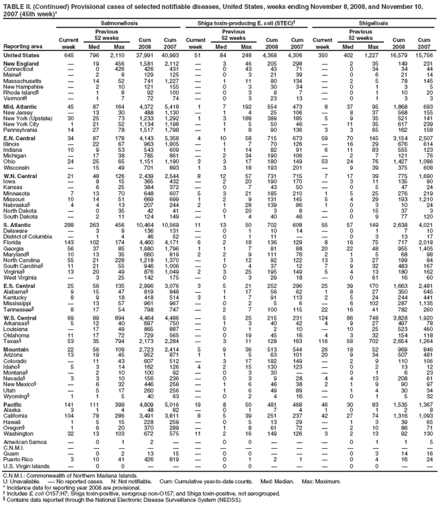 TABLE II. (Continued) Provisional cases of selected notifiable diseases, United States, weeks ending November 8, 2008, and November 10, 2007 (45th week)*
Reporting area
Salmonellosis
Shiga toxin-producing E. coli (STEC)?
Shigellosis
Current week
Previous
52 weeks
Cum 2008
Cum 2007
Current week
Previous
52 weeks
Cum 2008
Cum 2007
Current week
Previous
52 weeks
Cum 2008
Cum 2007
Med
Max
Med
Max
Med
Max
United States
645
796
2,110
37,991
40,993
51
84
248
4,368
4,306
350
402
1,227
16,579
15,756
New England
?
19
456
1,581
2,112
?
3
46
205
298
?
2
35
149
231
Connecticut
?
0
426
426
431
?
0
43
43
71
?
0
34
34
44
Maine?
?
2
8
129
125
?
0
3
21
39
?
0
6
21
14
Massachusetts
?
14
52
741
1,227
?
1
11
80
134
?
2
5
78
145
New Hampshire
?
2
10
121
155
?
0
3
30
34
?
0
1
3
5
Rhode Island?
?
1
8
92
100
?
0
3
8
7
?
0
1
10
20
Vermont?
?
1
7
72
74
?
0
3
23
13
?
0
1
3
3
Mid. Atlantic
45
87
164
4,372
5,418
1
7
192
554
473
8
37
95
1,868
693
New Jersey
?
13
30
488
1,130
?
1
4
25
106
?
8
37
568
155
New York (Upstate)
30
25
73
1,233
1,292
1
3
188
389
185
5
9
35
521
141
New York City
1
21
52
1,134
1,198
?
1
5
50
46
?
11
35
617
239
Pennsylvania
14
27
78
1,517
1,798
?
1
8
90
136
3
3
65
162
158
E.N. Central
34
87
178
4,143
5,358
4
10
58
715
673
59
70
145
3,154
2,507
Illinois
?
22
67
963
1,805
?
1
7
70
126
?
16
29
676
614
Indiana
10
9
53
543
609
?
1
14
82
91
6
11
83
555
123
Michigan
?
17
38
785
861
?
2
34
190
106
?
2
7
121
76
Ohio
24
25
65
1,151
1,190
3
3
17
180
149
53
24
76
1,427
1,086
Wisconsin
?
15
49
701
893
1
3
18
193
201
?
9
39
375
608
W.N. Central
21
48
126
2,439
2,544
8
12
57
731
715
7
17
39
775
1,690
Iowa
?
8
15
365
432
?
2
20
190
170
?
3
11
135
90
Kansas
?
6
25
384
372
?
0
7
43
50
?
0
5
47
24
Minnesota
7
13
70
648
607
5
3
21
185
210
1
5
25
276
219
Missouri
10
14
51
669
699
1
2
9
131
145
5
4
29
193
1,210
Nebraska?
4
4
13
207
244
2
1
28
139
86
1
0
3
10
24
North Dakota
?
0
35
42
41
?
0
20
3
8
?
0
15
37
3
South Dakota
?
2
11
124
149
?
1
4
40
46
?
0
9
77
120
S. Atlantic
288
263
456
10,464
10,569
11
13
50
702
608
55
57
149
2,638
4,021
Delaware
?
3
9
136
131
?
0
1
10
14
?
0
1
7
10
District of Columbia
?
1
4
46
52
?
0
1
11
?
?
0
3
13
17
Florida
143
102
174
4,460
4,171
6
2
18
136
129
8
16
75
717
2,018
Georgia
56
37
85
1,980
1,796
1
1
7
81
88
20
22
48
955
1,405
Maryland?
10
13
35
660
819
2
2
9
111
76
2
1
5
68
98
North Carolina
55
21
228
1,218
1,370
?
1
12
92
122
13
3
27
199
84
South Carolina?
11
21
55
946
1,006
?
0
4
37
12
7
9
32
483
167
Virginia?
13
20
49
876
1,049
2
3
25
195
149
5
4
13
180
162
West Virginia
?
3
25
142
175
?
0
3
29
18
?
0
61
16
60
E.S. Central
25
56
135
2,996
3,076
3
5
21
252
296
25
39
170
1,663
2,481
Alabama?
9
15
47
819
848
?
1
17
56
62
1
8
27
350
645
Kentucky
8
9
18
418
514
3
1
7
91
113
2
5
24
244
441
Mississippi
?
13
57
961
967
?
0
2
5
6
?
6
102
287
1,135
Tennessee?
8
17
54
798
747
?
2
7
100
115
22
16
41
782
260
W.S. Central
69
89
894
4,464
4,486
?
5
25
215
231
124
86
748
3,828
1,920
Arkansas?
5
12
40
697
750
?
1
3
40
42
4
9
27
497
78
Louisiana
?
17
49
865
887
?
0
1
2
10
?
10
25
523
460
Oklahoma
11
17
72
729
565
?
0
19
45
16
4
3
32
154
118
Texas?
53
35
794
2,173
2,284
?
3
11
128
163
116
58
702
2,654
1,264
Mountain
22
56
109
2,723
2,414
5
9
36
513
544
26
18
52
969
846
Arizona
13
19
45
952
871
1
1
5
63
101
20
9
34
507
481
Colorado
?
11
43
607
512
?
3
17
182
149
?
2
9
110
106
Idaho?
5
3
14
162
126
4
2
15
130
123
?
0
2
13
12
Montana?
?
2
10
100
92
?
0
3
30
?
?
0
1
6
23
Nevada?
3
3
10
156
236
?
0
3
9
28
4
4
13
208
61
New Mexico?
?
6
32
446
258
?
1
6
46
38
2
1
9
90
97
Utah
?
5
17
260
256
?
1
6
49
89
?
1
4
30
34
Wyoming?
1
1
5
40
63
?
0
2
4
16
?
0
1
5
32
Pacific
141
111
399
4,809
5,016
19
8
50
481
468
46
30
83
1,535
1,367
Alaska
3
1
4
48
82
?
0
1
7
4
1
0
1
2
8
California
104
78
286
3,491
3,811
8
5
39
251
237
42
27
74
1,316
1,093
Hawaii
1
5
15
228
259
?
0
5
13
29
?
1
3
39
65
Oregon?
1
6
20
370
289
?
1
8
61
72
?
2
10
86
71
Washington
32
13
103
672
575
11
2
16
149
126
3
2
13
92
130
American Samoa
?
0
1
2
?
?
0
0
?
?
?
0
1
1
5
C.N.M.I.
?
?
?
?
?
?
?
?
?
?
?
?
?
?
?
Guam
?
0
2
13
15
?
0
0
?
?
?
0
3
14
16
Puerto Rico
3
10
41
426
819
?
0
1
2
1
?
0
4
16
24
U.S. Virgin Islands
?
0
0
?
?
?
0
0
?
?
?
0
0
?
?
C.N.M.I.: Commonwealth of Northern Mariana Islands.
U: Unavailable. ? No reported cases. N: Not notifiable. Cum: Cumulative year-to-date counts. Med: Median. Max: Maximum.
* Incidence data for reporting year 2008 are provisional.
?Includes E. coli O157:H7; Shiga toxin-positive, serogroup non-O157; and Shiga toxin-positive, not serogrouped.
?Contains data reported through the National Electronic Disease Surveillance System (NEDSS).