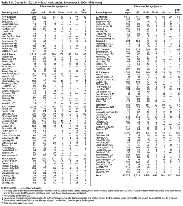 TABLE III. Deaths in 122 U.S. cities,* week ending November 8, 2008 (45th week)
Reporting area
All causes, by age (years)
P&I?
Total
Reporting area
All causes, by age (years)
P&I?
Total
All
Ages
≥65
45?4
25?4
1?4
<1
All
Ages
≥65
45?4
25?4
1?4
<1
New England
500
348
85
42
15
10
46
Boston, MA
134
70
31
21
8
4
8
Bridgeport, CT
41
33
4
3
1
?
5
Cambridge, MA
14
11
3
?
?
?
3
Fall River, MA
24
21
1
2
?
?
2
Hartford, CT
39
25
8
5
1
?
3
Lowell, MA
21
16
4
?
?
1
1
Lynn, MA
14
12
1
?
1
?
1
New Bedford, MA
23
19
3
1
?
?
6
New Haven, CT
U
U
U
U
U
U
U
Providence, RI
55
39
11
1
1
3
4
Somerville, MA
2
1
?
1
?
?
?
Springfield, MA
36
25
6
1
2
2
6
Waterbury, CT
40
31
6
2
1
?
3
Worcester, MA
57
45
7
5
?
?
4
Mid. Atlantic
1,716
1,165
384
102
43
20
88
Albany, NY
58
40
15
2
1
?
4
Allentown, PA
26
22
3
?
1
?
2
Buffalo, NY
82
53
17
7
3
2
3
Camden, NJ
U
U
U
U
U
U
U
Elizabeth, NJ
19
15
2
2
?
?
2
Erie, PA
51
41
10
?
?
?
5
Jersey City, NJ
U
U
U
U
U
U
U
New York City, NY
967
652
233
51
19
11
43
Newark, NJ
27
13
10
3
1
?
4
Paterson, NJ
19
10
8
?
1
?
2
Philadelphia, PA
136
73
35
19
6
2
1
Pittsburgh, PA?
45
25
11
5
3
1
3
Reading, PA
36
29
4
2
?
1
3
Rochester, NY
132
96
21
7
5
3
9
Schenectady, NY
19
15
3
1
?
?
4
Scranton, PA
20
19
?
?
1
?
?
Syracuse, NY
27
21
5
?
1
?
3
Trenton, NJ
27
20
4
3
?
?
?
Utica, NY
15
14
1
?
?
?
?
Yonkers, NY
10
7
2
?
1
?
?
E.N. Central
2,026
1,377
464
107
34
44
126
Akron, OH
U
U
U
U
U
U
U
Canton, OH
31
24
6
1
?
?
4
Chicago, IL
336
200
93
28
10
5
23
Cincinnati, OH
88
63
18
2
2
3
5
Cleveland, OH
227
163
53
4
4
3
7
Columbus, OH
235
158
55
11
4
7
7
Dayton, OH
156
112
35
7
?
2
12
Detroit, MI
152
84
48
14
3
3
12
Evansville, IN
39
22
12
5
?
?
1
Fort Wayne, IN
69
54
7
5
?
3
8
Gary, IN
7
3
1
1
?
2
?
Grand Rapids, MI
60
45
8
1
?
6
6
Indianapolis, IN
181
123
42
9
4
3
14
Lansing, MI
46
32
11
1
?
2
2
Milwaukee, WI
81
53
20
5
1
2
4
Peoria, IL
51
36
12
3
?
?
6
Rockford, IL
61
46
8
4
2
1
3
South Bend, IN
54
37
10
4
2
1
3
Toledo, OH
95
70
20
2
2
1
9
Youngstown, OH
57
52
5
?
?
?
?
W.N. Central
595
389
131
37
20
17
28
Des Moines, IA
93
69
15
6
1
2
5
Duluth, MN
23
18
4
?
1
?
2
Kansas City, KS
28
15
7
5
?
1
2
Kansas City, MO
109
72
26
4
4
3
5
Lincoln, NE
23
14
5
2
?
2
1
Minneapolis, MN
54
31
13
7
2
1
2
Omaha, NE
79
53
20
?
3
3
4
St. Louis, MO
72
37
17
9
5
3
3
St. Paul, MN
50
37
9
3
1
?
1
Wichita, KS
64
43
15
1
3
2
3
S. Atlantic
1,170
717
316
77
36
23
59
Atlanta, GA
105
59
31
8
6
1
1
Baltimore, MD
134
71
46
10
2
5
10
Charlotte, NC
109
69
27
8
3
2
15
Jacksonville, FL
166
96
50
8
6
5
8
Miami, FL
100
64
25
8
1
2
6
Norfolk, VA
51
27
12
6
4
2
2
Richmond, VA
56
33
19
?
3
1
1
Savannah, GA
50
32
9
8
1
?
2
St. Petersburg, FL
50
31
13
3
1
2
1
Tampa, FL
224
154
55
10
4
1
5
Washington, D.C.
112
72
26
8
4
2
4
Wilmington, DE
13
9
3
?
1
?
4
E.S. Central
799
514
210
47
17
11
63
Birmingham, AL
151
99
39
4
5
4
10
Chattanooga, TN
72
47
20
3
1
1
6
Knoxville, TN
107
67
31
6
?
3
7
Lexington, KY
51
36
12
3
?
?
4
Memphis, TN
164
98
45
15
5
1
19
Mobile, AL
75
54
12
7
1
1
5
Montgomery, AL
42
27
13
1
1
?
5
Nashville, TN
137
86
38
8
4
1
7
W.S. Central
1,388
894
340
92
28
34
76
Austin, TX
83
42
29
7
1
4
7
Baton Rouge, LA
U
U
U
U
U
U
U
Corpus Christi, TX
60
46
12
2
?
?
3
Dallas, TX
188
118
47
12
7
4
10
El Paso, TX
71
52
14
4
?
1
6
Fort Worth, TX
128
87
26
5
2
8
7
Houston, TX
384
238
93
32
11
10
24
Little Rock, AR
76
49
19
7
1
?
1
New Orleans, LA?
U
U
U
U
U
U
U
San Antonio, TX
240
155
64
9
6
6
10
Shreveport, LA
35
23
10
2
?
?
2
Tulsa, OK
123
84
26
12
?
1
6
Mountain
995
660
211
69
28
27
57
Albuquerque, NM
109
75
23
5
?
6
7
Boise, ID
52
39
8
1
?
4
3
Colorado Springs, CO
75
52
15
4
2
2
2
Denver, CO
79
51
17
7
4
?
2
Las Vegas, NV
241
174
44
17
3
3
14
Ogden, UT
25
16
6
2
?
1
1
Phoenix, AZ
129
72
35
9
9
4
5
Pueblo, CO
26
15
9
2
?
?
?
Salt Lake City, UT
117
72
22
11
7
5
13
Tucson, AZ
142
94
32
11
3
2
10
Pacific
1,389
959
298
60
40
31
120
Berkeley, CA
6
6
?
?
?
?
?
Fresno, CA
U
U
U
U
U
U
U
Glendale, CA
44
40
3
?
1
?
8
Honolulu, HI
69
52
14
3
?
?
7
Long Beach, CA
78
45
22
4
5
2
11
Los Angeles, CA
246
149
64
14
12
7
29
Pasadena, CA
24
16
5
1
?
2
3
Portland, OR
96
75
14
5
2
?
3
Sacramento, CA
184
130
35
7
5
7
18
San Diego, CA
135
88
32
6
4
4
13
San Francisco, CA
U
U
U
U
U
U
U
San Jose, CA
198
140
45
6
5
2
18
Santa Cruz, CA
28
19
6
3
?
?
?
Seattle, WA
110
72
26
7
1
4
6
Spokane, WA
66
49
11
2
2
2
3
Tacoma, WA
105
78
21
2
3
1
1
Total**
10,578
7,023
2,439
633
261
217
663
U: Unavailable. ?No reported cases.
* Mortality data in this table are voluntarily reported from 122 cities in the United States, most of which have populations of >100,000. A death is reported by the place of its occurrence and by the week that the death certificate was filed. Fetal deaths are not included.
?Pneumonia and influenza.
?Because of changes in reporting methods in this Pennsylvania city, these numbers are partial counts for the current week. Complete counts will be available in 4 to 6 weeks.
?Because of Hurricane Katrina, weekly reporting of deaths has been temporarily disrupted.
** Total includes unknown ages.