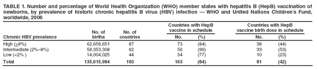 TABLE 1. Number and percentage of World Health Organization (WHO) member states with hepatitis B (HepB) vaccination of newborns, by prevalence of historic chronic hepatitis B virus (HBV) infection ?WHO and United Nations Childrens Fund, worldwide, 2006
Chronic HBV prevalence
No. of
births
No. of countries
Countries with HepB
vaccine in schedule
Countries with HepB
vaccine birth dose in schedule
No.
(%)
No.
(%)
High (>8%)
62,658,651
87
73
(84)
38
(44)
Intermediate (2%?%)
58,353,308
62
56
(90)
33
(53)
Low (<2% )
14,004,025
44
34
(77)
10
(23)
Total
135,015,984
193
163
(84)
81
(42)
