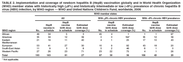 TABLE 2. Implementation and coverage of newborn hepatitis B (HepB) vaccination globally and in World Health Organization (WHO) member states with historically high (>8%) and historically intermediate or low (<8%) prevalence of chronic hepatitis B virus (HBV) infection, by WHO region ?WHO and United Nations Childrens Fund, worldwide, 2006
WHO member states
All
With >8% chronic HBV prevalence
With <8% chronic HBV prevalence
WHO region
No.
HepB
vaccine in schedule
HepB
vaccine
birth dose
in schedule
Estimated
birth dose
coverage (%)
No.
HepB
vaccine
birth dose
in schedule
Estimated birth dose coverage (%)
No.
HepB
vaccine
birth dose
in schedule
Estimated birth dose coverage (%)
African
46
34
5
3
45
4
1
1
1
97
Americas
35
34
12
39
0
0
NA*
35
12
39
Eastern Mediterranean
21
19
11
40
4
1
25
17
10
43
European
53
41
27
30
10
9
92
43
18
20
South-East Asian
11
9
3
8
5
2
46
6
1
0
Western Pacific
27
26
23
71
23
22
75
4
1
26
Total
193
163
81
27
87
38
36
106
43
20
* Not applicable.