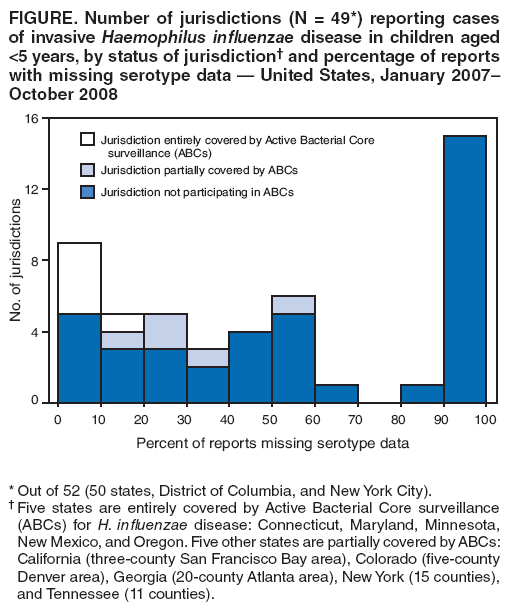 FIGURE. Number of jurisdictions (N = 49*) reporting cases
of invasive Haemophilus influenzae disease in children aged
<5 years, by status of jurisdiction?and percentage of reports with missing serotype data ?United States, January 2007?
October 2008