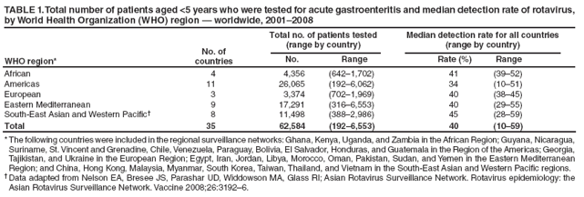 TABLE 1. Total number of patients aged <5 years who were tested for acute gastroenteritis and median detection rate of rotavirus, by World Health Organization (WHO) region ?worldwide, 2001?008
WHO region*
No. of
countries
Total no. of patients tested
(range by country)
Median detection rate for all countries
(range by country)
No.
Range
Rate (%)
Range
African
4
4,356
(642?,702)
41
(39?2)
Americas
11
26,065
(192?,062)
34
(10?1)
European
3
3,374
(702?,969)
40
(38?5)
Eastern Mediterranean
9
17,291
(316?,553)
40
(29?5)
South-East Asian and Western Pacific?
8
11,498
(388?,986)
45
(28?9)
Total
35
62,584
(192?,553)
40
(10?9)
* The following countries were included in the regional surveillance networks: Ghana, Kenya, Uganda, and Zambia in the African Region; Guyana, Nicaragua, Suriname, St. Vincent and Grenadine, Chile, Venezuela, Paraguay, Bolivia, El Salvador, Honduras, and Guatemala in the Region of the Americas; Georgia, Tajikistan, and Ukraine in the European Region; Egypt, Iran, Jordan, Libya, Morocco, Oman, Pakistan, Sudan, and Yemen in the Eastern Mediterranean Region; and China, Hong Kong, Malaysia, Myanmar, South Korea, Taiwan, Thailand, and Vietnam in the South-East Asian and Western Pacific regions.
?Data adapted from Nelson EA, Bresee JS, Parashar UD, Widdowson MA, Glass RI; Asian Rotavirus Surveillance Network. Rotavirus epidemiology: the Asian Rotavirus Surveillance Network. Vaccine 2008;26:3192?.