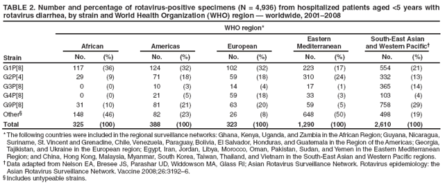 TABLE 2. Number and percentage of rotavirus-positive specimens (N = 4,936) from hospitalized patients aged <5 years with rotavirus diarrhea, by strain and World Health Organization (WHO) region ?worldwide, 2001?008
WHO region*
Strain
African
Americas
European
Eastern
Mediterranean
South-East Asian and Western Pacific?
No.
(%)
No.
(%)
No.
(%)
No.
(%)
No.
(%)
G1P[8]
117
(36)
124
(32)
102
(32)
223
(17)
554
(21)
G2P[4]
29
(9)
71
(18)
59
(18)
310
(24)
332
(13)
G3P[8]
0
(0)
10
(3)
14
(4)
17
(1)
365
(14)
G4P[8]
0
(0)
21
(5)
59
(18)
33
(3)
103
(4)
G9P[8]
31
(10)
81
(21)
63
(20)
59
(5)
758
(29)
Other?
148
(46)
82
(23)
26
(8)
648
(50)
498
(19)
Total
325
(100)
388
(100)
323
(100)
1,290
(100)
2,610
(100)
* The following countries were included in the regional surveillance networks: Ghana, Kenya, Uganda, and Zambia in the African Region; Guyana, Nicaragua, Suriname, St. Vincent and Grenadine, Chile, Venezuela, Paraguay, Bolivia, El Salvador, Honduras, and Guatemala in the Region of the Americas; Georgia, Tajikistan, and Ukraine in the European region; Egypt, Iran, Jordan, Libya, Morocco, Oman, Pakistan, Sudan, and Yemen in the Eastern Mediterranean Region; and China, Hong Kong, Malaysia, Myanmar, South Korea, Taiwan, Thailand, and Vietnam in the South-East Asian and Western Pacific regions.
?Data adapted from Nelson EA, Bresee JS, Parashar UD, Widdowson MA, Glass RI; Asian Rotavirus Surveillance Network. Rotavirus epidemiology: the Asian Rotavirus Surveillance Network. Vaccine 2008;26:3192?.
?Includes untypeable strains.