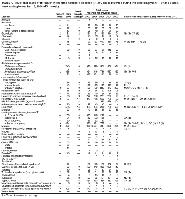 TABLE 1. Provisional cases of infrequently reported notifiable diseases (<1,000 cases reported during the preceding year) ?United States, week ending November 15, 2008 (46th week)*
Disease
Current week
Cum 2008
5-year weekly average?
Total cases
reported for previous years
States reporting cases during current week (No.)
2007
2006
2005
2004
2003
Anthrax
?
?
?
1
1
?
?
?
Botulism:
foodborne
?
11
1
32
20
19
16
20
infant
?
79
2
85
97
85
87
76
other (wound & unspecified)
?
17
0
27
48
31
30
33
Brucellosis
2
81
2
131
121
120
114
104
NY (1), CA (1)
Chancroid
?
29
1
23
33
17
30
54
Cholera
?
1
0
7
9
8
6
2
Cyclosporiasis?
3
118
1
93
137
543
160
75
IN (1), MD (1), FL (1)
Diphtheria
?
?
?
?
?
?
?
1
Domestic arboviral diseases??
California serogroup
?
36
0
55
67
80
112
108
eastern equine
?
2
0
4
8
21
6
14
Powassan
?
1
0
7
1
1
1
?
St. Louis
?
8
0
9
10
13
12
41
western equine
?
?
?
?
?
?
?
?
Ehrlichiosis/Anaplasmosis?**:
Ehrlichia chaffeensis
1
743
8
828
578
506
338
321
KY (1)
Ehrlichia ewingii
?
7
?
?
?
?
?
?
Anaplasma phagocytophilum
2
366
10
834
646
786
537
362
NY (1), MN (1)
undetermined
?
63
2
337
231
112
59
44
Haemophilus influenzae,
invasive disease (age <5 yrs):
serotype b
1
24
0
22
29
9
19
32
OH (1)
nonserotype b
1
143
2
199
175
135
135
117
FL (1)
unknown serotype
3
167
3
180
179
217
177
227
MO (1), MD (1), TN (1)
Hansen disease?
?
65
2
101
66
87
105
95
Hantavirus pulmonary syndrome?
?
14
0
32
40
26
24
26
Hemolytic uremic syndrome, postdiarrheal?
4
186
3
292
288
221
200
178
FL (1), CA (3)
Hepatitis C viral, acute
6
707
17
849
766
652
720
1,102
MI (1), NC (1), WA (1), OR (3)
HIV infection, pediatric (age <13 years)
?
?
4
?
?
380
436
504
Influenza-associated pediatric mortality?
?
90
0
77
43
45
?
N
Listeriosis
7
558
14
808
884
896
753
696
MD (2), NC (1), FL (2), AR (1), CA (1)
Measles***
?
132
0
43
55
66
37
56
Meningococcal disease, invasive?
A, C, Y, & W-135
?
236
4
325
318
297
?
?
serogroup B
1
131
3
167
193
156
?
?
OK (1)
other serogroup
?
30
1
35
32
27
?
?
unknown serogroup
6
534
11
550
651
765
?
?
NY (1), OH (2), SC (1), CO (1), CA (1)
Mumps
2
352
16
800
6,584
314
258
231
MI (1), CA (1)
Novel influenza A virus infections
1
1
?
4
N
N
N
N
TX (1)
Plague
?
1
0
7
17
8
3
1
Poliomyelitis, paralytic
?
?
?
?
?
1
?
?
Polio virus infection, nonparalytic?
?
?
?
?
N
N
N
N
Psittacosis?
?
9
0
12
21
16
12
12
Qfever??total:
?
103
1
171
169
136
70
71
acute
?
92
?
?
?
?
?
?
chronic
?
11
?
?
?
?
?
?
Rabies, human
?
?
0
1
3
2
7
2
Rubella?
?
13
?
12
11
11
10
7
Rubella, congenital syndrome
?
?
?
?
1
1
?
1
SARS-CoV?****
?
?
?
?
?
?
?
8
Smallpox?
?
?
?
?
?
?
?
?
Streptococcal toxic-shock syndrome?
1
112
1
132
125
129
132
161
OH (1)
Syphilis, congenital (age <1 yr)
?
192
8
430
349
329
353
413
Tetanus
?
10
0
28
41
27
34
20
Toxic-shock syndrome (staphylococcal)?
2
57
1
92
101
90
95
133
CA (2)
Trichinellosis
?
4
0
5
15
16
5
6
Tularemia
1
88
2
137
95
154
134
129
NE (1)
Typhoid fever
1
352
4
434
353
324
322
356
CA (1)
Vancomycin-intermediate Staphylococcus aureus?
?
6
0
37
6
2
?
N
Vancomycin-resistant Staphylococcus aureus?
?
?
?
2
1
3
1
N
Vibriosis (noncholera Vibrio species infections)?
6
396
3
447
N
N
N
N
FL (2), KY (1), WA (1), CA (1), HI (1)
Yellow fever
?
?
?
?
?
?
?
?
See Table 1 footnotes on next page.