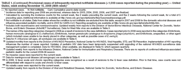 TABLE 1. (Continued) Provisional cases of infrequently reported notifiable diseases (<1,000 cases reported during the preceding year) ?United States, week ending November 15, 2008 (46th week)*
? No reported cases. N: Not notifiable. Cum: Cumulative year-to-date counts.
* Incidence data for reporting year 2008 are provisional, whereas data for 2003, 2004, 2005, 2006, and 2007 are finalized.
?Calculated by summing the incidence counts for the current week, the 2 weeks preceding the current week, and the 2 weeks following the current week, for a total of 5 preceding years. Additional information is available at http://www.cy118119.com/epo/dphsi/phs/files/5yearweeklyaverage.pdf.
?Not notifiable in all states. Data from states where the condition is not notifiable are excluded from this table, except in 2007 and 2008 for the domestic arboviral diseases and influenza-associated pediatric mortality, and in 2003 for SARS-CoV. Reporting exceptions are available at http://www.cy118119.com/epo/dphsi/phs/infdis.htm.
?Includes both neuroinvasive and nonneuroinvasive. Updated weekly from reports to the Division of Vector-Borne Infectious Diseases, National Center for Zoonotic, Vector-Borne, and Enteric Diseases (ArboNET Surveillance). Data for West Nile virus are available in Table II.
** The names of the reporting categories changed in 2008 as a result of revisions to the case definitions. Cases reported prior to 2008 were reported in the categories: Ehrlichiosis, human monocytic (analogous to E. chaffeensis); Ehrlichiosis, human granulocytic (analogous to Anaplasma phagocytophilum), and Ehrlichiosis, unspecified, or other agent (which included cases unable to be clearly placed in other categories, as well as possible cases of E. ewingii).
 Data for H. influenzae (all ages, all serotypes) are available in Table II.
 Updated monthly from reports to the Division of HIV/AIDS Prevention, National Center for HIV/AIDS, Viral Hepatitis, STD, and TB Prevention. Implementation of HIV reporting influences the number of cases reported. Updates of pediatric HIV data have been temporarily suspended until upgrading of the national HIV/AIDS surveillance data management system is completed. Data for HIV/AIDS, when available, are displayed in Table IV, which appears quarterly.
 Updated weekly from reports to the Influenza Division, National Center for Immunization and Respiratory Diseases. There are no reports of confirmed influenza-associated pediatric deaths for the current 2008-09 season.
*** No measles cases were reported for the current week.
?Data for meningococcal disease (all serogroups) are available in Table II.
?In 2008, Q fever acute and chronic reporting categories were recognized as a result of revisions to the Q fever case definition. Prior to that time, case counts were not differentiated with respect to acute and chronic Q fever cases.
?No rubella cases were reported for the current week.
**** Updated weekly from reports to the Division of Viral and Rickettsial Diseases, National Center for Zoonotic, Vector-Borne, and Enteric Diseases.