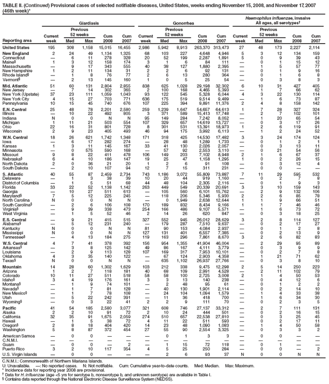 TABLE II. (Continued) Provisional cases of selected notifiable diseases, United States, weeks ending November 15, 2008, and November 17, 2007 (46th week)*
Reporting area
Giardiasis
Gonorrhea
Haemophilus influenzae, invasive
All ages, all serotypes?
Current week
Previous
52 weeks
Cum 2008
Cum 2007
Current week
Previous
52 weeks
Cum 2008
Cum 2007
Current week
Previous
52 weeks
Cum 2008
Cum 2007
Med
Max
Med
Max
Med
Max
United States
195
308
1,158
15,015
16,455
2,986
5,942
8,913
263,370
313,473
27
48
173
2,227
2,114
New England
2
24
49
1,134
1,325
68
103
227
4,648
4,946
5
3
12
134
159
Connecticut
?
6
11
278
328
20
52
199
2,287
1,891
5
0
9
39
43
Maine?
1
3
12
158
174
3
1
6
84
111
?
0
1
15
12
Massachusetts
?
9
17
343
555
40
38
127
1,880
2,395
?
1
5
57
77
New Hampshire
1
2
11
134
31
2
2
6
92
131
?
0
1
9
16
Rhode Island?
?
1
8
76
77
2
6
13
280
364
?
0
1
6
8
Vermont?
?
2
13
145
160
1
0
5
25
54
?
0
3
8
3
Mid. Atlantic
51
60
131
2,804
2,855
838
625
1,028
29,198
32,302
6
10
31
427
405
New Jersey
?
7
14
302
365
2
100
168
4,465
5,393
?
1
7
66
62
New York (Upstate)
37
23
111
1,059
1,043
93
122
545
5,328
6,044
4
3
22
130
114
New York City
4
15
27
703
771
636
175
519
9,514
9,489
?
1
6
73
87
Pennsylvania
10
15
45
740
676
107
225
394
9,891
11,376
2
4
8
158
142
E.N. Central
25
48
78
2,201
2,580
259
1,239
1,647
54,657
64,613
1
7
28
327
324
Illinois
?
10
22
492
805
3
371
589
15,413
17,748
?
2
7
102
101
Indiana
N
0
0
N
N
95
149
284
7,242
8,052
?
1
20
65
54
Michigan
1
11
21
503
554
107
329
657
14,619
13,727
?
0
3
17
26
Ohio
22
16
31
801
728
8
301
531
13,391
18,973
1
2
6
119
91
Wisconsin
2
9
23
405
493
46
94
175
3,992
6,113
?
1
2
24
52
W.N. Central
18
26
621
1,742
1,348
171
318
425
14,530
17,482
3
3
24
174
124
Iowa
?
6
17
282
274
?
28
48
1,289
1,733
?
0
1
2
1
Kansas
1
3
11
145
167
33
41
130
2,026
2,057
?
0
3
13
11
Minnesota
?
0
575
590
168
?
57
92
2,553
3,110
?
0
21
54
56
Missouri
9
8
22
411
478
106
149
203
7,102
8,948
2
1
6
67
37
Nebraska?
6
4
10
186
147
19
25
47
1,158
1,295
1
0
2
26
15
North Dakota
2
0
36
21
20
1
2
6
91
108
?
0
3
12
4
South Dakota
?
2
10
107
94
12
7
15
311
231
?
0
0
?
?
S. Atlantic
40
55
87
2,459
2,734
743
1,186
3,072
55,809
73,887
7
11
29
595
532
Delaware
?
1
3
38
39
10
20
44
919
1,160
?
0
2
7
8
District of Columbia
?
1
5
51
68
44
48
104
2,305
2,116
?
0
1
9
3
Florida
33
22
52
1,138
1,142
263
449
549
20,339
20,691
3
3
10
159
143
Georgia
?
10
27
511
613
?
105
560
6,101
15,762
?
2
9
132
106
Maryland?
7
5
12
225
245
?
118
206
5,346
5,930
2
2
6
85
78
North Carolina
N
0
0
N
N
?
0
1,949
2,638
12,644
1
1
9
66
51
South Carolina?
?
2
6
106
108
170
189
832
8,434
9,166
1
1
7
46
46
Virginia?
?
9
39
338
473
254
166
486
9,107
5,571
?
1
6
73
72
West Virginia
?
1
5
52
46
2
14
26
620
847
?
0
3
18
25
E.S. Central
?
9
21
415
515
327
552
945
26,012
28,629
3
2
8
114
127
Alabama?
?
5
12
231
240
?
179
287
7,510
9,637
?
0
2
17
27
Kentucky
N
0
0
N
N
81
90
153
4,084
2,937
?
0
1
2
8
Mississippi
N
0
0
N
N
127
131
401
6,557
7,385
?
0
2
13
9
Tennessee?
?
4
13
184
275
119
163
296
7,861
8,670
3
2
6
82
83
W.S. Central
4
7
41
378
392
156
954
1,355
41,904
46,004
?
2
29
95
89
Arkansas?
?
3
8
125
142
49
86
167
4,111
3,779
?
0
3
9
9
Louisiana
?
2
9
113
128
107
169
317
7,953
10,101
?
0
2
7
8
Oklahoma
4
3
35
140
122
?
67
124
2,903
4,358
?
1
21
71
62
Texas?
N
0
0
N
N
?
635
1,102
26,937
27,766
?
0
3
8
10
Mountain
14
28
60
1,302
1,629
103
212
338
9,475
12,298
2
5
14
250
223
Arizona
1
2
7
118
181
40
68
109
2,991
4,528
?
2
11
102
79
Colorado
10
11
27
511
518
58
58
100
2,725
3,008
2
1
4
50
53
Idaho?
3
4
19
176
161
3
3
13
140
238
?
0
4
12
6
Montana?
?
1
9
74
101
?
2
48
95
61
?
0
1
2
2
Nevada?
?
1
7
81
128
?
40
130
1,901
2,114
?
0
2
14
10
New Mexico?
?
1
7
78
108
?
24
104
1,094
1,579
?
1
4
33
38
Utah
?
5
22
242
391
?
11
36
418
700
?
1
6
34
30
Wyoming?
?
0
3
22
41
2
2
9
111
70
?
0
2
3
5
Pacific
41
54
185
2,580
3,077
321
608
746
27,137
33,312
?
2
7
111
131
Alaska
2
2
10
91
72
2
10
24
444
501
?
0
2
16
15
California
32
35
91
1,675
2,059
274
510
657
22,538
27,810
?
0
3
25
45
Hawaii
?
1
5
38
72
4
11
22
511
593
?
0
2
17
11
Oregon?
2
8
18
404
420
14
23
48
1,090
1,083
?
1
4
50
58
Washington
5
8
87
372
454
27
55
90
2,554
3,325
?
0
3
3
2
American Samoa
?
0
0
?
?
?
0
1
3
3
?
0
0
?
?
C.N.M.I.
?
?
?
?
?
?
?
?
?
?
?
?
?
?
?
Guam
?
0
0
?
2
?
1
15
72
118
?
0
1
?
?
Puerto Rico
3
2
10
117
354
4
5
25
250
284
?
0
0
?
2
U.S. Virgin Islands
?
0
0
?
?
?
2
6
93
37
N
0
0
N
N
C.N.M.I.: Commonwealth of Northern Mariana Islands.
U: Unavailable. ? No reported cases. N: Not notifiable. Cum: Cumulative year-to-date counts. Med: Median. Max: Maximum.
* Incidence data for reporting year 2008 are provisional.
?Data for H. influenzae (age <5 yrs for serotype b, nonserotype b, and unknown serotype) are available in Table I.
?Contains data reported through the National Electronic Disease Surveillance System (NEDSS).