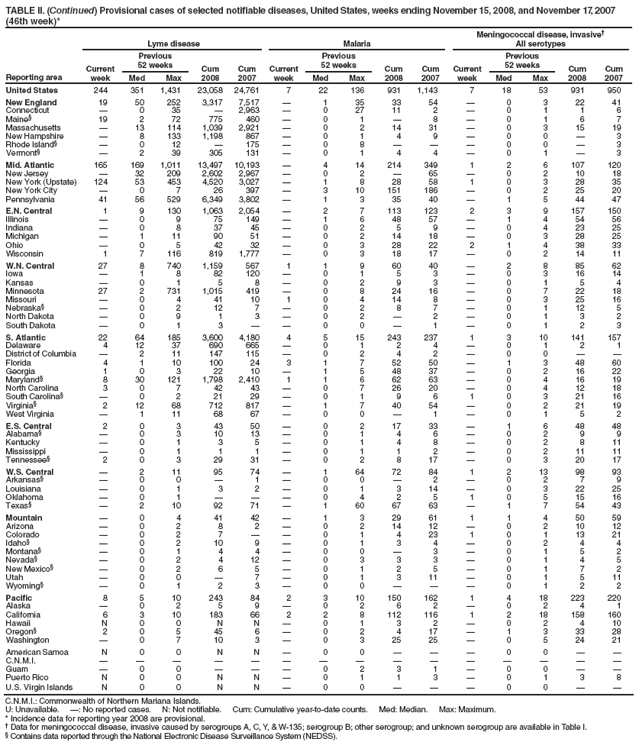 TABLE II. (Continued) Provisional cases of selected notifiable diseases, United States, weeks ending November 15, 2008, and November 17, 2007 (46th week)*
Reporting area
Lyme disease
Malaria
Meningococcal disease, invasive?
All serotypes
Current week
Previous
52 weeks
Cum 2008
Cum 2007
Current week
Previous
52 weeks
Cum 2008
Cum 2007
Current week
Previous
52 weeks
Cum 2008
Cum 2007
Med
Max
Med
Max
Med
Max
United States
244
351
1,431
23,058
24,761
7
22
136
931
1,143
7
18
53
931
950
New England
19
50
252
3,317
7,517
?
1
35
33
54
?
0
3
22
41
Connecticut
?
0
35
?
2,963
?
0
27
11
2
?
0
1
1
6
Maine?
19
2
72
775
460
?
0
1
?
8
?
0
1
6
7
Massachusetts
?
13
114
1,039
2,921
?
0
2
14
31
?
0
3
15
19
New Hampshire
?
8
133
1,198
867
?
0
1
4
9
?
0
0
?
3
Rhode Island?
?
0
12
?
175
?
0
8
?
?
?
0
0
?
3
Vermont?
?
2
39
305
131
?
0
1
4
4
?
0
1
?
3
Mid. Atlantic
165
169
1,011
13,497
10,193
?
4
14
214
349
1
2
6
107
120
New Jersey
?
32
209
2,602
2,967
?
0
2
?
65
?
0
2
10
18
New York (Upstate)
124
53
453
4,520
3,027
?
1
8
28
58
1
0
3
28
35
New York City
?
0
7
26
397
?
3
10
151
186
?
0
2
25
20
Pennsylvania
41
56
529
6,349
3,802
?
1
3
35
40
?
1
5
44
47
E.N. Central
1
9
130
1,063
2,054
?
2
7
113
123
2
3
9
157
150
Illinois
?
0
9
75
149
?
1
6
48
57
?
1
4
54
56
Indiana
?
0
8
37
45
?
0
2
5
9
?
0
4
23
25
Michigan
?
1
11
90
51
?
0
2
14
18
?
0
3
28
25
Ohio
?
0
5
42
32
?
0
3
28
22
2
1
4
38
33
Wisconsin
1
7
116
819
1,777
?
0
3
18
17
?
0
2
14
11
W.N. Central
27
8
740
1,159
567
1
1
9
60
40
?
2
8
85
62
Iowa
?
1
8
82
120
?
0
1
5
3
?
0
3
16
14
Kansas
?
0
1
5
8
?
0
2
9
3
?
0
1
5
4
Minnesota
27
2
731
1,015
419
?
0
8
24
16
?
0
7
22
18
Missouri
?
0
4
41
10
1
0
4
14
8
?
0
3
25
16
Nebraska?
?
0
2
12
7
?
0
2
8
7
?
0
1
12
5
North Dakota
?
0
9
1
3
?
0
2
?
2
?
0
1
3
2
South Dakota
?
0
1
3
?
?
0
0
?
1
?
0
1
2
3
S. Atlantic
22
64
185
3,600
4,180
4
5
15
243
237
1
3
10
141
157
Delaware
4
12
37
690
665
?
0
1
2
4
?
0
1
2
1
District of Columbia
?
2
11
147
115
?
0
2
4
2
?
0
0
?
?
Florida
4
1
10
100
24
3
1
7
52
50
?
1
3
48
60
Georgia
1
0
3
22
10
?
1
5
48
37
?
0
2
16
22
Maryland?
8
30
121
1,798
2,410
1
1
6
62
63
?
0
4
16
19
North Carolina
3
0
7
42
43
?
0
7
26
20
?
0
4
12
18
South Carolina?
?
0
2
21
29
?
0
1
9
6
1
0
3
21
16
Virginia?
2
12
68
712
817
?
1
7
40
54
?
0
2
21
19
West Virginia
?
1
11
68
67
?
0
0
?
1
?
0
1
5
2
E.S. Central
2
0
3
43
50
?
0
2
17
33
?
1
6
48
48
Alabama?
?
0
3
10
13
?
0
1
4
6
?
0
2
9
9
Kentucky
?
0
1
3
5
?
0
1
4
8
?
0
2
8
11
Mississippi
?
0
1
1
1
?
0
1
1
2
?
0
2
11
11
Tennessee?
2
0
3
29
31
?
0
2
8
17
?
0
3
20
17
W.S. Central
?
2
11
95
74
?
1
64
72
84
1
2
13
98
93
Arkansas?
?
0
0
?
1
?
0
0
?
2
?
0
2
7
9
Louisiana
?
0
1
3
2
?
0
1
3
14
?
0
3
22
25
Oklahoma
?
0
1
?
?
?
0
4
2
5
1
0
5
15
16
Texas?
?
2
10
92
71
?
1
60
67
63
?
1
7
54
43
Mountain
?
0
4
41
42
?
1
3
29
61
1
1
4
50
59
Arizona
?
0
2
8
2
?
0
2
14
12
?
0
2
10
12
Colorado
?
0
2
7
?
?
0
1
4
23
1
0
1
13
21
Idaho?
?
0
2
10
9
?
0
1
3
4
?
0
2
4
4
Montana?
?
0
1
4
4
?
0
0
?
3
?
0
1
5
2
Nevada?
?
0
2
4
12
?
0
3
3
3
?
0
1
4
5
New Mexico?
?
0
2
6
5
?
0
1
2
5
?
0
1
7
2
Utah
?
0
0
?
7
?
0
1
3
11
?
0
1
5
11
Wyoming?
?
0
1
2
3
?
0
0
?
?
?
0
1
2
2
Pacific
8
5
10
243
84
2
3
10
150
162
1
4
18
223
220
Alaska
?
0
2
5
9
?
0
2
6
2
?
0
2
4
1
California
6
3
10
183
66
2
2
8
112
116
1
2
18
158
160
Hawaii
N
0
0
N
N
?
0
1
3
2
?
0
2
4
10
Oregon?
2
0
5
45
6
?
0
2
4
17
?
1
3
33
28
Washington
?
0
7
10
3
?
0
3
25
25
?
0
5
24
21
American Samoa
N
0
0
N
N
?
0
0
?
?
?
0
0
?
?
C.N.M.I.
?
?
?
?
?
?
?
?
?
?
?
?
?
?
?
Guam
?
0
0
?
?
?
0
2
3
1
?
0
0
?
?
Puerto Rico
N
0
0
N
N
?
0
1
1
3
?
0
1
3
8
U.S. Virgin Islands
N
0
0
N
N
?
0
0
?
?
?
0
0
?
?
C.N.M.I.: Commonwealth of Northern Mariana Islands.
U: Unavailable. ? No reported cases. N: Not notifiable. Cum: Cumulative year-to-date counts. Med: Median. Max: Maximum.
* Incidence data for reporting year 2008 are provisional.
?Data for meningococcal disease, invasive caused by serogroups A, C, Y, & W-135; serogroup B; other serogroup; and unknown serogroup are available in Table I.
?Contains data reported through the National Electronic Disease Surveillance System (NEDSS).
