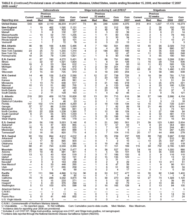 TABLE II. (Continued) Provisional cases of selected notifiable diseases, United States, weeks ending November 15, 2008, and November 17, 2007 (46th week)*
Reporting area
Salmonellosis
Shiga toxin-producing E. coli (STEC)?
Shigellosis
Current week
Previous
52 weeks
Cum 2008
Cum 2007
Current week
Previous
52 weeks
Cum 2008
Cum 2007
Current week
Previous
52 weeks
Cum 2008
Cum 2007
Med
Max
Med
Max
Med
Max
United States
543
828
2,110
39,203
41,817
73
85
249
4,560
4,375
313
413
1,227
17,172
16,273
New England
1
19
462
1,595
2,131
?
3
52
212
299
?
2
36
150
232
Connecticut
?
0
433
433
431
?
0
49
49
71
?
0
35
35
44
Maine?
1
3
8
132
127
?
0
3
22
39
?
0
6
21
14
Massachusetts
?
14
52
741
1,235
?
1
11
80
135
?
2
5
78
145
New Hampshire
?
3
10
125
159
?
0
3
30
34
?
0
1
3
5
Rhode Island?
?
1
8
92
101
?
0
3
8
7
?
0
1
10
21
Vermont?
?
1
7
72
78
?
0
3
23
13
?
0
1
3
3
Mid. Atlantic
46
86
166
4,466
5,486
4
7
192
561
483
12
40
96
2,029
713
New Jersey
?
13
30
510
1,144
?
0
4
26
110
?
9
38
690
157
New York (Upstate)
23
25
73
1,255
1,310
4
2
188
393
188
12
9
35
533
148
New York City
4
21
53
1,161
1,211
?
1
5
52
47
?
11
35
626
248
Pennsylvania
19
26
78
1,540
1,821
?
1
8
90
138
?
3
65
180
160
E.N. Central
41
87
180
4,272
5,431
6
11
66
791
685
73
70
145
3,268
2,581
Illinois
?
22
67
1,021
1,824
?
1
8
81
128
?
16
29
704
636
Indiana
19
9
53
564
612
?
1
14
84
93
10
11
83
565
126
Michigan
2
17
38
794
872
1
2
39
201
109
?
2
7
124
78
Ohio
18
24
65
1,168
1,210
5
3
17
185
151
63
26
76
1,490
1,103
Wisconsin
2
15
50
725
913
?
4
18
240
204
?
9
39
385
638
W.N. Central
14
48
126
2,478
2,590
1
12
57
738
726
3
16
39
781
1,715
Iowa
?
8
15
365
443
?
2
20
190
171
?
3
11
135
90
Kansas
3
7
25
405
381
?
0
7
46
50
1
0
5
51
24
Minnesota
1
13
70
649
617
?
3
21
185
218
?
5
25
276
221
Missouri
10
13
51
682
705
1
2
9
133
146
1
4
20
195
1,230
Nebraska?
?
4
13
207
249
?
1
28
139
87
1
0
3
11
26
North Dakota
?
0
35
42
42
?
0
20
3
8
?
0
15
37
3
South Dakota
?
2
11
128
153
?
1
4
42
46
?
0
9
76
121
S. Atlantic
219
263
456
10,735
10,828
12
13
50
715
616
38
57
149
2,686
4,104
Delaware
1
2
9
140
131
?
0
1
10
14
?
0
1
7
10
District of Columbia
?
1
4
46
53
?
0
1
11
?
?
0
3
13
18
Florida
147
102
174
4,606
4,293
2
2
18
138
134
12
15
75
729
2,031
Georgia
37
37
86
2,030
1,833
?
1
7
82
89
19
21
48
978
1,444
Maryland?
7
12
35
668
841
2
2
9
112
76
4
1
5
73
101
North Carolina
20
22
228
1,238
1,390
7
1
12
99
124
?
3
27
199
94
South Carolina?
6
21
55
979
1,033
1
0
4
38
12
3
9
32
491
172
Virginia?
1
19
49
883
1,075
?
3
25
196
149
?
4
13
180
170
West Virginia
?
3
25
145
179
?
0
3
29
18
?
0
61
16
64
E.S. Central
29
56
136
3,053
3,148
6
5
21
260
301
21
39
123
1,693
2,604
Alabama?
?
15
47
834
865
?
1
17
57
63
1
8
24
354
660
Kentucky
16
9
18
435
525
1
1
7
93
117
?
4
24
244
461
Mississippi
1
13
57
964
988
1
0
2
6
6
?
6
70
287
1,205
Tennessee?
12
16
55
820
770
4
2
7
104
115
20
17
44
808
278
W.S. Central
90
104
894
4,912
4,612
4
5
25
239
237
126
88
748
3,997
2,058
Arkansas?
8
12
40
715
762
1
1
3
41
42
10
9
27
510
80
Louisiana
?
17
49
895
904
?
0
1
2
10
?
10
25
537
467
Oklahoma
14
16
72
743
580
?
0
19
45
16
1
3
32
155
118
Texas?
68
41
794
2,559
2,366
3
4
11
151
169
115
58
702
2,795
1,393
Mountain
26
56
109
2,796
2,477
4
9
36
527
551
24
18
54
1,020
866
Arizona
11
19
45
981
901
1
1
5
64
101
18
9
35
543
493
Colorado
13
12
43
634
519
1
3
17
186
150
6
2
9
116
110
Idaho?
?
3
14
162
131
2
2
15
135
123
?
0
2
13
12
Montana?
?
2
10
102
96
?
0
3
31
?
?
0
1
6
23
Nevada?
2
3
9
164
239
?
0
2
9
29
?
4
13
211
61
New Mexico?
?
6
33
448
265
?
1
6
47
39
?
1
9
96
101
Utah
?
5
17
265
258
?
1
6
51
92
?
1
4
30
34
Wyoming?
?
1
5
40
68
?
0
2
4
17
?
0
1
5
32
Pacific
77
111
399
4,896
5,114
36
8
50
517
477
16
30
82
1,548
1,400
Alaska
1
1
4
49
82
?
0
1
7
4
?
0
1
1
8
California
70
78
286
3,562
3,874
18
5
39
270
242
12
27
74
1,328
1,120
Hawaii
?
5
15
233
271
?
0
5
13
30
?
1
3
39
66
Oregon?
1
6
20
376
299
?
1
8
62
73
?
2
10
86
71
Washington
5
13
103
676
588
18
2
16
165
128
4
2
13
94
135
American Samoa
?
0
1
2
?
?
0
0
?
?
?
0
1
1
5
C.N.M.I.
?
?
?
?
?
?
?
?
?
?
?
?
?
?
?
Guam
?
0
2
13
15
?
0
0
?
?
?
0
3
14
16
Puerto Rico
5
10
41
449
832
?
0
1
2
1
?
0
4
17
24
U.S. Virgin Islands
?
0
0
?
?
?
0
0
?
?
?
0
0
?
?
C.N.M.I.: Commonwealth of Northern Mariana Islands.
U: Unavailable. ? No reported cases. N: Not notifiable. Cum: Cumulative year-to-date counts. Med: Median. Max: Maximum.
* Incidence data for reporting year 2008 are provisional.
?Includes E. coli O157:H7; Shiga toxin-positive, serogroup non-O157; and Shiga toxin-positive, not serogrouped.
?Contains data reported through the National Electronic Disease Surveillance System (NEDSS).