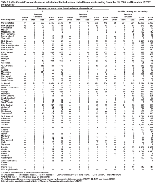 TABLE II. (Continued) Provisional cases of selected notifiable diseases, United States, weeks ending November 15, 2008, and November 17, 2007 (46th week)*
Reporting area
Streptococcus pneumoniae, invasive disease, drug resistant?
Syphilis, primary and secondary
A
B
Current week
Previous
52 weeks
Cum 2008
Cum 2007
Current week
Previous
52 weeks
Cum 2008
Cum 2007
Current week
Previous
52 weeks
Cum 2008
Cum 2007
Med
Max
Med
Max
Med
Max
United States
74
55
307
2,465
2,596
11
9
43
373
442
88
234
351
10,386
9,920
New England
48
1
49
100
104
5
0
8
13
13
7
5
13
276
242
Connecticut
48
0
44
55
55
5
0
7
5
4
?
0
6
28
30
Maine?
?
0
2
16
11
?
0
1
2
2
?
0
2
10
9
Massachusetts
?
0
0
?
2
?
0
0
?
2
5
4
11
199
145
New Hampshire
?
0
0
?
?
?
0
0
?
?
?
0
2
19
26
Rhode Island?
?
0
3
16
19
?
0
1
4
3
?
0
5
13
29
Vermont?
?
0
2
13
17
?
0
1
2
2
2
0
5
7
3
Mid. Atlantic
1
4
13
211
143
?
0
2
20
26
16
32
51
1,498
1,364
New Jersey
?
0
0
?
?
?
0
0
?
?
?
4
10
186
197
New York (Upstate)
?
1
6
56
48
?
0
2
6
9
1
3
13
119
124
New York City
?
1
5
64
?
?
0
0
?
?
13
21
37
971
803
Pennsylvania
1
2
9
91
95
?
0
2
14
17
2
5
12
222
240
E.N. Central
6
14
64
608
677
1
2
14
87
103
12
19
33
883
782
Illinois
?
0
17
71
169
?
0
6
14
35
?
5
19
228
408
Indiana
?
2
39
179
150
?
0
11
21
24
2
2
10
121
48
Michigan
?
0
3
14
3
?
0
1
2
2
1
3
17
181
99
Ohio
6
8
17
344
355
1
1
4
50
42
8
6
15
302
171
Wisconsin
?
0
0
?
?
?
0
0
?
?
1
1
4
51
56
W.N. Central
2
3
115
141
173
?
0
9
10
38
2
8
15
345
315
Iowa
?
0
0
?
?
?
0
0
?
?
?
0
2
14
17
Kansas
?
1
5
58
79
?
0
1
4
8
1
0
5
27
19
Minnesota
?
0
114
?
25
?
0
9
?
24
?
2
5
91
53
Missouri
2
1
8
77
54
?
0
1
3
2
?
5
10
204
215
Nebraska?
?
0
0
?
2
?
0
0
?
?
?
0
2
8
4
North Dakota
?
0
0
?
?
?
0
0
?
?
?
0
1
?
?
South Dakota
?
0
2
6
13
?
0
1
3
4
1
0
0
1
7
S. Atlantic
12
21
53
1,051
1,137
5
4
10
181
204
25
51
215
2,294
2,291
Delaware
?
0
1
3
10
?
0
0
?
2
?
0
4
14
15
District of Columbia
?
0
3
15
19
?
0
1
1
1
2
2
8
116
164
Florida
10
13
30
616
620
4
3
6
116
108
9
19
36
888
791
Georgia
2
7
23
331
423
1
1
5
53
85
?
10
175
447
443
Maryland?
?
0
2
4
1
?
0
1
1
?
?
6
14
283
292
North Carolina
N
0
0
N
N
N
0
0
N
N
1
5
19
238
291
South Carolina?
?
0
0
?
?
?
0
0
?
?
5
1
5
76
86
Virginia?
N
0
0
N
N
N
0
0
N
N
8
4
17
230
203
West Virginia
?
1
9
82
64
?
0
2
10
8
?
0
1
2
6
E.S. Central
4
5
15
247
230
?
1
4
43
33
15
21
36
996
808
Alabama?
N
0
0
N
N
N
0
0
N
N
?
8
17
392
333
Kentucky
3
1
6
70
24
?
0
2
12
3
?
1
7
75
53
Mississippi
?
0
5
4
51
?
0
1
1
?
6
3
19
158
106
Tennessee?
1
3
13
173
155
?
1
3
30
30
9
8
18
371
316
W.S. Central
1
2
7
74
75
?
0
2
12
9
5
39
61
1,791
1,668
Arkansas?
1
0
2
15
6
?
0
1
3
2
3
2
19
154
112
Louisiana
?
1
7
59
69
?
0
2
9
7
2
10
28
451
464
Oklahoma
N
0
0
N
N
N
0
0
N
N
?
1
5
54
56
Texas?
?
0
0
?
?
?
0
0
?
?
?
25
48
1,132
1,036
Mountain
?
1
7
31
54
?
0
2
5
13
?
9
22
402
461
Arizona
?
0
0
?
?
?
0
0
?
?
?
5
17
199
253
Colorado
?
0
0
?
?
?
0
0
?
?
?
2
7
90
47
Idaho?
N
0
0
N
N
N
0
0
N
N
?
0
2
6
1
Montana?
?
0
0
?
?
?
0
0
?
?
?
0
3
?
4
Nevada?
N
0
0
N
N
N
0
0
N
N
?
1
6
68
98
New Mexico?
?
0
1
2
?
?
0
0
?
?
?
1
4
36
37
Utah
?
0
7
27
38
?
0
2
5
11
?
0
2
?
17
Wyoming?
?
0
1
2
16
?
0
1
?
2
?
0
1
3
4
Pacific
?
0
1
2
3
?
0
1
2
3
6
43
65
1,901
1,989
Alaska
N
0
0
N
N
N
0
0
N
N
?
0
1
1
7
California
N
0
0
N
N
N
0
0
N
N
3
38
59
1,711
1,830
Hawaii
?
0
1
2
3
?
0
1
2
3
?
0
2
16
7
Oregon?
N
0
0
N
N
N
0
0
N
N
3
0
3
23
16
Washington
N
0
0
N
N
N
0
0
N
N
?
3
9
150
129
American Samoa
N
0
0
N
N
N
0
0
N
N
?
0
0
?
4
C.N.M.I.
?
?
?
?
?
?
?
?
?
?
?
?
?
?
?
Guam
?
0
0
?
?
?
0
0
?
?
?
0
0
?
?
Puerto Rico
?
0
0
?
?
?
0
0
?
?
2
3
11
143
147
U.S. Virgin Islands
?
0
0
?
?
?
0
0
?
?
?
0
0
?
?
C.N.M.I.: Commonwealth of Northern Mariana Islands.
U: Unavailable. ? No reported cases. N: Not notifiable. Cum: Cumulative year-to-date counts. Med: Median. Max: Maximum.
* Incidence data for reporting year 2008 are provisional.
?Includes cases of invasive pneumococcal disease caused by drug-resistant S. pneumoniae (DRSP) (NNDSS event code 11720).
?Contains data reported through the National Electronic Disease Surveillance System (NEDSS).