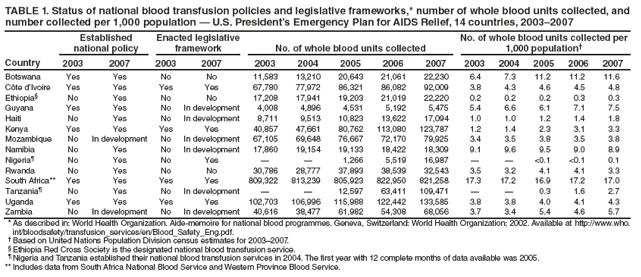 TABLE 1. Status of national blood transfusion policies and legislative frameworks,* number of whole blood units collected, and number collected per 1,000 population ?U.S. Presidents Emergency Plan for AIDS Relief, 14 countries, 2003?007
Country
Established
national policy
Enacted legislative framework
No. of whole blood units collected
No. of whole blood units collected per 1,000 population?
2003
2007
2003
2007
2003
2004
2005
2006
2007
2003
2004
2005
2006
2007
Botswana
Yes
Yes
No
No
11,583
13,210
20,643
21,061
22,230
6.4
7.3
11.2
11.2
11.6
Cte dvoire
Yes
Yes
Yes
Yes
67,780
77,972
86,321
86,082
92,009
3.8
4.3
4.6
4.5
4.8
Ethiopia?
No
Yes
No
No
17,208
17,941
19,203
21,019
22,220
0.2
0.2
0.2
0.3
0.3
Guyana
Yes
Yes
No
In development
4,008
4,896
4,531
5,192
5,475
5.4
6.6
6.1
7.1
7.5
Haiti
No
Yes
No
In development
8,711
9,513
10,823
13,622
17,094
1.0
1.0
1.2
1.4
1.8
Kenya
Yes
Yes
Yes
Yes
40,857
47,661
80,762
113,080
123,787
1.2
1.4
2.3
3.1
3.3
Mozambique
No
In development
No
In development
67,105
69,648
76,667
72,170
79,925
3.4
3.5
3.8
3.5
3.8
Namibia
No
Yes
No
In development
17,860
19,154
19,133
18,422
18,309
9.1
9.6
9.5
9.0
8.9
Nigeria?
No
Yes
No
Yes
?
?
1,266
5,519
16,987
?
?
<0.1
<0.1
0.1
Rwanda
No
Yes
No
No
30,786
28,777
37,893
38,539
32,543
3.5
3.2
4.1
4.1
3.3
South Africa**
Yes
Yes
Yes
Yes
809,322
813,239
805,923
822,950
821,258
17.3
17.2
16.9
17.2
17.0
Tanzania?
No
Yes
No
In development
?
?
12,597
63,411
109,471
?
?
0.3
1.6
2.7
Uganda
Yes
Yes
Yes
Yes
102,703
106,996
115,988
122,442
133,585
3.8
3.8
4.0
4.1
4.3
Zambia
No
In development
No
In development
40,616
38,477
61,982
54,308
68,056
3.7
3.4
5.4
4.6
5.7
* As described in: World Health Organization. Aide-memoire for national blood programmes. Geneva, Switzerland: World Health Organization; 2002. Available at http://www.who.int/bloodsafety/transfusion_services/en/Blood_Safety_Eng.pdf.
?Based on United Nations Population Division census estimates for 2003?007.
?Ethiopia Red Cross Society is the designated national blood transfusion service.
?Nigeria and Tanzania established their national blood transfusion services in 2004. The first year with 12 complete months of data available was 2005.
** Includes data from South Africa National Blood Service and Western Province Blood Service.