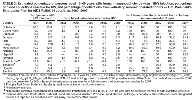 TABLE 2: Estimated percentage of persons aged 15?9 years with human immunodeficiency virus (HIV) infection, percentage of blood collections reactive for HIV, and percentage of collections from voluntary, non-remunerated donors ?U.S. Presidents Emergency Plan for AIDS Relief, 14 countries, 2003?007
Country
% of persons with HIV infection*
% of blood collections reactive for HIV
% of blood collections received from voluntary, non-remunerated donors
2001
2007
2003
2004
2005
2006
2007
2003
2004
2005
2006
2007
Botswana
26.5
23.9
7.5
5.7
4.0
2.7
2.1
100
100
100
100
100
Cte dvoire
6.0
3.9
1.6
1.4
1.5
1.4
1.2
100
100
100
100
100
Ethiopia?
2.4
2.1
?
3.6
3.4
2.5
3.0
38.8
27.5
23.2
28.1
28.4
Guyana
2.5
2.5
0.8
0.6
1.0
0.6
0.3
21.7
18.9
26.1
31.2
61.1
Haiti
2.2
2.2
1.7
1.8
1.6
1.9
1.4
5.2
5.4
14.9
27.4
51.9
Kenya
8.1
7.8?
1.5
1.7
1.9
2.5
1.2
99.0
95.3
97.6
98.9
99.5
Mozambique
10.3
12.5
8.6
6.9
6.4
8.3
7.2
58.0
58.3
59.6
52.0
72.3
Namibia
14.6
15.3
0.7
0.6
0.6
0.5
0.6
100
100
100
100
100
Nigeria?
3.2
3.1
?
?
3.8
3.5
2.5
?
?
100
100
92.3
Rwanda
4.3
2.8
1.1
0.1
1.2
0.9
0.5
100
100
100
100
100
South Africa**
16.9
18.1
<0.1
<0.1
<0.1
<0.1
0.1
100
100
100
100
100
Tanzania?
7.0
6.2
?
?
4.8
3.2
2.8
?
?
66.5
80.0
89.2
Uganda
7.9
5.4
2.0
1.9
1.6
1.5
1.3
95.5
96.3
99.0
99.9
100
Zambia
15.4
15.2
6.9
6.4
9.0
6.4
3.8
72.7
71.2
90.6
97.9
99.6
* Estimates from the Joint United Nations Programme on HIV/AIDS (UNAIDS), available at http://data.unaids.org/pub/globalreport/2008/jc1510_2008_global_report_pp211_234_en.pdf. Because UNAIDS methodology used to estimate 2003 prevalence was different from the methodology used for 2007, data are presented for 2001, the most recent pre-program year for which the same methodology was used as for 2007.
?Ethiopia Red Cross Society is the designated national blood transfusion service.
?Preliminary estimate.
?Nigeria and Tanzania established their national blood transfusion services in 2004. The first year with 12 complete months of data available was 2005.
** Includes data from South Africa National Blood Service and Western Province Blood Service. Autologous donations and collections from designated donors are reported as donations from voluntary, non-remunerated donors.