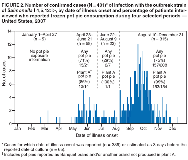 FIGURE 2. Number of confirmed cases (N = 401)* of infection with the outbreak strain of Salmonella I 4,5,12:i:-, by date of illness onset and percentage of patients interviewed
who reported frozen pot pie consumption during four selected periods ?
United States, 2007
