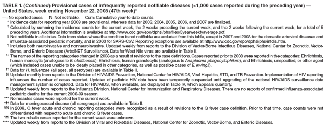 TABLE 1. (Continued) Provisional cases of infrequently reported notifiable diseases (<1,000 cases reported during the preceding year) ?United States, week ending November 22, 2008 (47th week)*
? No reported cases. N: Not notifiable. Cum: Cumulative year-to-date counts.
* Incidence data for reporting year 2008 are provisional, whereas data for 2003, 2004, 2005, 2006, and 2007 are finalized.
?Calculated by summing the incidence counts for the current week, the 2 weeks preceding the current week, and the 2 weeks following the current week, for a total of 5 preceding years. Additional information is available at http://www.cy118119.com/epo/dphsi/phs/files/5yearweeklyaverage.pdf.
?Not notifiable in all states. Data from states where the condition is not notifiable are excluded from this table, except in 2007 and 2008 for the domestic arboviral diseases and influenza-associated pediatric mortality, and in 2003 for SARS-CoV. Reporting exceptions are available at http://www.cy118119.com/epo/dphsi/phs/infdis.htm.
?Includes both neuroinvasive and nonneuroinvasive. Updated weekly from reports to the Division of Vector-Borne Infectious Diseases, National Center for Zoonotic, Vector-Borne, and Enteric Diseases (ArboNET Surveillance). Data for West Nile virus are available in Table II.
** The names of the reporting categories changed in 2008 as a result of revisions to the case definitions. Cases reported prior to 2008 were reported in the categories: Ehrlichiosis, human monocytic (analogous to E. chaffeensis); Ehrlichiosis, human granulocytic (analogous to Anaplasma phagocytophilum), and Ehrlichiosis, unspecified, or other agent (which included cases unable to be clearly placed in other categories, as well as possible cases of E. ewingii).
 Data for H. influenzae (all ages, all serotypes) are available in Table II.
 Updated monthly from reports to the Division of HIV/AIDS Prevention, National Center for HIV/AIDS, Viral Hepatitis, STD, and TB Prevention. Implementation of HIV reporting influences the number of cases reported. Updates of pediatric HIV data have been temporarily suspended until upgrading of the national HIV/AIDS surveillance data management system is completed. Data for HIV/AIDS, when available, are displayed in Table IV, which appears quarterly.
 Updated weekly from reports to the Influenza Division, National Center for Immunization and Respiratory Diseases. There are no reports of confirmed influenza-associated pediatric deaths for the current 2008-09 season.
*** No measles cases were reported for the current week.
?Data for meningococcal disease (all serogroups) are available in Table II.
?In 2008, Q fever acute and chronic reporting categories were recognized as a result of revisions to the Q fever case definition. Prior to that time, case counts were not differentiated with respect to acute and chronic Q fever cases.
?The two rubella cases reported for the current week were unknown.
**** Updated weekly from reports to the Division of Viral and Rickettsial Diseases, National Center for Zoonotic, Vector-Borne, and Enteric Diseases.