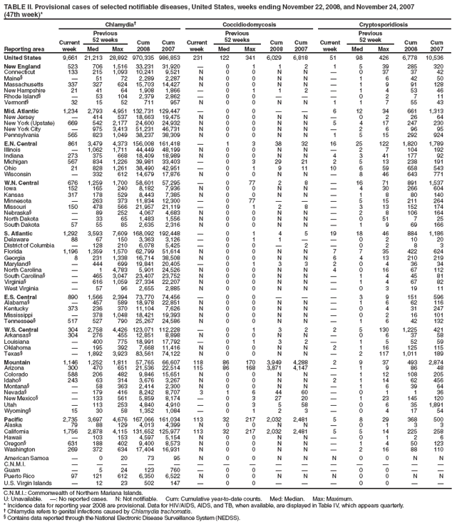 TABLE II. Provisional cases of selected notifiable diseases, United States, weeks ending November 22, 2008, and November 24, 2007
(47th week)*
Reporting area
Chlamydia?
Coccidiodomycosis
Cryptosporidiosis
Current week
Previous
52 weeks
Cum
2008
Cum
2007
Current week
Previous
52 weeks
Cum
2008
Cum
2007
Current week
Previous
52 week
Cum
2008
Cum
2007
Med
Max
Med
Max
Med
Max
United States
9,661
21,213
28,892
970,335
986,853
231
122
341
6,029
6,818
51
98
426
6,778
10,536
New England
523
706
1,516
33,231
31,920
?
0
1
1
2
1
5
39
285
320
Connecticut
133
215
1,093
10,241
9,521
N
0
0
N
N
?
0
37
37
42
Maine?
?
51
72
2,289
2,287
N
0
0
N
N
?
1
6
42
50
Massachusetts
337
327
624
15,703
14,427
N
0
0
N
N
?
1
9
91
128
New Hampshire
21
41
64
1,908
1,866
?
0
1
1
2
?
1
4
53
46
Rhode Island?
?
53
104
2,379
2,862
?
0
0
?
?
?
0
2
7
11
Vermont?
32
15
52
711
957
N
0
0
N
N
1
1
7
55
43
Mid. Atlantic
1,234
2,793
4,951
132,731
129,447
?
0
0
?
?
6
12
34
661
1,313
New Jersey
?
414
537
18,663
19,475
N
0
0
N
N
?
0
2
26
64
New York (Upstate)
669
542
2,177
24,600
24,932
N
0
0
N
N
5
4
17
247
230
New York City
?
975
3,413
51,231
46,731
N
0
0
N
N
?
2
6
96
95
Pennsylvania
565
823
1,049
38,237
38,309
N
0
0
N
N
1
5
15
292
924
E.N. Central
861
3,479
4,373
156,008
161,418
?
1
3
38
32
16
25
122
1,820
1,789
Illinois
?
1,062
1,711
44,449
48,199
N
0
0
N
N
?
2
7
104
192
Indiana
273
375
668
18,409
18,989
N
0
0
N
N
4
3
41
177
92
Michigan
567
834
1,226
39,981
33,403
?
0
3
29
21
2
5
13
238
191
Ohio
21
828
1,261
38,490
42,951
?
0
1
9
11
10
6
59
658
543
Wisconsin
?
332
612
14,679
17,876
N
0
0
N
N
?
8
46
643
771
W.N. Central
676
1,259
1,700
58,601
57,295
?
0
77
2
8
?
16
71
891
1,537
Iowa
152
165
240
8,182
7,936
N
0
0
N
N
?
4
30
266
604
Kansas
317
178
529
8,443
7,385
N
0
0
N
N
?
1
8
80
140
Minnesota
?
263
373
11,834
12,300
?
0
77
?
?
?
5
15
211
264
Missouri
150
478
566
21,957
21,119
?
0
1
2
8
?
3
13
152
174
Nebraska?
?
89
252
4,067
4,683
N
0
0
N
N
?
2
8
106
164
North Dakota
?
33
65
1,483
1,556
N
0
0
N
N
?
0
51
7
25
South Dakota
57
55
85
2,635
2,316
N
0
0
N
N
?
1
9
69
166
S. Atlantic
1,292
3,593
7,609
168,092
192,448
?
0
1
4
5
19
18
46
884
1,186
Delaware
88
67
150
3,363
3,126
?
0
1
1
?
?
0
2
10
20
District of Columbia
?
128
210
6,078
5,425
?
0
0
?
2
?
0
2
8
3
Florida
1,196
1,359
1,570
62,799
51,614
N
0
0
N
N
7
7
35
422
624
Georgia
8
231
1,338
16,714
38,508
N
0
0
N
N
6
4
13
210
219
Maryland?
?
444
699
19,841
20,405
?
0
1
3
3
2
0
4
36
34
North Carolina
?
1
4,783
5,901
24,526
N
0
0
N
N
4
0
16
67
112
South Carolina?
?
465
3,047
23,407
23,752
N
0
0
N
N
?
1
4
45
81
Virginia?
?
616
1,059
27,334
22,207
N
0
0
N
N
?
1
4
67
82
West Virginia
?
57
96
2,655
2,885
N
0
0
N
N
?
0
3
19
11
E.S. Central
890
1,566
2,394
73,770
74,456
?
0
0
?
?
?
3
9
151
596
Alabama?
?
457
589
18,978
22,851
N
0
0
N
N
?
1
6
62
116
Kentucky
373
236
370
11,104
7,626
N
0
0
N
N
?
0
4
31
247
Mississippi
?
378
1,048
18,421
19,393
N
0
0
N
N
?
0
2
16
101
Tennessee?
517
527
790
25,267
24,586
N
0
0
N
N
?
1
6
42
132
W.S. Central
304
2,758
4,426
123,071
112,228
?
0
1
3
2
2
5
130
1,225
421
Arkansas?
304
276
455
12,851
8,898
N
0
0
N
N
?
0
6
37
58
Louisiana
?
400
775
18,991
17,792
?
0
1
3
2
?
1
5
52
59
Oklahoma
?
195
392
7,668
11,416
N
0
0
N
N
2
1
16
125
115
Texas?
?
1,892
3,923
83,561
74,122
N
0
0
N
N
?
2
117
1,011
189
Mountain
1,146
1,252
1,811
57,765
66,607
118
86
170
3,949
4,288
2
9
37
493
2,874
Arizona
300
470
651
21,536
22,514
115
86
168
3,871
4,147
?
1
9
86
48
Colorado
588
206
482
9,846
15,651
N
0
0
N
N
?
1
12
108
205
Idaho?
243
63
314
3,676
3,267
N
0
0
N
N
2
1
14
62
456
Montana?
?
58
363
2,414
2,300
N
0
0
N
N
?
1
6
39
64
Nevada?
?
179
416
8,242
8,707
3
1
6
44
60
?
0
1
1
36
New Mexico?
?
133
561
5,859
8,174
?
0
3
27
20
?
1
23
145
120
Utah
?
113
253
4,840
4,910
?
0
3
5
58
?
0
6
35
1,891
Wyoming?
15
30
58
1,352
1,084
?
0
1
2
3
?
0
4
17
54
Pacific
2,735
3,697
4,676
167,066
161,034
113
32
217
2,032
2,481
5
8
29
368
500
Alaska
79
88
129
4,013
4,399
N
0
0
N
N
?
0
1
3
3
California
1,756
2,878
4,115
131,652
125,977
113
32
217
2,032
2,481
5
5
14
225
258
Hawaii
?
103
153
4,597
5,154
N
0
0
N
N
?
0
1
2
6
Oregon?
631
188
402
9,400
8,573
N
0
0
N
N
?
1
4
50
123
Washington
269
372
634
17,404
16,931
N
0
0
N
N
?
2
16
88
110
American Samoa
?
0
20
73
95
N
0
0
N
N
N
0
0
N
N
C.N.M.I.
?
?
?
?
?
?
?
?
?
?
?
?
?
?
?
Guam
?
5
24
123
760
?
0
0
?
?
?
0
0
?
?
Puerto Rico
97
121
612
6,350
6,522
N
0
0
N
N
N
0
0
N
N
U.S. Virgin Islands
?
12
23
502
147
?
0
0
?
?
?
0
0
?
?
C.N.M.I.: Commonwealth of Northern Mariana Islands.
U: Unavailable. ? No reported cases. N: Not notifiable. Cum: Cumulative year-to-date counts. Med: Median. Max: Maximum.
* Incidence data for reporting year 2008 are provisional. Data for HIV/AIDS, AIDS, and TB, when available, are displayed in Table IV, which appears quarterly.
?Chlamydia refers to genital infections caused by Chlamydia trachomatis.
?Contains data reported through the National Electronic Disease Surveillance System (NEDSS).