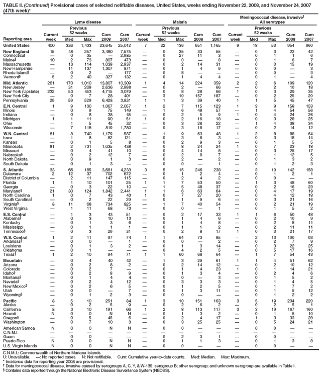 TABLE II. (Continued) Provisional cases of selected notifiable diseases, United States, weeks ending November 22, 2008, and November 24, 2007 (47th week)*
Reporting area
Lyme disease
Malaria
Meningococcal disease, invasive?
All serotypes
Current week
Previous
52 weeks
Cum 2008
Cum 2007
Current week
Previous
52 weeks
Cum 2008
Cum 2007
Current week
Previous
52 weeks
Cum 2008
Cum 2007
Med
Max
Med
Max
Med
Max
United States
400
336
1,433
23,645
25,012
7
22
136
951
1,165
9
18
53
954
960
New England
15
48
257
3,480
7,575
?
0
35
33
55
?
0
3
22
42
Connecticut
?
0
35
?
2,985
?
0
27
11
3
?
0
1
1
6
Maine?
10
2
73
807
473
?
0
0
?
8
?
0
1
6
7
Massachusetts
?
13
114
1,039
2,937
?
0
2
14
31
?
0
3
15
19
New Hampshire
?
11
137
1,307
871
?
0
1
4
9
?
0
0
?
3
Rhode Island?
?
0
2
?
177
?
0
8
?
?
?
0
0
?
3
Vermont?
5
2
40
327
132
?
0
1
4
4
?
0
1
?
4
Mid. Atlantic
261
170
1,010
13,807
10,309
1
4
14
224
359
2
2
6
109
120
New Jersey
?
31
209
2,636
2,998
?
0
2
?
66
?
0
2
10
18
New York (Upstate)
232
53
453
4,715
3,079
?
0
8
28
66
1
0
3
29
35
New York City
?
0
7
28
401
?
3
10
157
187
?
0
2
25
20
Pennsylvania
29
59
529
6,428
3,831
1
1
3
39
40
1
1
5
45
47
E.N. Central
1
9
130
1,067
2,057
1
2
7
115
123
1
3
9
158
153
Illinois
?
0
9
75
149
?
1
6
48
57
?
1
4
54
56
Indiana
?
0
8
38
45
?
0
2
5
9
1
0
4
24
26
Michigan
1
1
11
90
51
1
0
2
16
18
?
0
3
28
25
Ohio
?
1
5
45
32
?
0
3
28
22
?
1
4
38
34
Wisconsin
?
7
116
819
1,780
?
0
3
18
17
?
0
2
14
12
W.N. Central
81
8
740
1,179
587
?
1
9
63
48
1
2
8
88
64
Iowa
?
1
8
82
121
?
0
3
8
3
?
0
3
18
14
Kansas
?
0
1
5
8
?
0
2
9
3
?
0
1
5
5
Minnesota
81
2
731
1,035
438
?
0
8
24
24
1
0
7
23
18
Missouri
?
0
4
41
10
?
0
4
14
8
?
0
3
25
17
Nebraska?
?
0
2
12
7
?
0
2
8
7
?
0
1
12
5
North Dakota
?
0
9
1
3
?
0
2
?
2
?
0
1
3
2
South Dakota
?
0
1
3
?
?
0
0
?
1
?
0
1
2
3
S. Atlantic
33
66
185
3,681
4,233
3
5
15
246
238
?
3
10
142
158
Delaware
2
12
37
702
672
?
0
1
2
4
?
0
1
2
1
District of Columbia
?
2
11
147
115
?
0
2
4
2
?
0
0
?
?
Florida
1
1
10
101
25
1
1
7
53
50
?
1
3
48
60
Georgia
?
0
3
22
10
?
1
5
48
37
?
0
2
16
23
Maryland?
21
30
124
1,842
2,441
1
1
6
63
64
?
0
4
17
19
North Carolina
1
0
7
43
43
1
0
7
27
20
?
0
4
12
18
South Carolina?
?
0
2
22
29
?
0
1
9
6
?
0
3
21
16
Virginia?
8
11
68
734
825
?
1
7
40
54
?
0
2
21
19
West Virginia
?
1
11
68
73
?
0
0
?
1
?
0
1
5
2
E.S. Central
?
1
3
43
51
?
0
2
17
33
1
1
6
50
48
Alabama?
?
0
3
10
13
?
0
1
4
6
?
0
2
10
9
Kentucky
?
0
1
3
6
?
0
1
4
8
?
0
2
8
11
Mississippi
?
0
1
1
1
?
0
1
1
2
?
0
2
11
11
Tennessee?
?
0
3
29
31
?
0
2
8
17
1
0
3
21
17
W.S. Central
1
2
11
97
74
1
1
64
73
85
?
2
13
100
93
Arkansas?
?
0
0
?
1
?
0
0
?
2
?
0
2
7
9
Louisiana
?
0
1
3
2
?
0
1
3
14
?
0
3
22
25
Oklahoma
?
0
1
?
?
?
0
4
2
5
?
0
5
17
16
Texas?
1
2
10
94
71
1
1
60
68
64
?
1
7
54
43
Mountain
?
0
4
40
42
?
1
3
29
61
1
1
4
51
62
Arizona
?
0
2
8
2
?
0
2
14
12
?
0
2
10
12
Colorado
?
0
2
7
?
?
0
1
4
23
1
0
1
14
21
Idaho?
?
0
2
9
9
?
0
1
3
4
?
0
2
4
6
Montana?
?
0
1
4
4
?
0
0
?
3
?
0
1
5
2
Nevada?
?
0
2
4
12
?
0
3
3
3
?
0
1
4
5
New Mexico?
?
0
2
6
5
?
0
1
2
5
?
0
1
7
2
Utah
?
0
0
?
7
?
0
1
3
11
?
0
1
5
12
Wyoming?
?
0
1
2
3
?
0
0
?
?
?
0
1
2
2
Pacific
8
5
10
251
84
1
3
10
151
163
3
5
19
234
220
Alaska
?
0
2
5
9
?
0
2
6
2
?
0
2
5
1
California
8
3
10
191
66
1
2
8
113
117
3
3
19
167
160
Hawaii
N
0
0
N
N
?
0
1
3
2
?
0
1
5
10
Oregon?
?
0
5
45
6
?
0
2
4
17
?
1
3
33
28
Washington
?
0
7
10
3
?
0
3
25
25
?
0
5
24
21
American Samoa
N
0
0
N
N
?
0
0
?
?
?
0
0
?
?
C.N.M.I.
?
?
?
?
?
?
?
?
?
?
?
?
?
?
?
Guam
?
0
0
?
?
?
0
2
3
1
?
0
0
?
?
Puerto Rico
N
0
0
N
N
?
0
1
1
3
?
0
1
3
8
U.S. Virgin Islands
N
0
0
N
N
?
0
0
?
?
?
0
0
?
?
C.N.M.I.: Commonwealth of Northern Mariana Islands.
U: Unavailable. ? No reported cases. N: Not notifiable. Cum: Cumulative year-to-date counts. Med: Median. Max: Maximum.
* Incidence data for reporting year 2008 are provisional.
?Data for meningococcal disease, invasive caused by serogroups A, C, Y, & W-135; serogroup B; other serogroup; and unknown serogroup are available in Table I.
?Contains data reported through the National Electronic Disease Surveillance System (NEDSS).