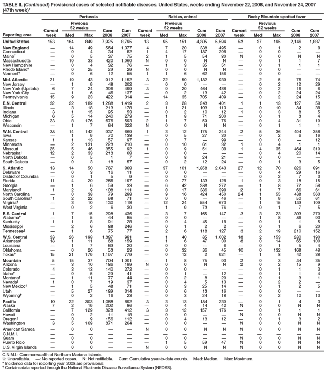 TABLE II. (Continued) Provisional cases of selected notifiable diseases, United States, weeks ending November 22, 2008, and November 24, 2007 (47th week)*
Reporting area
Pertussis
Rabies, animal
Rocky Mountain spotted fever
Current week
Previous
52 weeks
Cum 2008
Cum 2007
Current week
Previous
52 weeks
Cum 2008
Cum 2007
Current week
Previous
52 weeks
Cum 2008
Cum 2007
Med
Max
Med
Max
Med
Max
United States
153
164
849
7,925
8,795
13
95
151
4,305
5,594
53
37
195
2,146
1,887
New England
?
14
49
564
1,377
4
7
20
338
495
?
0
1
2
8
Connecticut
?
0
4
34
82
1
4
17
187
208
?
0
0
?
?
Maine?
?
0
5
37
75
2
1
5
54
80
N
0
0
N
N
Massachusetts
?
10
33
420
1,060
N
0
0
N
N
?
0
1
1
7
New Hampshire
?
0
4
32
76
?
1
3
35
51
?
0
1
1
1
Rhode Island?
?
0
25
29
29
N
0
0
N
N
?
0
0
?
?
Vermont?
?
0
6
12
55
1
1
6
62
156
?
0
0
?
?
Mid. Atlantic
21
19
43
912
1,152
3
22
50
1,182
939
?
2
5
76
74
New Jersey
?
1
9
48
202
?
0
0
?
?
?
0
2
12
29
New York (Upstate)
6
7
24
396
499
3
9
20
464
488
?
0
2
16
6
New York City
?
1
6
46
137
?
0
2
13
42
?
0
2
24
24
Pennsylvania
15
9
23
422
314
?
14
35
705
409
?
0
2
24
15
E.N. Central
32
22
189
1,288
1,419
2
3
28
243
401
1
1
13
127
58
Illinois
?
3
18
213
178
?
1
21
103
113
?
0
10
84
38
Indiana
3
1
15
95
53
?
0
2
10
12
1
0
3
8
5
Michigan
6
5
14
240
273
?
1
8
71
200
?
0
1
3
4
Ohio
23
8
176
676
593
2
1
7
59
76
?
0
4
31
10
Wisconsin
?
1
7
64
322
N
0
0
N
N
?
0
1
1
1
W.N. Central
38
14
142
937
669
1
3
12
175
244
2
5
36
494
358
Iowa
?
1
9
70
138
?
0
5
27
30
?
0
2
6
16
Kansas
1
1
13
57
97
?
0
7
?
99
?
0
0
?
12
Minnesota
?
2
131
223
210
?
0
10
61
32
1
0
4
1
1
Missouri
25
5
46
355
92
1
0
9
51
38
1
4
35
464
310
Nebraska?
12
2
33
213
68
?
0
0
?
?
?
0
4
20
14
North Dakota
?
0
5
1
7
?
0
8
24
21
?
0
0
?
?
South Dakota
?
0
3
18
57
?
0
2
12
24
?
0
1
3
5
S. Atlantic
13
14
50
767
868
?
37
101
1,858
2,043
27
12
70
826
891
Delaware
?
0
3
16
11
?
0
0
?
?
?
0
4
29
16
District of Columbia
?
0
1
5
9
?
0
0
?
?
?
0
2
7
3
Florida
11
4
20
266
197
?
0
77
133
128
1
0
3
18
15
Georgia
?
1
6
59
33
?
6
42
288
272
?
1
8
72
58
Maryland?
1
2
9
108
111
?
8
17
386
398
2
1
7
66
61
North Carolina
?
0
38
79
288
?
9
16
424
450
24
1
55
438
563
South Carolina?
1
2
22
98
71
?
0
0
?
46
?
1
9
50
61
Virginia?
?
3
10
130
118
?
12
24
554
673
?
1
15
139
109
West Virginia
?
0
2
6
30
?
1
9
73
76
?
0
1
7
5
E.S. Central
1
7
15
298
436
?
3
7
165
147
3
3
23
303
270
Alabama?
?
1
5
44
85
?
0
0
?
?
?
1
8
86
93
Kentucky
1
1
8
91
28
?
0
4
45
18
?
0
1
1
5
Mississippi
?
2
6
88
246
?
0
1
2
2
?
0
1
6
20
Tennessee?
?
1
6
75
77
?
2
6
118
127
3
2
19
210
152
W.S. Central
33
26
198
1,387
981
?
1
40
85
1,002
18
2
153
280
190
Arkansas?
18
1
11
68
159
?
1
6
47
30
8
0
14
65
100
Louisiana
?
1
7
69
20
?
0
0
?
6
?
0
1
5
4
Oklahoma
?
0
26
53
23
?
0
32
36
45
10
0
132
168
48
Texas?
15
21
179
1,197
779
?
0
12
2
921
?
1
8
42
38
Mountain
5
15
37
704
1,001
?
1
8
75
93
2
0
3
34
35
Arizona
?
3
10
186
199
N
0
0
N
N
2
0
2
15
9
Colorado
4
3
13
140
272
?
0
0
?
?
?
0
1
1
3
Idaho?
?
0
5
29
41
?
0
1
?
12
?
0
1
1
4
Montana?
?
1
11
77
44
?
0
2
8
20
?
0
1
3
1
Nevada?
1
0
7
19
37
?
0
4
5
13
?
0
2
2
?
New Mexico?
?
1
5
48
71
?
0
3
25
14
?
0
1
2
5
Utah
?
5
27
189
314
?
0
6
13
16
?
0
0
?
?
Wyoming?
?
0
2
16
23
?
0
3
24
18
?
0
2
10
13
Pacific
10
22
303
1,068
892
3
3
13
184
230
?
0
1
4
3
Alaska
7
2
19
202
86
?
0
4
14
42
N
0
0
N
N
California
?
7
129
328
412
3
3
12
157
176
?
0
1
1
1
Hawaii
?
0
2
11
18
?
0
0
?
?
N
0
0
N
N
Oregon?
?
3
9
156
112
?
0
4
13
12
?
0
1
3
2
Washington
3
5
169
371
264
?
0
0
?
?
N
0
0
N
N
American Samoa
?
0
0
?
?
N
0
0
N
N
N
0
0
N
N
C.N.M.I.
?
?
?
?
?
?
?
?
?
?
?
?
?
?
?
Guam
?
0
0
?
?
?
0
0
?
?
N
0
0
N
N
Puerto Rico
?
0
0
?
?
?
1
5
59
47
N
0
0
N
N
U.S. Virgin Islands
?
0
0
?
?
N
0
0
N
N
N
0
0
N
N
C.N.M.I.: Commonwealth of Northern Mariana Islands.
U: Unavailable. ? No reported cases. N: Not notifiable. Cum: Cumulative year-to-date counts. Med: Median. Max: Maximum.
* Incidence data for reporting year 2008 are provisional.
?Contains data reported through the National Electronic Disease Surveillance System (NEDSS).