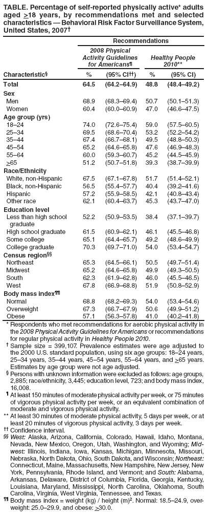 TABLE. Percentage of self-reported physically active* adults aged >18 years, by recommendations met and selected characteristics ?Behavioral Risk Factor Surveillance System, United States, 2007?
Characteristic?
Recommendations
2008 Physical
Activity Guidelines for Americans?
Healthy People 2010**
%
(95% CI)
%
(95% CI)
Total
64.5
(64.2?4.9)
48.8
(48.4?9.2)
Sex
Men
68.9
(68.3?9.4)
50.7
(50.1?1.3)
Women
60.4
(60.0?0.9)
47.0
(46.6?7.5)
Age group (yrs)
18?4
74.0
(72.6?5.4)
59.0
(57.5?0.5)
25?4
69.5
(68.6?0.4)
53.2
(52.2?4.2)
35?4
67.4
(66.7?8.1)
49.5
(48.8?0.3)
45?4
65.2
(64.6?5.8)
47.6
(46.9?8.3)
55?4
60.0
(59.3?0.7)
45.2
(44.5?5.9)
>65
51.2
(50.7?1.8)
39.3
(38.7?9.9)
Race/Ethnicity
White, non-Hispanic
67.5
(67.1?7.8)
51.7
(51.4?2.1)
Black, non-Hispanic
56.5
(55.4?7.7)
40.4
(39.2?1.6)
Hispanic
57.2
(55.9?8.5)
42.1
(40.8?3.4)
Other race
62.1
(60.4?3.7)
45.3
(43.7?7.0)
Education level
Less than high school
graduate
52.2
(50.9?3.5)
38.4
(37.1?9.7)
High school graduate
61.5
(60.9?2.1)
46.1
(45.5?6.8)
Some college
65.1
(64.4?5.7)
49.2
(48.6?9.9)
College graduate
70.3
(69.7?1.0)
54.0
(53.4?4.7)
Census region
Northeast
65.3
(64.5?6.1)
50.5
(49.7?1.4)
Midwest
65.2
(64.6?5.8)
49.9
(49.3?0.5)
South
62.3
(61.9?2.8)
46.0
(45.5?6.5)
West
67.8
(66.9?8.8)
51.9
(50.8?2.9)
Body mass index
Normal
68.8
(68.2?9.3)
54.0
(53.4?4.6)
Overweight
67.3
(66.7?7.9)
50.6
(49.9?1.2)
Obese
57.1
(56.3?7.8)
41.0
(40.2?1.8)
* Respondents who met recommendations for aerobic physical activity in the 2008 Physical Activity Guidelines for Americans or recommendations for regular physical activity in Healthy People 2010.
?Sample size = 399,107. Prevalence estimates were age adjusted to the 2000 U.S. standard population, using six age groups: 18?4 years, 25?4 years, 35?4 years, 45?4 years, 55?4 years, and >65 years. Estimates by age group were not age adjusted.
?Persons with unknown information were excluded as follows: age groups, 2,885; race/ethnicity, 3,445; education level, 723; and body mass index, 16,008.
?At least 150 minutes of moderate physical activity per week, or 75 minutes of vigorous physical activity per week, or an equivalent combination of moderate and vigorous physical activity.
** At least 30 minutes of moderate physical activity, 5 days per week, or at least 20 minutes of vigorous physical activity, 3 days per week.
 Confidence interval.
 West: Alaska, Arizona, California, Colorado, Hawaii, Idaho, Montana, Nevada, New Mexico, Oregon, Utah, Washington, and Wyoming; Midwest:
Illinois, Indiana, Iowa, Kansas, Michigan, Minnesota, Missouri, Nebraska, North Dakota, Ohio, South Dakota, and Wisconsin; Northeast: Connecticut, Maine, Massachusetts, New Hampshire, New Jersey, New York, Pennsylvania, Rhode Island, and Vermont; and South: Alabama, Arkansas, Delaware, District of Columbia, Florida, Georgia, Kentucky, Louisiana, Maryland, Mississippi, North Carolina, Oklahoma, South Carolina, Virginia, West Virginia, Tennessee, and Texas.
 Body mass index = weight (kg) / height (m)2. Normal: 18.5?4.9, overweight:
25.0?9.9, and obese: >30.0.