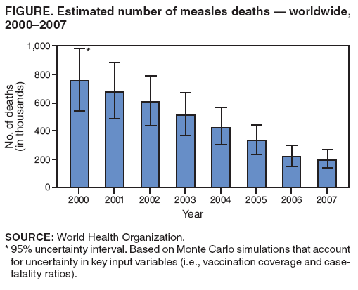 FIGURE. Estimated number of measles deaths ?worldwide, 2000?007