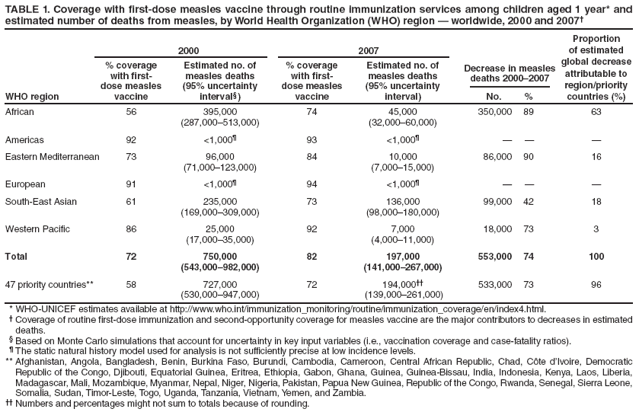 TABLE 1. Coverage with first-dose measles vaccine through routine immunization services among children aged 1 year* and estimated number of deaths from measles, by World Health Organization (WHO) region ?worldwide, 2000 and 2007?
WHO region
2000
2007
Decrease in measles deaths 2000?007
Proportion of estimated global decrease attributable to region/priority countries (%)
% coverage with first-dose measles vaccine
Estimated no. of
measles deaths
(95% uncertainty interval?
% coverage
with first-
dose measles vaccine
Estimated no. of measles deaths
(95% uncertainty interval)
No. %
African
56
395,000
(287,000?13,000)
74
45,000
(32,000?0,000)
350,000
89
63
Americas
92
<1,000?
93
<1,000?
?
?
?
Eastern Mediterranean
73
96,000
(71,000?23,000)
84
10,000
(7,000?5,000)
86,000
90
16
European
91
<1,000?
94
<1,000?
?
?
?
South-East Asian
61
235,000
(169,000?09,000)
73
136,000
(98,000?80,000)
99,000
42
18
Western Pacific
86
25,000
(17,000?5,000)
92
7,000
(4,000?1,000)
18,000
73
3
Total
72
750,000
(543,000?82,000)
82
197,000
(141,000?67,000)
553,000
74
100
47 priority countries**
58
727,000
(530,000?47,000)
72
194,000
(139,000?61,000)
533,000
73
96
* WHO-UNICEF estimates available at http://www.who.int/immunization_monitoring/routine/immunization_coverage/en/index4.html.
?Coverage of routine first-dose immunization and second-opportunity coverage for measles vaccine are the major contributors to decreases in estimated deaths.
?Based on Monte Carlo simulations that account for uncertainty in key input variables (i.e., vaccination coverage and case-fatality ratios).
?The static natural history model used for analysis is not sufficiently precise at low incidence levels.
** Afghanistan, Angola, Bangladesh, Benin, Burkina Faso, Burundi, Cambodia, Cameroon, Central African Republic, Chad, Cte dvoire, Democratic Republic of the Congo, Djibouti, Equatorial Guinea, Eritrea, Ethiopia, Gabon, Ghana, Guinea, Guinea-Bissau, India, Indonesia, Kenya, Laos, Liberia, Madagascar, Mali, Mozambique, Myanmar, Nepal, Niger, Nigeria, Pakistan, Papua New Guinea, Republic of the Congo, Rwanda, Senegal, Sierra Leone, Somalia, Sudan, Timor-Leste, Togo, Uganda, Tanzania, Vietnam, Yemen, and Zambia.
 Numbers and percentages might not sum to totals because of rounding.