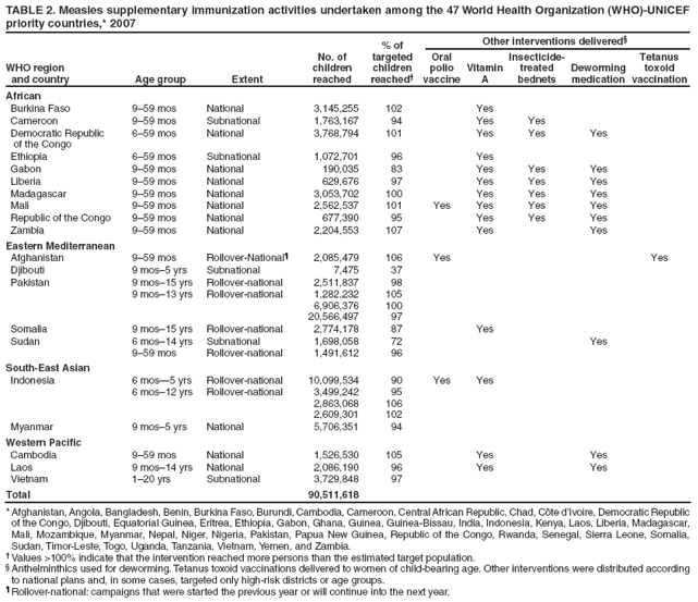 TABLE 2. Measles supplementary immunization activities undertaken among the 47 World Health Organization (WHO)-UNICEF priority countries,* 2007
WHO region
and country
Age group
Extent
No. of
children reached
% of
targeted
children
reached?
Other interventions delivered?
Oral polio vaccine
Vitamin A
Insecticide-treated bednets
Deworming medication
Tetanus toxoid vaccination
African
Burkina Faso
9?9 mos
National
3,145,255
102
Yes
Cameroon
9?9 mos
Subnational
1,763,167
94
Yes
Yes
Democratic Republic
of the Congo
6?9 mos
National
3,768,794
101
Yes
Yes
Yes
Ethiopia
6?9 mos
Subnational
1,072,701
96
Yes
Gabon
9?9 mos
National
190,035
83
Yes
Yes
Yes
Liberia
9?9 mos
National
629,676
97
Yes
Yes
Yes
Madagascar
9?9 mos
National
3,053,702
100
Yes
Yes
Yes
Mali
9?9 mos
National
2,562,537
101
Yes
Yes
Yes
Yes
Republic of the Congo
9?9 mos
National
677,390
95
Yes
Yes
Yes
Zambia
9?9 mos
National
2,204,553
107
Yes
Yes
Eastern Mediterranean
Afghanistan
9?9 mos
Rollover-National?
2,085,479
106
Yes
Yes
Djibouti
9 mos? yrs
Subnational
7,475
37
Pakistan
9 mos?5 yrs
9 mos?3 yrs
Rollover-national
Rollover-national
2,511,837
1,282,232
6,906,376
20,566,497
98
105
100
97
Somalia
9 mos?5 yrs
Rollover-national
2,774,178
87
Yes
Sudan
6 mos?4 yrs
9?9 mos
Subnational
Rollover-national
1,698,058
1,491,612
72
96
Yes
South-East Asian
Indonesia
6 mos? yrs
6 mos?2 yrs
Rollover-national
Rollover-national
10,099,534
3,499,242
2,863,068
2,609,301
90
95
106
102
Yes
Yes
Myanmar
9 mos? yrs
National
5,706,351
94
Western Pacific
Cambodia
9?9 mos
National
1,526,530
105
Yes
Yes
Laos
9 mos?4 yrs
National
2,086,190
96
Yes
Yes
Vietnam
1?0 yrs
Subnational
3,729,848
97
Total
90,511,618
* Afghanistan, Angola, Bangladesh, Benin, Burkina Faso, Burundi, Cambodia, Cameroon, Central African Republic, Chad, Cte dvoire, Democratic Republic of the Congo, Djibouti, Equatorial Guinea, Eritrea, Ethiopia, Gabon, Ghana, Guinea, Guinea-Bissau, India, Indonesia, Kenya, Laos, Liberia, Madagascar, Mali, Mozambique, Myanmar, Nepal, Niger, Nigeria, Pakistan, Papua New Guinea, Republic of the Congo, Rwanda, Senegal, Sierra Leone, Somalia, Sudan, Timor-Leste, Togo, Uganda, Tanzania, Vietnam, Yemen, and Zambia.
?Values >100% indicate that the intervention reached more persons than the estimated target population.
?Anthelminthics used for deworming. Tetanus toxoid vaccinations delivered to women of child-bearing age. Other interventions were distributed according to national plans and, in some cases, targeted only high-risk districts or age groups.
?Rollover-national: campaigns that were started the previous year or will continue into the next year.