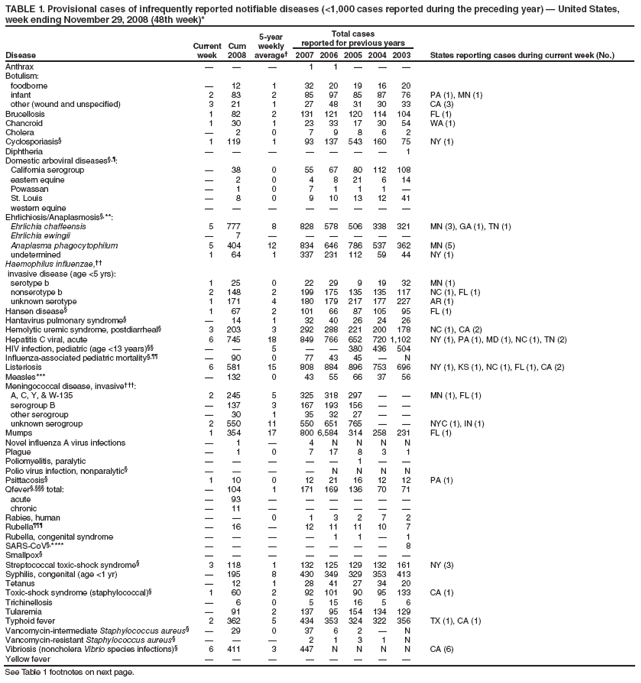 TABLE 1. Provisional cases of infrequently reported notifiable diseases (<1,000 cases reported during the preceding year) ?United States, week ending November 29, 2008 (48th week)*
Disease
Current week
Cum 2008
5-year weekly average?
Total cases
reported for previous years
States reporting cases during current week (No.)
2007
2006
2005
2004
2003
Anthrax
?
?
?
1
1
?
?
?
Botulism:
foodborne
?
12
1
32
20
19
16
20
infant
2
83
2
85
97
85
87
76
PA (1), MN (1)
other (wound and unspecified)
3
21
1
27
48
31
30
33
CA (3)
Brucellosis
1
82
2
131
121
120
114
104
FL (1)
Chancroid
1
30
1
23
33
17
30
54
WA (1)
Cholera
?
2
0
7
9
8
6
2
Cyclosporiasis?
1
119
1
93
137
543
160
75
NY (1)
Diphtheria
?
?
?
?
?
?
?
1
Domestic arboviral diseases??
California serogroup
?
38
0
55
67
80
112
108
eastern equine
?
2
0
4
8
21
6
14
Powassan
?
1
0
7
1
1
1
?
St. Louis
?
8
0
9
10
13
12
41
western equine
?
?
?
?
?
?
?
?
Ehrlichiosis/Anaplasmosis?**:
Ehrlichia chaffeensis
5
777
8
828
578
506
338
321
MN (3), GA (1), TN (1)
Ehrlichia ewingii
?
7
?
?
?
?
?
?
Anaplasma phagocytophilum
5
404
12
834
646
786
537
362
MN (5)
undetermined
1
64
1
337
231
112
59
44
NY (1)
Haemophilus influenzae,
invasive disease (age <5 yrs):
serotype b
1
25
0
22
29
9
19
32
MN (1)
nonserotype b
2
148
2
199
175
135
135
117
NC (1), FL (1)
unknown serotype
1
171
4
180
179
217
177
227
AR (1)
Hansen disease?
1
67
2
101
66
87
105
95
FL (1)
Hantavirus pulmonary syndrome?
?
14
1
32
40
26
24
26
Hemolytic uremic syndrome, postdiarrheal?
3
203
3
292
288
221
200
178
NC (1), CA (2)
Hepatitis C viral, acute
6
745
18
849
766
652
720
1,102
NY (1), PA (1), MD (1), NC (1), TN (2)
HIV infection, pediatric (age <13 years)
?
?
5
?
?
380
436
504
Influenza-associated pediatric mortality?
?
90
0
77
43
45
?
N
Listeriosis
6
581
15
808
884
896
753
696
NY (1), KS (1), NC (1), FL (1), CA (2)
Measles***
?
132
0
43
55
66
37
56
Meningococcal disease, invasive?
A, C, Y, & W-135
2
245
5
325
318
297
?
?
MN (1), FL (1)
serogroup B
?
137
3
167
193
156
?
?
other serogroup
?
30
1
35
32
27
?
?
unknown serogroup
2
550
11
550
651
765
?
?
NYC (1), IN (1)
Mumps
1
354
17
800
6,584
314
258
231
FL (1)
Novel influenza A virus infections
?
1
?
4
N
N
N
N
Plague
?
1
0
7
17
8
3
1
Poliomyelitis, paralytic
?
?
?
?
?
1
?
?
Polio virus infection, nonparalytic?
?
?
?
?
N
N
N
N
Psittacosis?
1
10
0
12
21
16
12
12
PA (1)
Qfever??total:
?
104
1
171
169
136
70
71
acute
?
93
?
?
?
?
?
?
chronic
?
11
?
?
?
?
?
?
Rabies, human
?
?
0
1
3
2
7
2
Rubella?
?
16
?
12
11
11
10
7
Rubella, congenital syndrome
?
?
?
?
1
1
?
1
SARS-CoV?****
?
?
?
?
?
?
?
8
Smallpox?
?
?
?
?
?
?
?
?
Streptococcal toxic-shock syndrome?
3
118
1
132
125
129
132
161
NY (3)
Syphilis, congenital (age <1 yr)
?
195
8
430
349
329
353
413
Tetanus
?
12
1
28
41
27
34
20
Toxic-shock syndrome (staphylococcal)?
1
60
2
92
101
90
95
133
CA (1)
Trichinellosis
?
6
0
5
15
16
5
6
Tularemia
?
91
2
137
95
154
134
129
Typhoid fever
2
362
5
434
353
324
322
356
TX (1), CA (1)
Vancomycin-intermediate Staphylococcus aureus?
?
29
0
37
6
2
?
N
Vancomycin-resistant Staphylococcus aureus?
?
?
?
2
1
3
1
N
Vibriosis (noncholera Vibrio species infections)?
6
411
3
447
N
N
N
N
CA (6)
Yellow fever
?
?
?
?
?
?
?
?
See Table 1 footnotes on next page.