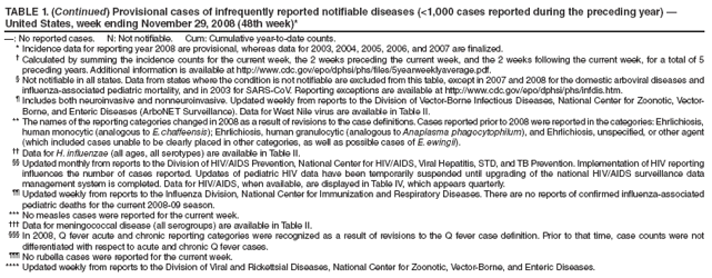 TABLE 1. (Continued) Provisional cases of infrequently reported notifiable diseases (<1,000 cases reported during the preceding year) ?United States, week ending November 29, 2008 (48th week)*
? No reported cases. N: Not notifiable. Cum: Cumulative year-to-date counts.
* Incidence data for reporting year 2008 are provisional, whereas data for 2003, 2004, 2005, 2006, and 2007 are finalized.
?Calculated by summing the incidence counts for the current week, the 2 weeks preceding the current week, and the 2 weeks following the current week, for a total of 5 preceding years. Additional information is available at http://www.cy118119.com/epo/dphsi/phs/files/5yearweeklyaverage.pdf.
?Not notifiable in all states. Data from states where the condition is not notifiable are excluded from this table, except in 2007 and 2008 for the domestic arboviral diseases and influenza-associated pediatric mortality, and in 2003 for SARS-CoV. Reporting exceptions are available at http://www.cy118119.com/epo/dphsi/phs/infdis.htm.
?Includes both neuroinvasive and nonneuroinvasive. Updated weekly from reports to the Division of Vector-Borne Infectious Diseases, National Center for Zoonotic, Vector-Borne, and Enteric Diseases (ArboNET Surveillance). Data for West Nile virus are available in Table II.
** The names of the reporting categories changed in 2008 as a result of revisions to the case definitions. Cases reported prior to 2008 were reported in the categories: Ehrlichiosis, human monocytic (analogous to E. chaffeensis); Ehrlichiosis, human granulocytic (analogous to Anaplasma phagocytophilum), and Ehrlichiosis, unspecified, or other agent (which included cases unable to be clearly placed in other categories, as well as possible cases of E. ewingii).
 Data for H. influenzae (all ages, all serotypes) are available in Table II.
 Updated monthly from reports to the Division of HIV/AIDS Prevention, National Center for HIV/AIDS, Viral Hepatitis, STD, and TB Prevention. Implementation of HIV reporting influences the number of cases reported. Updates of pediatric HIV data have been temporarily suspended until upgrading of the national HIV/AIDS surveillance data management system is completed. Data for HIV/AIDS, when available, are displayed in Table IV, which appears quarterly.
 Updated weekly from reports to the Influenza Division, National Center for Immunization and Respiratory Diseases. There are no reports of confirmed influenza-associated pediatric deaths for the current 2008-09 season.
*** No measles cases were reported for the current week.
?Data for meningococcal disease (all serogroups) are available in Table II.
?In 2008, Q fever acute and chronic reporting categories were recognized as a result of revisions to the Q fever case definition. Prior to that time, case counts were not differentiated with respect to acute and chronic Q fever cases.
?No rubella cases were reported for the current week.
**** Updated weekly from reports to the Division of Viral and Rickettsial Diseases, National Center for Zoonotic, Vector-Borne, and Enteric Diseases.