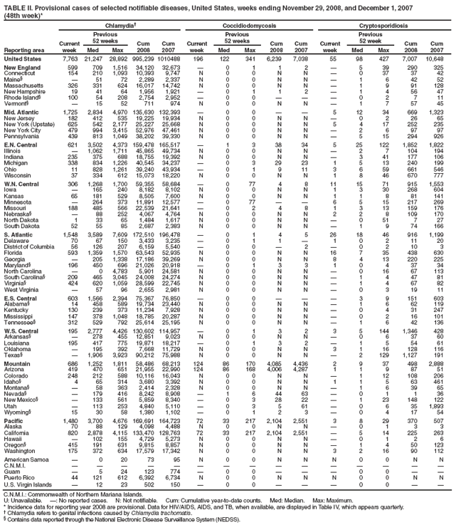 TABLE II. Provisional cases of selected notifiable diseases, United States, weeks ending November 29, 2008, and December 1, 2007
(48th week)*
Reporting area
Chlamydia?
Coccidiodomycosis
Cryptosporidiosis
Current week
Previous
52 weeks
Cum
2008
Cum
2007
Current week
Previous
52 weeks
Cum
2008
Cum
2007
Current week
Previous
52 week
Cum
2008
Cum
2007
Med
Max
Med
Max
Med
Max
United States
7,763
21,247
28,892
995,239
1010488
196
122
341
6,239
7,038
55
98
427
7,007
10,648
New England
599
709
1,516
34,120
32,673
?
0
1
1
2
?
5
39
290
325
Connecticut
154
210
1,093
10,393
9,747
N
0
0
N
N
?
0
37
37
42
Maine?
?
51
72
2,289
2,337
N
0
0
N
N
?
1
6
42
52
Massachusetts
326
331
624
16,017
14,742
N
0
0
N
N
?
1
9
91
128
New Hampshire
19
41
64
1,956
1,921
?
0
1
1
2
?
1
4
56
47
Rhode Island?
100
54
208
2,754
2,952
?
0
0
?
?
?
0
2
7
11
Vermont?
?
15
52
711
974
N
0
0
N
N
?
1
7
57
45
Mid. Atlantic
1,725
2,834
4,970
135,630
132,393
?
0
0
?
?
5
12
34
669
1,323
New Jersey
182
412
535
19,225
19,934
N
0
0
N
N
?
0
2
26
65
New York (Upstate)
625
542
2,177
25,227
25,668
N
0
0
N
N
5
4
17
252
235
New York City
479
994
3,415
52,976
47,461
N
0
0
N
N
?
2
6
97
97
Pennsylvania
439
813
1,049
38,202
39,330
N
0
0
N
N
?
5
15
294
926
E.N. Central
621
3,502
4,373
159,478
165,517
?
1
3
38
34
5
25
122
1,852
1,822
Illinois
?
1,062
1,711
45,865
49,734
N
0
0
N
N
?
2
7
104
194
Indiana
235
375
688
18,755
19,392
N
0
0
N
N
?
3
41
177
106
Michigan
338
834
1,226
40,545
34,237
?
0
3
29
23
1
5
13
240
199
Ohio
11
828
1,261
39,240
43,934
?
0
1
9
11
3
6
59
661
546
Wisconsin
37
334
612
15,073
18,220
N
0
0
N
N
1
8
46
670
777
W.N. Central
306
1,268
1,700
59,355
58,684
?
0
77
4
8
11
15
71
915
1,553
Iowa
?
165
240
8,182
8,102
N
0
0
N
N
1
3
30
268
604
Kansas
65
181
529
8,505
7,600
N
0
0
N
N
1
1
8
81
141
Minnesota
?
264
373
11,891
12,577
?
0
77
?
?
6
5
15
217
269
Missouri
188
485
566
22,539
21,641
?
0
2
4
8
1
3
13
159
176
Nebraska?
?
88
252
4,067
4,764
N
0
0
N
N
2
2
8
109
170
North Dakota
1
33
65
1,484
1,617
N
0
0
N
N
?
0
51
7
27
South Dakota
52
55
85
2,687
2,383
N
0
0
N
N
?
1
9
74
166
S. Atlantic
1,548
3,589
7,609
172,510
196,478
?
0
1
4
5
26
18
46
916
1,199
Delaware
70
67
150
3,433
3,235
?
0
1
1
?
1
0
2
11
20
District of Columbia
56
126
207
6,159
5,540
?
0
0
?
2
?
0
2
10
3
Florida
593
1,359
1,570
63,543
52,935
N
0
0
N
N
16
7
35
438
630
Georgia
?
205
1,338
17,186
39,269
N
0
0
N
N
8
4
13
220
225
Maryland?
196
450
696
21,026
20,918
?
0
1
3
3
1
0
4
37
34
North Carolina
?
0
4,783
5,901
24,581
N
0
0
N
N
?
0
16
67
113
South Carolina?
209
465
3,045
24,008
24,274
N
0
0
N
N
?
1
4
47
81
Virginia?
424
620
1,059
28,599
22,745
N
0
0
N
N
?
1
4
67
82
West Virginia
?
57
96
2,655
2,981
N
0
0
N
N
?
0
3
19
11
E.S. Central
603
1,566
2,394
75,367
76,850
?
0
0
?
?
?
3
9
151
603
Alabama?
14
458
589
19,734
23,440
N
0
0
N
N
?
1
6
62
119
Kentucky
130
239
373
11,234
7,928
N
0
0
N
N
?
0
4
31
247
Mississippi
147
378
1,048
18,785
20,287
N
0
0
N
N
?
0
2
16
101
Tennessee?
312
529
792
25,614
25,195
N
0
0
N
N
?
1
6
42
136
W.S. Central
195
2,777
4,426
130,602
114,957
?
0
1
3
2
3
5
144
1,346
428
Arkansas?
?
278
455
12,851
9,023
N
0
0
N
N
?
0
6
37
60
Louisiana
195
417
775
19,871
18,217
?
0
1
3
2
?
1
5
54
61
Oklahoma
?
195
392
7,668
11,729
N
0
0
N
N
3
1
16
128
116
Texas?
?
1,906
3,923
90,212
75,988
N
0
0
N
N
?
2
129
1,127
191
Mountain
686
1,252
1,811
58,486
68,213
124
86
170
4,085
4,436
2
9
37
498
2,888
Arizona
419
470
651
21,955
22,990
124
86
168
4,006
4,287
1
1
9
87
51
Colorado
248
212
588
10,116
16,043
N
0
0
N
N
?
1
12
108
206
Idaho?
4
65
314
3,680
3,392
N
0
0
N
N
1
1
5
63
461
Montana?
?
58
363
2,414
2,328
N
0
0
N
N
?
1
6
39
65
Nevada?
?
179
416
8,242
8,908
?
1
6
44
63
?
0
1
1
36
New Mexico?
?
133
561
5,859
8,340
?
0
3
28
22
?
1
23
148
122
Utah
?
113
253
4,840
5,110
?
0
3
5
61
?
0
6
35
1,893
Wyoming?
15
30
58
1,380
1,102
?
0
1
2
3
?
0
4
17
54
Pacific
1,480
3,700
4,676
169,691
164,723
72
33
217
2,104
2,551
3
8
29
370
507
Alaska
70
88
129
4,098
4,488
N
0
0
N
N
?
0
1
3
3
California
820
2,878
4,115
133,470
128,763
72
33
217
2,104
2,551
?
5
14
225
263
Hawaii
?
102
155
4,729
5,273
N
0
0
N
N
?
0
1
2
6
Oregon?
415
191
631
9,815
8,857
N
0
0
N
N
?
1
4
50
123
Washington
175
372
634
17,579
17,342
N
0
0
N
N
3
2
16
90
112
American Samoa
?
0
20
73
95
N
0
0
N
N
N
0
0
N
N
C.N.M.I.
?
?
?
?
?
?
?
?
?
?
?
?
?
?
?
Guam
?
5
24
123
774
?
0
0
?
?
?
0
0
?
?
Puerto Rico
44
121
612
6,392
6,734
N
0
0
N
N
N
0
0
N
N
U.S. Virgin Islands
?
12
23
502
150
?
0
0
?
?
?
0
0
?
?
C.N.M.I.: Commonwealth of Northern Mariana Islands.
U: Unavailable. ? No reported cases. N: Not notifiable. Cum: Cumulative year-to-date counts. Med: Median. Max: Maximum.
* Incidence data for reporting year 2008 are provisional. Data for HIV/AIDS, AIDS, and TB, when available, are displayed in Table IV, which appears quarterly.
?Chlamydia refers to genital infections caused by Chlamydia trachomatis.
?Contains data reported through the National Electronic Disease Surveillance System (NEDSS).