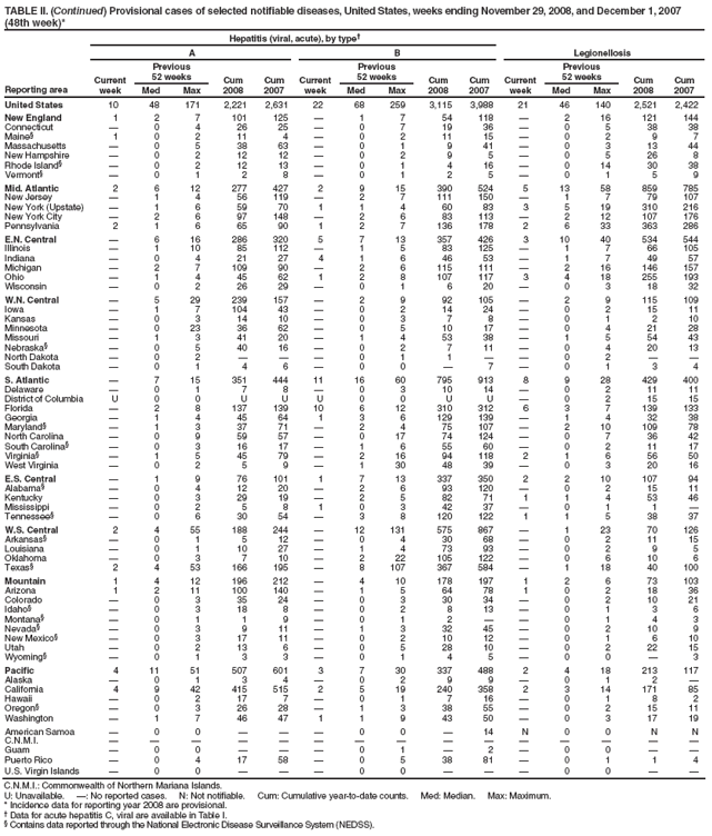 TABLE II. (Continued) Provisional cases of selected notifiable diseases, United States, weeks ending November 29, 2008, and December 1, 2007 (48th week)*
Reporting area
Hepatitis (viral, acute), by type?
Legionellosis
A
B
Current week
Previous
52 weeks
Cum 2008
Cum 2007
Current week
Previous
52 weeks
Cum 2008
Cum 2007
Current week
Previous
52 weeks
Cum 2008
Cum 2007
Med
Max
Med
Max
Med
Max
United States
10
48
171
2,221
2,631
22
68
259
3,115
3,988
21
46
140
2,521
2,422
New England
1
2
7
101
125
?
1
7
54
118
?
2
16
121
144
Connecticut
?
0
4
26
25
?
0
7
19
36
?
0
5
38
38
Maine?
1
0
2
11
4
?
0
2
11
15
?
0
2
9
7
Massachusetts
?
0
5
38
63
?
0
1
9
41
?
0
3
13
44
New Hampshire
?
0
2
12
12
?
0
2
9
5
?
0
5
26
8
Rhode Island?
?
0
2
12
13
?
0
1
4
16
?
0
14
30
38
Vermont?
?
0
1
2
8
?
0
1
2
5
?
0
1
5
9
Mid. Atlantic
2
6
12
277
427
2
9
15
390
524
5
13
58
859
785
New Jersey
?
1
4
56
119
?
2
7
111
150
?
1
7
79
107
New York (Upstate)
?
1
6
59
70
1
1
4
60
83
3
5
19
310
216
New York City
?
2
6
97
148
?
2
6
83
113
?
2
12
107
176
Pennsylvania
2
1
6
65
90
1
2
7
136
178
2
6
33
363
286
E.N. Central
?
6
16
286
320
5
7
13
357
426
3
10
40
534
544
Illinois
?
1
10
85
112
?
1
5
83
125
?
1
7
66
105
Indiana
?
0
4
21
27
4
1
6
46
53
?
1
7
49
57
Michigan
?
2
7
109
90
?
2
6
115
111
?
2
16
146
157
Ohio
?
1
4
45
62
1
2
8
107
117
3
4
18
255
193
Wisconsin
?
0
2
26
29
?
0
1
6
20
?
0
3
18
32
W.N. Central
?
5
29
239
157
?
2
9
92
105
?
2
9
115
109
Iowa
?
1
7
104
43
?
0
2
14
24
?
0
2
15
11
Kansas
?
0
3
14
10
?
0
3
7
8
?
0
1
2
10
Minnesota
?
0
23
36
62
?
0
5
10
17
?
0
4
21
28
Missouri
?
1
3
41
20
?
1
4
53
38
?
1
5
54
43
Nebraska?
?
0
5
40
16
?
0
2
7
11
?
0
4
20
13
North Dakota
?
0
2
?
?
?
0
1
1
?
?
0
2
?
?
South Dakota
?
0
1
4
6
?
0
0
?
7
?
0
1
3
4
S. Atlantic
?
7
15
351
444
11
16
60
795
913
8
9
28
429
400
Delaware
?
0
1
7
8
?
0
3
10
14
?
0
2
11
11
District of Columbia
U
0
0
U
U
U
0
0
U
U
?
0
2
15
15
Florida
?
2
8
137
139
10
6
12
310
312
6
3
7
139
133
Georgia
?
1
4
45
64
1
3
6
129
139
?
1
4
32
38
Maryland?
?
1
3
37
71
?
2
4
75
107
?
2
10
109
78
North Carolina
?
0
9
59
57
?
0
17
74
124
?
0
7
36
42
South Carolina?
?
0
3
16
17
?
1
6
55
60
?
0
2
11
17
Virginia?
?
1
5
45
79
?
2
16
94
118
2
1
6
56
50
West Virginia
?
0
2
5
9
?
1
30
48
39
?
0
3
20
16
E.S. Central
?
1
9
76
101
1
7
13
337
350
2
2
10
107
94
Alabama?
?
0
4
12
20
?
2
6
93
120
?
0
2
15
11
Kentucky
?
0
3
29
19
?
2
5
82
71
1
1
4
53
46
Mississippi
?
0
2
5
8
1
0
3
42
37
?
0
1
1
?
Tennessee?
?
0
6
30
54
?
3
8
120
122
1
1
5
38
37
W.S. Central
2
4
55
188
244
?
12
131
575
867
?
1
23
70
126
Arkansas?
?
0
1
5
12
?
0
4
30
68
?
0
2
11
15
Louisiana
?
0
1
10
27
?
1
4
73
93
?
0
2
9
5
Oklahoma
?
0
3
7
10
?
2
22
105
122
?
0
6
10
6
Texas?
2
4
53
166
195
?
8
107
367
584
?
1
18
40
100
Mountain
1
4
12
196
212
?
4
10
178
197
1
2
6
73
103
Arizona
1
2
11
100
140
?
1
5
64
78
1
0
2
18
36
Colorado
?
0
3
35
24
?
0
3
30
34
?
0
2
10
21
Idaho?
?
0
3
18
8
?
0
2
8
13
?
0
1
3
6
Montana?
?
0
1
1
9
?
0
1
2
?
?
0
1
4
3
Nevada?
?
0
3
9
11
?
1
3
32
45
?
0
2
10
9
New Mexico?
?
0
3
17
11
?
0
2
10
12
?
0
1
6
10
Utah
?
0
2
13
6
?
0
5
28
10
?
0
2
22
15
Wyoming?
?
0
1
3
3
?
0
1
4
5
?
0
0
?
3
Pacific
4
11
51
507
601
3
7
30
337
488
2
4
18
213
117
Alaska
?
0
1
3
4
?
0
2
9
9
?
0
1
2
?
California
4
9
42
415
515
2
5
19
240
358
2
3
14
171
85
Hawaii
?
0
2
17
7
?
0
1
7
16
?
0
1
8
2
Oregon?
?
0
3
26
28
?
1
3
38
55
?
0
2
15
11
Washington
?
1
7
46
47
1
1
9
43
50
?
0
3
17
19
American Samoa
?
0
0
?
?
?
0
0
?
14
N
0
0
N
N
C.N.M.I.
?
?
?
?
?
?
?
?
?
?
?
?
?
?
?
Guam
?
0
0
?
?
?
0
1
?
2
?
0
0
?
?
Puerto Rico
?
0
4
17
58
?
0
5
38
81
?
0
1
1
4
U.S. Virgin Islands
?
0
0
?
?
?
0
0
?
?
?
0
0
?
?
C.N.M.I.: Commonwealth of Northern Mariana Islands.
U: Unavailable. ? No reported cases. N: Not notifiable. Cum: Cumulative year-to-date counts. Med: Median. Max: Maximum.
* Incidence data for reporting year 2008 are provisional.
?Data for acute hepatitis C, viral are available in Table I.
?Contains data reported through the National Electronic Disease Surveillance System (NEDSS).