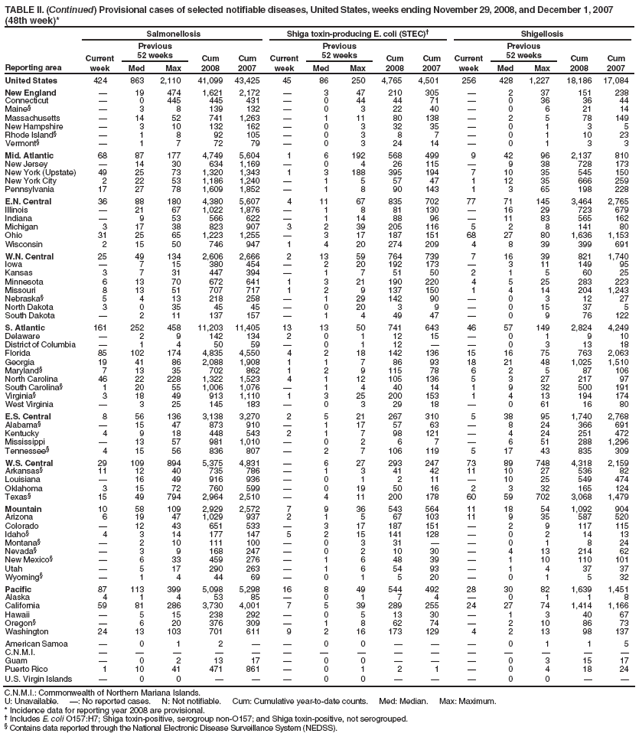 TABLE II. (Continued) Provisional cases of selected notifiable diseases, United States, weeks ending November 29, 2008, and December 1, 2007 (48th week)*
Reporting area
Salmonellosis
Shiga toxin-producing E. coli (STEC)?
Shigellosis
Current week
Previous
52 weeks
Cum 2008
Cum 2007
Current week
Previous
52 weeks
Cum 2008
Cum 2007
Current week
Previous
52 weeks
Cum 2008
Cum 2007
Med
Max
Med
Max
Med
Max
United States
424
863
2,110
41,099
43,425
45
86
250
4,765
4,501
256
428
1,227
18,186
17,084
New England
?
19
474
1,621
2,172
?
3
47
210
305
?
2
37
151
238
Connecticut
?
0
445
445
431
?
0
44
44
71
?
0
36
36
44
Maine?
?
3
8
139
132
?
0
3
22
40
?
0
6
21
14
Massachusetts
?
14
52
741
1,263
?
1
11
80
138
?
2
5
78
149
New Hampshire
?
3
10
132
162
?
0
3
32
35
?
0
1
3
5
Rhode Island?
?
1
8
92
105
?
0
3
8
7
?
0
1
10
23
Vermont?
?
1
7
72
79
?
0
3
24
14
?
0
1
3
3
Mid. Atlantic
68
87
177
4,749
5,604
1
6
192
568
499
9
42
96
2,137
810
New Jersey
?
14
30
634
1,169
?
0
4
26
115
?
9
38
728
173
New York (Upstate)
49
25
73
1,320
1,343
1
3
188
395
194
7
10
35
545
150
New York City
2
22
53
1,186
1,240
?
1
5
57
47
1
12
35
666
259
Pennsylvania
17
27
78
1,609
1,852
?
1
8
90
143
1
3
65
198
228
E.N. Central
36
88
180
4,380
5,607
4
11
67
835
702
77
71
145
3,464
2,765
Illinois
?
21
67
1,022
1,876
?
1
8
81
130
?
16
29
723
679
Indiana
?
9
53
566
622
?
1
14
88
96
?
11
83
565
162
Michigan
3
17
38
823
907
3
2
39
205
116
5
2
8
141
80
Ohio
31
25
65
1,223
1,255
?
3
17
187
151
68
27
80
1,636
1,153
Wisconsin
2
15
50
746
947
1
4
20
274
209
4
8
39
399
691
W.N. Central
25
49
134
2,606
2,666
2
13
59
764
739
7
16
39
821
1,740
Iowa
?
7
15
380
454
?
2
20
192
173
?
3
11
149
95
Kansas
3
7
31
447
394
?
1
7
51
50
2
1
5
60
25
Minnesota
6
13
70
672
641
1
3
21
190
220
4
5
25
283
223
Missouri
8
13
51
707
717
1
2
9
137
150
1
4
14
204
1,243
Nebraska?
5
4
13
218
258
?
1
29
142
90
?
0
3
12
27
North Dakota
3
0
35
45
45
?
0
20
3
9
?
0
15
37
5
South Dakota
?
2
11
137
157
?
1
4
49
47
?
0
9
76
122
S. Atlantic
161
252
458
11,203
11,405
13
13
50
741
643
46
57
149
2,824
4,249
Delaware
?
2
9
142
134
2
0
1
12
15
?
0
1
9
10
District of Columbia
?
1
4
50
59
?
0
1
12
?
?
0
3
13
18
Florida
85
102
174
4,835
4,550
4
2
18
142
136
15
16
75
763
2,063
Georgia
19
41
86
2,088
1,908
1
1
7
86
93
18
21
48
1,025
1,510
Maryland?
7
13
35
702
862
1
2
9
115
78
6
2
5
87
106
North Carolina
46
22
228
1,322
1,523
4
1
12
105
136
5
3
27
217
97
South Carolina?
1
20
55
1,006
1,076
?
1
4
40
14
1
9
32
500
191
Virginia?
3
18
49
913
1,110
1
3
25
200
153
1
4
13
194
174
West Virginia
?
3
25
145
183
?
0
3
29
18
?
0
61
16
80
E.S. Central
8
56
136
3,138
3,270
2
5
21
267
310
5
38
95
1,740
2,768
Alabama?
?
15
47
873
910
?
1
17
57
63
?
8
24
366
691
Kentucky
4
9
18
448
543
2
1
7
98
121
?
4
24
251
472
Mississippi
?
13
57
981
1,010
?
0
2
6
7
?
6
51
288
1,296
Tennessee?
4
15
56
836
807
?
2
7
106
119
5
17
43
835
309
W.S. Central
29
109
894
5,375
4,831
?
6
27
293
247
73
89
748
4,318
2,159
Arkansas?
11
12
40
735
786
?
1
3
41
42
11
10
27
536
82
Louisiana
?
16
49
916
936
?
0
1
2
11
?
10
25
549
474
Oklahoma
3
15
72
760
599
?
0
19
50
16
2
3
32
165
124
Texas?
15
49
794
2,964
2,510
?
4
11
200
178
60
59
702
3,068
1,479
Mountain
10
58
109
2,929
2,572
7
9
36
543
564
11
18
54
1,092
904
Arizona
6
19
47
1,029
937
2
1
5
67
103
11
9
35
587
520
Colorado
?
12
43
651
533
?
3
17
187
151
?
2
9
117
115
Idaho?
4
3
14
177
147
5
2
15
141
128
?
0
2
14
13
Montana?
?
2
10
111
100
?
0
3
31
?
?
0
1
8
24
Nevada?
?
3
9
168
247
?
0
2
10
30
?
4
13
214
62
New Mexico?
?
6
33
459
276
?
1
6
48
39
?
1
10
110
101
Utah
?
5
17
290
263
?
1
6
54
93
?
1
4
37
37
Wyoming?
?
1
4
44
69
?
0
1
5
20
?
0
1
5
32
Pacific
87
113
399
5,098
5,298
16
8
49
544
492
28
30
82
1,639
1,451
Alaska
4
1
4
53
85
?
0
1
7
4
?
0
1
1
8
California
59
81
286
3,730
4,001
7
5
39
289
255
24
27
74
1,414
1,166
Hawaii
?
5
15
238
292
?
0
5
13
30
?
1
3
40
67
Oregon?
?
6
20
376
309
?
1
8
62
74
?
2
10
86
73
Washington
24
13
103
701
611
9
2
16
173
129
4
2
13
98
137
American Samoa
?
0
1
2
?
?
0
0
?
?
?
0
1
1
5
C.N.M.I.
?
?
?
?
?
?
?
?
?
?
?
?
?
?
?
Guam
?
0
2
13
17
?
0
0
?
?
?
0
3
15
17
Puerto Rico
1
10
41
471
861
?
0
1
2
1
?
0
4
18
24
U.S. Virgin Islands
?
0
0
?
?
?
0
0
?
?
?
0
0
?
?
C.N.M.I.: Commonwealth of Northern Mariana Islands.
U: Unavailable. ? No reported cases. N: Not notifiable. Cum: Cumulative year-to-date counts. Med: Median. Max: Maximum.
* Incidence data for reporting year 2008 are provisional.
?Includes E. coli O157:H7; Shiga toxin-positive, serogroup non-O157; and Shiga toxin-positive, not serogrouped.
?Contains data reported through the National Electronic Disease Surveillance System (NEDSS).