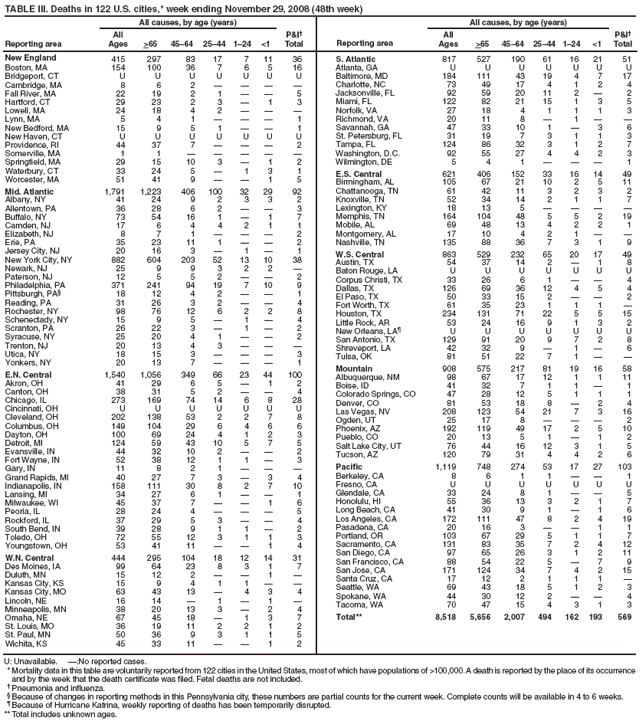 TABLE III. Deaths in 122 U.S. cities,* week ending November 29, 2008 (48th week)
Reporting area
All causes, by age (years)
P&I?
Total
Reporting area
All causes, by age (years)
P&I?
Total
All
Ages
>65
45?4
25?4
1?4
<1
All
Ages
>65
45?4
25?4
1?4
<1
New England
415
297
83
17
7
11
36
Boston, MA
154
100
36
7
6
5
16
Bridgeport, CT
U
U
U
U
U
U
U
Cambridge, MA
8
6
2
?
?
?
?
Fall River, MA
22
19
2
1
?
?
5
Hartford, CT
29
23
2
3
?
1
3
Lowell, MA
24
18
4
2
?
?
?
Lynn, MA
5
4
1
?
?
?
1
New Bedford, MA
15
9
5
1
?
?
1
New Haven, CT
U
U
U
U
U
U
U
Providence, RI
44
37
7
?
?
?
2
Somerville, MA
1
1
?
?
?
?
?
Springfield, MA
29
15
10
3
?
1
2
Waterbury, CT
33
24
5
?
1
3
1
Worcester, MA
51
41
9
?
?
1
5
Mid. Atlantic
1,791
1,223
406
100
32
29
92
Albany, NY
41
24
9
2
3
3
2
Allentown, PA
36
28
6
2
?
?
3
Buffalo, NY
73
54
16
1
?
1
7
Camden, NJ
17
6
4
4
2
1
1
Elizabeth, NJ
8
7
1
?
?
?
2
Erie, PA
35
23
11
1
?
?
2
Jersey City, NJ
20
16
3
?
1
?
1
New York City, NY
882
604
203
52
13
10
38
Newark, NJ
25
9
9
3
2
2
?
Paterson, NJ
12
5
5
2
?
?
2
Philadelphia, PA
371
241
94
19
7
10
9
Pittsburgh, PA?
18
12
4
2
?
?
1
Reading, PA
31
26
3
2
?
?
4
Rochester, NY
98
76
12
6
2
2
8
Schenectady, NY
15
9
5
?
1
?
4
Scranton, PA
26
22
3
?
1
?
2
Syracuse, NY
25
20
4
1
?
?
2
Trenton, NJ
20
13
4
3
?
?
?
Utica, NY
18
15
3
?
?
?
3
Yonkers, NY
20
13
7
?
?
?
1
E.N. Central
1,540
1,056
349
66
23
44
100
Akron, OH
41
29
6
5
?
1
2
Canton, OH
38
31
5
2
?
?
4
Chicago, IL
273
169
74
14
6
8
28
Cincinnati, OH
U
U
U
U
U
U
U
Cleveland, OH
202
138
53
2
2
7
8
Columbus, OH
149
104
29
6
4
6
6
Dayton, OH
100
69
24
4
1
2
3
Detroit, MI
124
59
43
10
5
7
5
Evansville, IN
44
32
10
2
?
?
2
Fort Wayne, IN
52
38
12
1
1
?
3
Gary, IN
11
8
2
1
?
?
?
Grand Rapids, MI
40
27
7
3
?
3
4
Indianapolis, IN
158
111
30
8
2
7
10
Lansing, MI
34
27
6
1
?
?
1
Milwaukee, WI
45
37
7
?
?
1
6
Peoria, IL
28
24
4
?
?
?
5
Rockford, IL
37
29
5
3
?
?
4
South Bend, IN
39
28
9
1
1
?
2
Toledo, OH
72
55
12
3
1
1
3
Youngstown, OH
53
41
11
?
?
1
4
W.N. Central
444
295
104
18
12
14
31
Des Moines, IA
99
64
23
8
3
1
7
Duluth, MN
15
12
2
?
?
1
?
Kansas City, KS
15
9
4
1
1
?
?
Kansas City, MO
63
43
13
?
4
3
4
Lincoln, NE
16
14
?
1
?
1
?
Minneapolis, MN
38
20
13
3
?
2
4
Omaha, NE
67
45
18
?
1
3
7
St. Louis, MO
36
19
11
2
2
1
2
St. Paul, MN
50
36
9
3
1
1
5
Wichita, KS
45
33
11
?
?
1
2
S. Atlantic
817
527
190
61
16
21
51
Atlanta, GA
U
U
U
U
U
U
U
Baltimore, MD
184
111
43
19
4
7
17
Charlotte, NC
73
49
17
4
1
2
4
Jacksonville, FL
92
59
20
11
2
?
2
Miami, FL
122
82
21
15
1
3
5
Norfolk, VA
27
18
4
1
1
1
3
Richmond, VA
20
11
8
?
1
?
?
Savannah, GA
47
33
10
1
?
3
6
St. Petersburg, FL
31
19
7
3
1
1
3
Tampa, FL
124
86
32
3
1
2
7
Washington, D.C.
92
55
27
4
4
2
3
Wilmington, DE
5
4
1
?
?
?
1
E.S. Central
621
406
152
33
16
14
49
Birmingham, AL
105
67
21
10
2
5
11
Chattanooga, TN
61
42
11
3
2
3
2
Knoxville, TN
52
34
14
2
1
1
7
Lexington, KY
18
13
5
?
?
?
?
Memphis, TN
164
104
48
5
5
2
19
Mobile, AL
69
48
13
4
2
2
1
Montgomery, AL
17
10
4
2
1
?
?
Nashville, TN
135
88
36
7
3
1
9
W.S. Central
863
529
232
65
20
17
49
Austin, TX
54
37
14
2
?
1
8
Baton Rouge, LA
U
U
U
U
U
U
U
Corpus Christi, TX
33
26
6
1
?
?
4
Dallas, TX
126
69
36
12
4
5
4
El Paso, TX
50
33
15
2
?
?
2
Fort Worth, TX
61
35
23
1
1
1
?
Houston, TX
234
131
71
22
5
5
15
Little Rock, AR
53
24
16
9
1
3
2
New Orleans, LA?
U
U
U
U
U
U
U
San Antonio, TX
129
91
20
9
7
2
8
Shreveport, LA
42
32
9
?
1
?
6
Tulsa, OK
81
51
22
7
1
?
?
Mountain
908
575
217
81
19
16
58
Albuquerque, NM
98
67
17
12
1
1
11
Boise, ID
41
32
7
1
1
?
1
Colorado Springs, CO
47
28
12
5
1
1
1
Denver, CO
81
53
18
8
?
2
4
Las Vegas, NV
208
123
54
21
7
3
16
Ogden, UT
25
17
8
?
?
?
2
Phoenix, AZ
192
119
49
17
2
5
10
Pueblo, CO
20
13
5
1
?
1
2
Salt Lake City, UT
76
44
16
12
3
1
5
Tucson, AZ
120
79
31
4
4
2
6
Pacific
1,119
748
274
53
17
27
103
Berkeley, CA
8
6
1
1
?
?
1
Fresno, CA
U
U
U
U
U
U
U
Glendale, CA
33
24
8
1
?
?
5
Honolulu, HI
55
36
13
3
2
1
7
Long Beach, CA
41
30
9
1
?
1
6
Los Angeles, CA
172
111
47
8
2
4
19
Pasadena, CA
20
16
3
?
?
1
1
Portland, OR
103
67
29
5
1
1
7
Sacramento, CA
131
83
35
7
2
4
12
San Diego, CA
97
65
26
3
1
2
11
San Francisco, CA
88
54
22
5
?
7
9
San Jose, CA
171
124
34
7
4
2
15
Santa Cruz, CA
17
12
2
1
1
1
?
Seattle, WA
69
43
18
5
1
2
3
Spokane, WA
44
30
12
2
?
?
4
Tacoma, WA
70
47
15
4
3
1
3
Total**
8,518
5,656
2,007
494
162
193
569
U: Unavailable. ?No reported cases.
* Mortality data in this table are voluntarily reported from 122 cities in the United States, most of which have populations of >100,000. A death is reported by the place of its occurrence and by the week that the death certificate was filed. Fetal deaths are not included.
?Pneumonia and influenza.
?Because of changes in reporting methods in this Pennsylvania city, these numbers are partial counts for the current week. Complete counts will be available in 4 to 6 weeks.
?Because of Hurricane Katrina, weekly reporting of deaths has been temporarily disrupted.
** Total includes unknown ages.