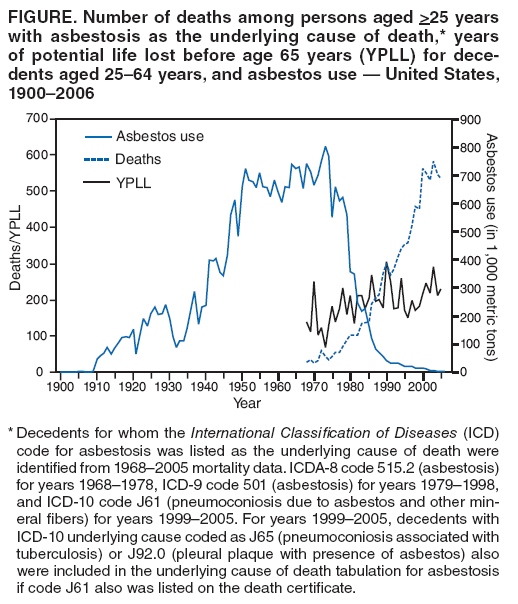 FIGURE. Number of deaths among persons aged >25 years with asbestosis as the underlying cause of death,* years of potential life lost before age 65 years (YPLL) for decedents
aged 25?4 years, and asbestos use ?United States, 1900?006