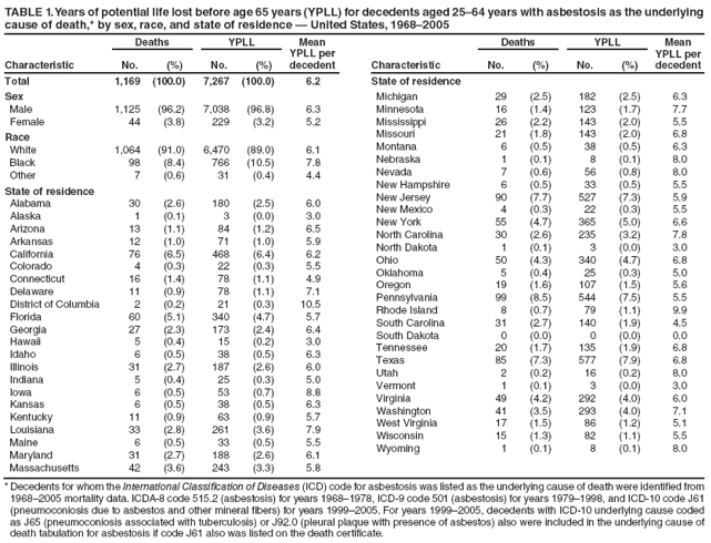 TABLE 1. Years of potential life lost before age 65 years (YPLL) for decedents aged 25?4 years with asbestosis as the underlying cause of death,* by sex, race, and state of residence ?United States, 1968?005
		Deaths
YPLL
Mean YPLL per decedent
No.
(%)
No.
(%)
Total
1,169
(100.0)
7,267
(100.0)
6.2
Sex
Male
1,125
(96.2)
7,038
(96.8)
6.3
Female
44
(3.8)
229
(3.2)
5.2
Race
White
1,064
(91.0)
6,470
(89.0)
6.1
Black
98
(8.4)
766
(10.5)
7.8
Other
7
(0.6)
31
(0.4)
4.4
State of residence
Alabama
30
(2.6)
180
(2.5)
6.0
Alaska
1
(0.1)
3
(0.0)
3.0
Arizona
13
(1.1)
84
(1.2)
6.5
Arkansas
12
(1.0)
71
(1.0)
5.9
California
76
(6.5)
468
(6.4)
6.2
Colorado
4
(0.3)
22
(0.3)
5.5
Connecticut
16
(1.4)
78
(1.1)
4.9
Delaware
11
(0.9)
78
(1.1)
7.1
District of Columbia
2
(0.2)
21
(0.3)
10.5
Florida
60
(5.1)
340
(4.7)
5.7
Georgia
27
(2.3)
173
(2.4)
6.4
Hawaii
5
(0.4)
15
(0.2)
3.0
Idaho
6
(0.5)
38
(0.5)
6.3
Illinois
31
(2.7)
187
(2.6)
6.0
Indiana
5
(0.4)
25
(0.3)
5.0
Iowa
6
(0.5)
53
(0.7)
8.8
Kansas
6
(0.5)
38
(0.5)
6.3
Kentucky
11
(0.9)
63
(0.9)
5.7
Louisiana
33
(2.8)
261
(3.6)
7.9
Maine
6
(0.5)
33
(0.5)
5.5
Maryland
31
(2.7)
188
(2.6)
6.1
Massachusetts
42
(3.6)
243
(3.3)
5.8
Deaths
YPLL
Mean YPLL per decedent
No.
(%)
No.
(%)
State of residence
TABLE 1. Years of potential life lost before age 65 years (YPLL) for decedents aged 25?4 years with asbestosis as the underlying cause of death,* by sex, race, and state of residence ?United States, 1968?005
Michigan
29
(2.5)
182
(2.5)
6.3
Minnesota
16
(1.4)
123
(1.7)
7.7
Mississippi
26
(2.2)
143
(2.0)
5.5
Missouri
21
(1.8)
143
(2.0)
6.8
Montana
6
(0.5)
38
(0.5)
6.3
Nebraska
1
(0.1)
8
(0.1)
8.0
Nevada
7
(0.6)
56
(0.8)
8.0
New Hampshire
6
(0.5)
33
(0.5)
5.5
New Jersey
90
(7.7)
527
(7.3)
5.9
New Mexico
4
(0.3)
22
(0.3)
5.5
New York
55
(4.7)
365
(5.0)
6.6
North Carolina
30
(2.6)
235
(3.2)
7.8
North Dakota
1
(0.1)
3
(0.0)
3.0
Ohio
50
(4.3)
340
(4.7)
6.8
Oklahoma
5
(0.4)
25
(0.3)
5.0
Oregon
19
(1.6)
107
(1.5)
5.6
Pennsylvania
99
(8.5)
544
(7.5)
5.5
Rhode Island
8
(0.7)
79
(1.1)
9.9
South Carolina
31
(2.7)
140
(1.9)
4.5
South Dakota
0
(0.0)
0
(0.0)
0.0
Tennessee
20
(1.7)
135
(1.9)
6.8
Texas
85
(7.3)
577
(7.9)
6.8
Utah
2
(0.2)
16
(0.2)
8.0
Vermont
1
(0.1)
3
(0.0)
3.0
Virginia
49
(4.2)
292
(4.0)
6.0
Washington
41
(3.5)
293
(4.0)
7.1
West Virginia
17
(1.5)
86
(1.2)
5.1
Wisconsin
15
(1.3)
82
(1.1)
5.5
Wyoming
1
(0.1)
8
(0.1)
8.0
* Decedents for whom the International Classification of Diseases (ICD) code for asbestosis was listed as the underlying cause of death were identified from 1968?005 mortality data. ICDA-8 code 515.2 (asbestosis) for years 1968?978, ICD-9 code 501 (asbestosis) for years 1979?998, and ICD-10 code J61 (pneumoconiosis due to asbestos and other mineral fibers) for years 1999?005. For years 1999?005, decedents with ICD-10 underlying cause coded as J65 (pneumoconiosis associated with tuberculosis) or J92.0 (pleural plaque with presence of asbestos) also were included in the underlying cause of death tabulation for asbestosis if code J61 also was listed on the death certificate.