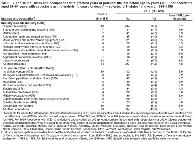 TABLE 2. Top 10 industries and occupations with greatest years of potential life lost before age 65 years (YPLL) for decedents aged 25?4 years with asbestosis as the underlying cause of death* ?selected U.S. states?and years, 1985?999
Industry and occupation?
Deaths
(N = 153)
YPLL (N = 869)
No.
(%)
Mean YPLL per decedent
Industry (Census Industry Code)
Construction (060)
43
244
(28.1)
5.7
Ship and boat building and repairing (360)
7
41
(4.7)
5.9
Military (942)
7
41
(4.7)
5.9
Automotive repair and related services (751)
5
35
(4.0)
7.0
Motor vehicles and motor vehicle equipment (351)
2
31
(3.6)
15.5
Industrial and miscellaneous chemicals (192)
4
22
(2.5)
5.5
National security and international affairs (932)
3
19
(2.2)
6.3
Miscellaneous nonmetallic mineral and stone products (262)
3
19
(2.2)
6.3
Not specified metal industries (301)
1
18
(2.1)
18.0
Agricultural production, livestock (011)
1
18
(2.1)
18.0
Industry not reported
13
84
(9.7)
6.5
All other industries
64
297
(34.2)
4.6
Occupation (Census Occupation Code)
Insulation workers (593)
19
112
(12.9)
5.9
Managers and administrators, not elsewhere classified (019)
6
43
(4.9)
7.2
Plumbers, pipefitters, and steamfitters (585)
9
42
(4.8)
4.7
Machinists (637)
5
40
(4.6)
8.0
Machine operators, not specified (779)
6
38
(4.4)
6.3
Electricians (575)
8
34
(3.9)
4.3
Automobile mechanics (505)
4
32
(3.7)
8.0
Military occupations (905)
5
30
(3.5)
6.0
Supervisors and proprietors, sales occupations (243)
3
29
(3.3)
9.7
Construction laborers (869)
5
25
(2.9)
5.0
Occupation not reported
10
50
(5.8)
5.0
All other occupations
73
394
(45.3)
5.4
* Decedents for whom the International Classification of Diseases (ICD) code for asbestosis was listed as the underlying cause of death were identified from mortality data using ICD-9 code 501 (asbestosis) for years 1979?998, and ICD-10 code J61 (pneumoconiosis due to asbestos and other mineral fibers) for 1999. For 1999, decedents with ICD-10 underlying cause coded as J65 (pneumoconiosis associated with tuberculosis) or J92.0 (pleural plaque with presence of asbestos) also were included in the underlying cause of death tabulation for asbestosis if code J61 also was listed on the death certificate.
?Alaska, Colorado, Georgia, Hawaii, Idaho, Indiana, Kansas, Kentucky, Maine, Missouri, Nebraska, Nevada, New Hampshire, New Jersey, New Mexico, North Carolina, Ohio, Oklahoma, Rhode Island, South Carolina, Tennessee, Utah, Vermont, Washington, West Virginia, and Wisconsin.
?Industry and occupation information from death certificates was coded on the NCHS multiple cause-of-death data files according to the 1980 U.S. Bureau of Census Index of Industries and Occupations classification system from 1985 to 1992, and according to the 1990 U.S. Bureau of Census classification system from 1993 to 1999. For the industries and occupations listed, the 1980 and 1990 classification system codes and titles were the same.