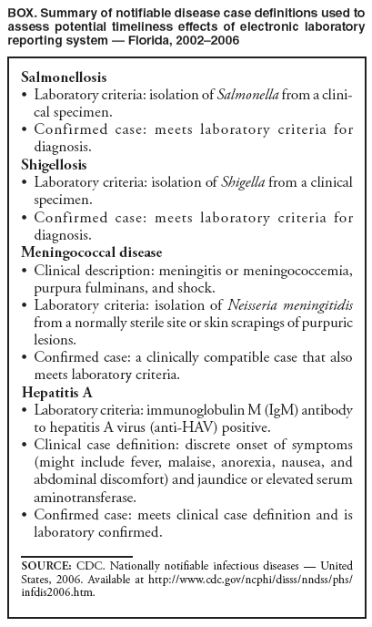 BOX. Summary of notifiable disease case definitions used to assess potential timeliness effects of electronic laboratory reporting system ?Florida, 2002?006
Salmonellosis
Laboratory criteria: isolation of ?Salmonella from a clinical
specimen.
Confirmed case: meets laboratory criteria for ?diagnosis.
Shigellosis
Laboratory criteria: isolation of ?Shigella from a clinical specimen.
Confirmed case: meets laboratory criteria for ?diagnosis.
Meningococcal disease
Clinical description: meningitis or meningococcemia, ?purpura fulminans, and shock.
Laboratory criteria: isolation of ?Neisseria meningitidis from a normally sterile site or skin scrapings of purpuric lesions.
Confirmed case: a clinically compatible case that also ?meets laboratory criteria.
Hepatitis A
Laboratory criteria: immunoglobulin M (IgM) antibody ?to hepatitis A virus (anti-HAV) positive.
Clinical case definition: discrete onset of symptoms ?(might include fever, malaise, anorexia, nausea, and abdominal discomfort) and jaundice or elevated serum aminotransferase.
Confirmed case: meets clinical case definition and is ?laboratory confirmed.
SOURCE: CDC. Nationally notifiable infectious diseases ?United States, 2006. Available at http://www.cy118119.com/ncphi/disss/nndss/phs/infdis2006.htm.