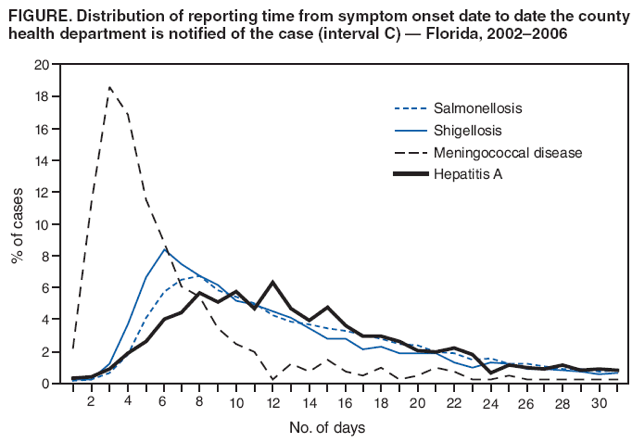 FIGURE. Distribution of reporting time from symptom onset date to date the county health department is notified of the case (interval C) ?Florida, 2002?006