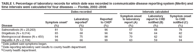 TABLE 1. Percentage of laboratory records for which date was recorded in communicable disease reporting system (Merlin) and time intervals were calculated for four diseases ?Florida, 2002?006
Disease
Dates recorded
Intervals calculated
Symptom onset*
(%)
Laboratory
reported?
(%)
Reported
to CHD?
(%)
Symptom onset
to laboratory
report (A)
(%)
Laboratory
report to CHD notified (B)
(%)
Symptom onset
to CHD
notified (C)
(%)
Salmonellosis (N = 23,263)
81
72
96
57
68
78
Shigellosis (N = 8,014)
85
68
96
56
64
82
Meningococcal disease (N = 450)
94
75
98
70
62
92
Hepatitis A (N = 2,104)
96
66
99
63
59
94
* Date patient said symptoms began.
?Date reporting laboratory sent results to county health department.
?County health department.