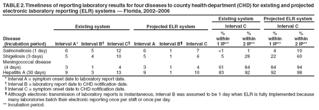 TABLE 2. Timeliness of reporting laboratory results for four diseases to county health department (CHD) for existing and projected electronic laboratory reporting (ELR) systems ?Florida, 2002?006
Disease
(Incubation period)
Existing system
Projected ELR system
Existing system
Projected ELR system
Interval C
Interval C
Interval A*
Interval B?
Interval C?
Interval A
Interval B?
Interval C
%
within
1 IP**
%
within
2 IP**
%
within
1 IP**
%
within
2 IP**
Salmonellosis (1 day)
6
5
12
6
1
7
<1
1
4
10
Shigellosis (3 days)
5
4
10
5
1
6
5
28
22
60
Meningococcal disease
(4 days)
3
1
4
3
1
4
61
84
84
94
Hepatitis A (30 days)
9
3
13
9
1
10
83
92
92
98
* Interval A = symptom onset date to laboratory report date.
?Interval B = laboratory report date to CHD notification date.
?Interval C = symptom onset date to CHD notification date.
?Although electronic transmission of laboratory reports is instantaneous, interval B was assumed to be 1 day when ELR is fully implemented because many laboratories batch their electronic reporting once per shift or once per day.
** Incubation period.