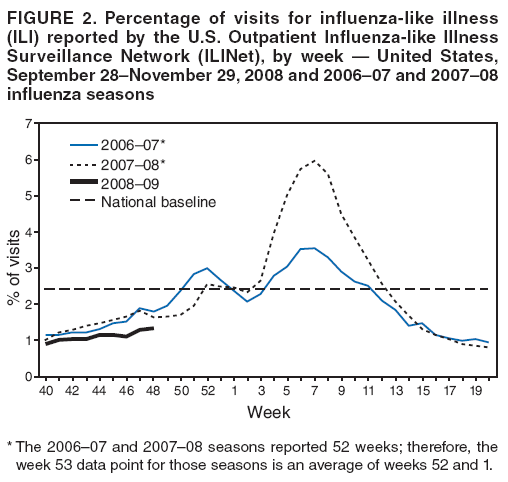 FIGURE 2. Percentage of visits for influenza-like illness (ILI) reported by the U.S. Outpatient Influenza-like Illness Surveillance Network (ILINet), by week ?United States, September 28November 29, 2008 and 2006?7 and 2007?8 influenza seasons