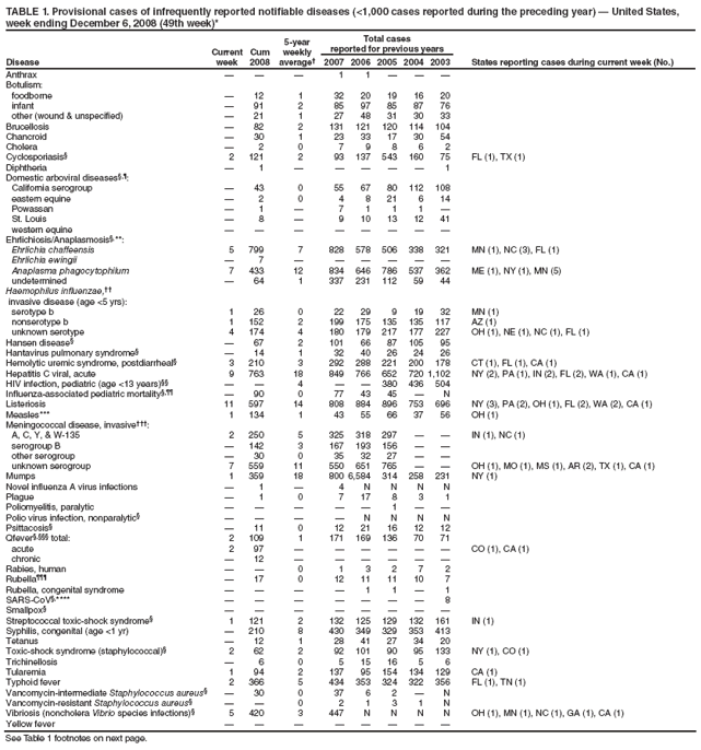 TABLE 1. Provisional cases of infrequently reported notifiable diseases (<1,000 cases reported during the preceding year) ?United States, week ending December 6, 2008 (49th week)*
Disease
Current week
Cum 2008
5-year weekly average?
Total cases
reported for previous years
States reporting cases during current week (No.)
2007
2006
2005
2004
2003
Anthrax
?
?
?
1
1
?
?
?
Botulism:
foodborne
?
12
1
32
20
19
16
20
infant
?
91
2
85
97
85
87
76
other (wound & unspecified)
?
21
1
27
48
31
30
33
Brucellosis
?
82
2
131
121
120
114
104
Chancroid
?
30
1
23
33
17
30
54
Cholera
?
2
0
7
9
8
6
2
Cyclosporiasis?
2
121
2
93
137
543
160
75
FL (1), TX (1)
Diphtheria
?
1
?
?
?
?
?
1
Domestic arboviral diseases??
California serogroup
?
43
0
55
67
80
112
108
eastern equine
?
2
0
4
8
21
6
14
Powassan
?
1
?
7
1
1
1
?
St. Louis
?
8
?
9
10
13
12
41
western equine
?
?
?
?
?
?
?
?
Ehrlichiosis/Anaplasmosis?**:
Ehrlichia chaffeensis
5
799
7
828
578
506
338
321
MN (1), NC (3), FL (1)
Ehrlichia ewingii
?
7
?
?
?
?
?
?
Anaplasma phagocytophilum
7
433
12
834
646
786
537
362
ME (1), NY (1), MN (5)
undetermined
?
64
1
337
231
112
59
44
Haemophilus influenzae,
invasive disease (age <5 yrs):
serotype b
1
26
0
22
29
9
19
32
MN (1)
nonserotype b
1
152
2
199
175
135
135
117
AZ (1)
unknown serotype
4
174
4
180
179
217
177
227
OH (1), NE (1), NC (1), FL (1)
Hansen disease?
?
67
2
101
66
87
105
95
Hantavirus pulmonary syndrome?
?
14
1
32
40
26
24
26
Hemolytic uremic syndrome, postdiarrheal?
3
210
3
292
288
221
200
178
CT (1), FL (1), CA (1)
Hepatitis C viral, acute
9
763
18
849
766
652
720
1,102
NY (2), PA (1), IN (2), FL (2), WA (1), CA (1)
HIV infection, pediatric (age <13 years)
?
?
4
?
?
380
436
504
Influenza-associated pediatric mortality?
?
90
0
77
43
45
?
N
Listeriosis
11
597
14
808
884
896
753
696
NY (3), PA (2), OH (1), FL (2), WA (2), CA (1)
Measles***
1
134
1
43
55
66
37
56
OH (1)
Meningococcal disease, invasive?
A, C, Y, & W-135
2
250
5
325
318
297
?
?
IN (1), NC (1)
serogroup B
?
142
3
167
193
156
?
?
other serogroup
?
30
0
35
32
27
?
?
unknown serogroup
7
559
11
550
651
765
?
?
OH (1), MO (1), MS (1), AR (2), TX (1), CA (1)
Mumps
1
359
18
800
6,584
314
258
231
NY (1)
Novel influenza A virus infections
?
1
?
4
N
N
N
N
Plague
?
1
0
7
17
8
3
1
Poliomyelitis, paralytic
?
?
?
?
?
1
?
?
Polio virus infection, nonparalytic?
?
?
?
?
N
N
N
N
Psittacosis?
?
11
0
12
21
16
12
12
Qfever??total:
2
109
1
171
169
136
70
71
acute
2
97
?
?
?
?
?
?
CO (1), CA (1)
chronic
?
12
?
?
?
?
?
?
Rabies, human
?
?
0
1
3
2
7
2
Rubella?
?
17
0
12
11
11
10
7
Rubella, congenital syndrome
?
?
?
?
1
1
?
1
SARS-CoV?****
?
?
?
?
?
?
?
8
Smallpox?
?
?
?
?
?
?
?
?
Streptococcal toxic-shock syndrome?
1
121
2
132
125
129
132
161
IN (1)
Syphilis, congenital (age <1 yr)
?
210
8
430
349
329
353
413
Tetanus
?
12
1
28
41
27
34
20
Toxic-shock syndrome (staphylococcal)?
2
62
2
92
101
90
95
133
NY (1), CO (1)
Trichinellosis
?
6
0
5
15
16
5
6
Tularemia
1
94
2
137
95
154
134
129
CA (1)
Typhoid fever
2
366
5
434
353
324
322
356
FL (1), TN (1)
Vancomycin-intermediate Staphylococcus aureus?
?
30
0
37
6
2
?
N
Vancomycin-resistant Staphylococcus aureus?
?
?
0
2
1
3
1
N
Vibriosis (noncholera Vibrio species infections)?
5
420
3
447
N
N
N
N
OH (1), MN (1), NC (1), GA (1), CA (1)
Yellow fever
?
?
?
?
?
?
?
?
See Table 1 footnotes on next page.
